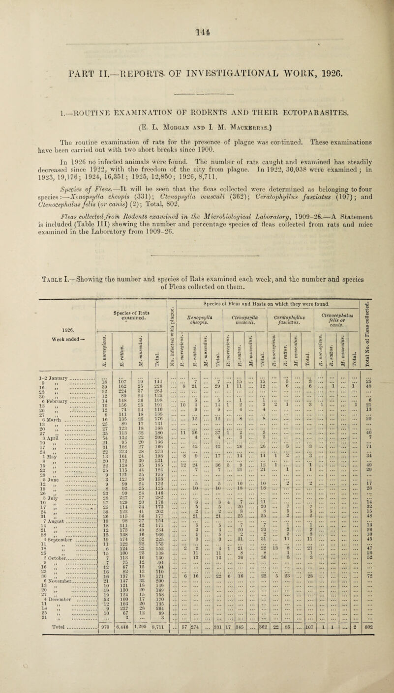 1.—ROUTINE EXAMINATION OF RODENTS AND THEIR ECTOPARASITES. (E. L. Morgan and I. M. Mackerras.) The routine examination of rats for the presence of plague was continued. These examinations have been carried out with two short breaks since 1900. In 1926 no infected animals were found. The number of rats caught and examined has steadily decreased since 1922, with the freedom of the city from plague. In 1922, 30,038 were examined; in 1923, 19,176; 1924, 16,351; 1925, 12,850; 1926, 8,711. Species of Fleas.—It will be seen that the fleas collected were determined as belonging to four species:—Xenopsylla cheopis (331); Ctenopsylla musculi (362); Ceratophyllus fascialus (107); and Ctenocephalus felis (or canis) (2); Total, 8-02. Fleas collected from Rodents examined in the Microbiological Laboratory, 1909-26.—A Statement is included (Table III) shewing the number and percentage species of fleas collected from rats and mice examined in the Laboratory from 1909-26. Table I.—Showing the number and species of Rats examined each week, and the number and species of Fleas collected on them. * 1926. Week ended — Species of Rats examined. 0 No. infected with plague. Species of Fleas and Hosts on which they were found. Total No. ol Fleas collected. | | Xenopsylla cheopis. Ctenopsylla musculi. Ceratophyllus fasciatus. Ctenocephalus felis or canis. *c S o It O £ £ R. raltus. M. muscvlus. -4-> o H 1 .£> « R. rattus. CO > CJ CO JC £ si c3 •*2 o H R. norvegieus. eo 53 V. « «o Is CJ CO 3 g si I H o H <o #<J Cu © © ** M ■ musculus. ’S O H GO .CJ ©i cj A V. © CO =3 e w ft* •5 CJ CO g S5 *3 +3 O H i 1 2 January. ... ... 9 ,, . is 107 19 144 ... 7 7 ... 15 ... 15 ... 3 ... 3 ... ... ... 25 16 . 39 162 25 226 8 21 29 1 11 ... 12 ... 6 . . . 6 ... i i 48 23 ,, . 9.9, 224 37 283 ... ... .. . ... ... ... ... ... . . . ... ... ... ... 30 „ . 12 89 24 125 ... ... ... ... ... ... ... 6 February . 14 148 36 198 5 5 ... 1 ... i ... ... ... ... ... 6 13 „ ' . 10 156 25 191 io 4 14 1 2 ... 3 1 3 i ... i 21 20 12 74 24 110 • . . 9 9 ... 4 ... 4 ... ... ... ... 13 27 9 111 18 138 . . . ... ... ... ... ... ... ... ... ... 6 March . 16 135 25 176 12 ... 12 8 8 ... ... ... 20 13 .. 25 89 17 131 ... ... ... ... ... ... ... ... ... ... 20 . 27 123 18 168 ... ... ... ... ... ... ... ... 27 .. 35 113 32 180 n 26 37 i 2 ... 3 ... ... ... ... 40 3 April . 54 132 22 20S ... 4 ... 4 3 3 ... ... ... 7 10 ,, . 21 95 20 130 . . . ... ... ... ... 17 .. 31 108 27 166 ... 42 42 ... 26 26 3 3 ... 71 24 *>9 223 28 273 ... ... ... ... ... ... 1 May . 13 161 24 198 8 9 ... 17 14 14 1 3 ... 34 8 ,, . 20 172 39 231 ... ... ... ... 15 . 22 128 35 185 12 24 36 3 9 12 1 i ... ... 49 22 „ . 25 115 44 184 7 7 21 21 ... i l ... ... ... 29 29 ;; ... 9 121 25 155 ... ... ... ... ... ... 5 June . 3 127 28 158 ... ... ... ... ... ... ... 12 ,, . 9 99 24 132 5 5 io 10 »> 2 17 19 . 8 92 25 125 10 10 18 18 ... ... 28 26 . 23 99 24 146 . . . ... . • • ... ... ... ... 3 July . 28 227 27 282 ... ... ... ... ... ... ... 10 ,, . 27 129 20 176 . . . 3 3 4 7 11 ... ... ... 14 17 . 25 114 34 173 . . . 5 5 20 20 ... 7 7 ... ... 32 24 39 122 41 202 9 O . . . 8 ... 8 ... 5 5 ... 15 31 . 26 115 36 177 21 21 . . . 25 25 2 2 ... 48 7 August. 19 98 37 154 ... ... 11 ,, . 18 111 42 171 5 5 7 7 ... i 1 13 21 . 12 173 49 234 3 3 20 20 3 3 ... 26 28 „ . 15 138 16 109 . . • 5 5 2 2 3 3 ... 10 4 September . 19 174 32 225 3 3 31 31 11 11 ... 45 11 11 122 155 . . . ... ... ... ... IS 6 124 90 152 2 2 4 i 21 22 13 8 . . . 21 47 25 . 15 100 23 138 11 11 8 8 1 1 ... 20 2 October. 7 113 10 130 ... 13 13 ... 36 36 3 3 ... ... ... 52 9 .. 7 75 12 .94 ... ... ... ... ... 16 „ . 12 67 15 94 ... ... ... ... ... ... 23 .. 16 82 12 110 ... . . • ... ... 30 ,, . 16 137 18 171 6 i<i 9.9 6 16 22 5 23 28 ... 72 6 November. 21 147 32 200 ... . . . ... . . . ... ... 13 „ . 10 121 18 149 .. • . . . ... ... ... ... 20 . 19 130 20 169 . . . ... ... . . • . . . 27 „ . 19 124 15 158 . . . ... ... ... 4 December . 53 100 17 170 . . . 11 ,, . 12 103 20 135 ... ... ... IS .. 9 227 28 204 25 „ . 10 67 12 89 31 „ . 3 3 ... ... ... ... V ... ... ... Total . 970 6,446 1,295 8,711 l ... 67 j274 ... 331 17 345 ... 362 22 1 85 ... 107 1 l ... 2 802