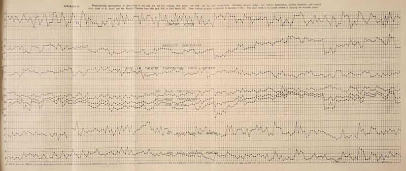 Diagrammatic representation of observations of dry kata and wet kata readings, dew points, wet bulb and dry bulb temperatures, differences between indoor and outdoor temperatures, absolute humidity, am! comfort votes, made at St. Janies’ and Her Majesty’s Theatres from 28th April, 1926, to 22nd March, 1927. These readings are given in Appendix V (Numbers 1-197). This chart forms a convenient method of studying the variables shown.