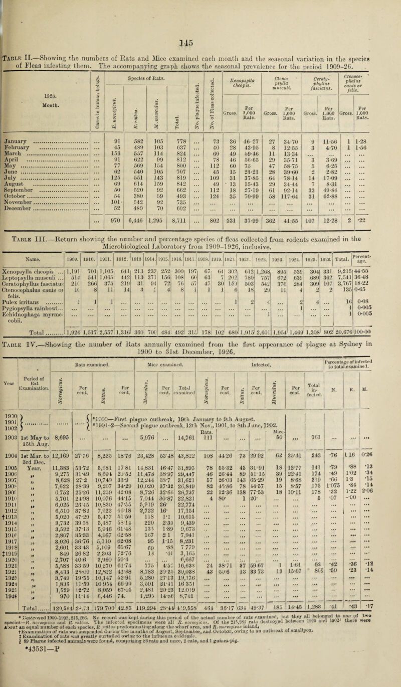 Table II.—Showing the numbers of Rats and Mice examined each month and the seasonal variation in the species 1 of Fleas infesting them. The accompanying graph shows the seasonal prevalence for the period 1909-26. 1926. Month. Cases In human beings. Species of Rat3. *3 <D <L •H a <D «? % 6 £ No. of Fleas collected. Xenopsylla cheopis. Ctcno- psylla m usculi. Cerat.y- phyllu* fasciatus. Ctenoce- phalus canis or felis. (0 o © a V. © ■« <o e V. co © 3 © co 3 3 si “cS o E-* Gross. Per l.noo Rats. Gross. Per 1,000 Rats. Gross. Per 1,000 Rats. Gross. Per 1,000 Rats. January . 91 582 105 778 73 36 46-27 27 34-70 9 11-56 i 1-28 February . 45 489 103 637 40 28 43-95 8 12-55 3 4-70 I 1-56 March . 153 557 114 824 60 49 69-46 11 13-34 • • • • • • April . 91 622 99 812 78 46 56-65 29 35-71 3 3-69 • • • May . 77 569 154 800 112 60 75 47 58-75 5 6-25 ... June . 62 540 105 707 45 15 21-21 28 39-60 2 2-82 ... July . 125 551 143 819 109 31 37-85 64 78-14 14 17-09 ... August . 69 614 159 842 49 • 13 15-43 29 34-44 7 8-31 September . 50 520 92 662 112 18 27-19 61 92-14 33 49-84 ... October . 54 380 59 493 124 35 70-99 58 117-64 31 62-88 ... November. 101- 542 92 735 December. 52 480 70 602 ... ... ... ... ... ... ... ... ... 970 6,446 1,295 8,711 ... 802 331 37-99 362 41-55 107 12-28 2 •22 Table III.—Return showing the number and percentage species of fleas collected from rodents examined in the Microbiological Laboratory from 1909-1926, inclusive. Name. 1909. 1910. 1911. 1912. 1913. 1914. 1915. 1916. 1917. 1918. 1919. 1923.j 1921. 1922. 1923. 1924. 1925. 1926. Total. Percent¬ age. Xenopsylla cheopis ... 1,191 701 1,105 641 213 233 252 300 197 67 64 302 612 1,268 895 539 304 331 9,215 44-55 Leptopsylla musc-uli ... 514 541 1,085 442 113 371 156 108 60 63 7 202 780 757 672 639 689 362 7,541 36-48 Ceratophyllus fasciatus 21C 266 375 219 31 94 72 76 57 47 30 lcVJ 503 542 376 284 309 107 3,767 18-22 Ctenoccphalus cauis oi felis. 1( 8 11 14 3 C 4 8 1 1 1 6 18 29 11 4 2 2 135 0-65 Pulex irritans . 1 1 1 ... ... ... ... ... ... 1 2 4 ... 2 4 ... 16 0-08 Pygiopsylla rainbowi... . . . . . . . . . ... ... . . . ... ... ... . . • ... . . . • . . • . . . . . 1 . . . ... 1 0-005 Echidnophaga myrmc- cobii. ... ... ... ... . . • ... . . . ... ... . . . ... ... ... 1 ... ... ... ... 1 0-005 Total. 1 926 1,517 2,557 1,316 360 700 484 492 315 178 102 680 1,915 2,601 1,954 1,469 1,308 802 20,676 100-00 Table IV.—Showing the number of Rats annually examined from the first appearance of plague at Sydney in 1900 to .31st December, 1926. Rats examined. Mice examined. Infected. Percentage of infected to total examine 1. Period of «C Year Rat 8 CO © 2 Examination. Per Per Per Total ©> Per • Fer Per N. R, M. © & k cent. cent. © eo cent. examined © & V. cent. s cent. © CO cent. feet ed. © © ft; © © ft; § 19D0 1901 \. .$ *1COO—First pi ague outbreak. 19lli January to 9th August. 902. M ice- 50 1902 1903 ) 1st May to 15th Aug. 8,695 ( —secon # • • a plague 5,976 outbr eak. 12t l 14,761 JNOV., Rats. Ill yui, to 8tn j une, 1 • • • 161 ... »•# 1904 1st Mar. to 3rd Dec. 12,169 2776 8,225 18-76 23,428 53-48 43,822 108 4426 73 29-92 62 25-41 243 •76 L 16 0-26 1905 Year. 11,383 53-72 5,631 1781 14,831 16-47 31,895 78 55-32 45 31-91 18 12-77 141 •79 •88 •13 1906 9,275 31-49 8,69 4 2J-52 11,478 3897 29,447 46 2644 89 5115 39 22-41 174 •49 1-02 *34 1907 8,628 27-2 10,740 33 9 12,244 33-7 31,621 57 26-03 143 65-29 19 868 219 •66 1-3 *15 190 7,622 28 39 9,207 34-29 10,020 37-32 26,849 82 46-86 78 44 5 7 15 8-57 175 1075 •84 •14 190! 6,752 25-26 11,259 4203 8,726 32-66 28,737 22 12-36 138 77 53 18 10-11 178 •32 P22 2-06 1910 5,701 2P98 10,076 44 15 7,044 .30-87 22,821 22,774 4 80- 1 20- . . • ... 5 •07 -•oo • •• 1911 6,025 26-45 10,S30 47'55 5,919 26- ,, , • • • . • » • • • • . . ... ... ... • • • 1912 6,510 37-82 7,922 46-18 2,722 16- 17,154 , , , * • • • • • ... ... ... ... • •• fl913 5,020 47-29 5,477 51 59 118 1-1 10,615 • • • , # • • • • • • , . • ... ... ... ... • • • 1914 3,732 39 5S 5,437 5314 220 2-33 9,439 • • • • • • • • • • •• • . • ... ... ... 1915 3,592 37-13 5,946 61-48 135 1-89 9,673 • • • • • • • • • • •• .... ... • •• . . • 1916 2,807 35-33 4,967 6258 167 2 1 7,941 . . • • • « • • • . • • ... ... • •• ... 1917 3,026 36-76 5,110 62-08 95 115 8,231 • • • . » • ... ... ... „••• • . • 1918 2,601 33-43 5,109 6567 69 •88 7 779 • • • • • • ,, , • •• • •• ... ... ... ... 11910 849 2682 2.303 72-76 11 •41 3,165 • •• • • • • • • ... ... .... 1920 2,707 40-6 3,960 59-4 . ... 6,667 • • • ... ... ... •42 •36 • • • 1921 „ 5,588 3359 10,270 61-74 775 4-5C 16,633 24 3S-71 37 59 67 1 161 •12 1922 8,433 28-09 12,822 42-68 8,783 20-25 30,033 43 506 13 33 73 13 1567 86 § •50 •23 •14 192? 3,749 19-55 10,147 52 91 5,2S0 2753 19,176 • • • • • • • •• ... ... ... • • • • •• 1921 1,896 11-59 10 9H 66 99 3,501 21-41 16 351 . • • • •• , , , • • • ... ... • •• ... • •• 1925 1,529 12-72 8,059 67'05 2,481 20-23 12,019 • . • , , , • • « . . . ... ... ... ... ... • •• 1926 )> 970 11-14 6,446 74. 1,295 14b6 8,7 a ... ... » • • ... ... • »# ... ... ... Total. 120,564 2-*.73 179.700 42.83 119,294 28*44 419,553 461 36-17 63 4 49-37 185 14-45 1,283 •41 •43 •17 —c—■ ■ 111 i-ii i iwr -.h.iim ■■ i ' ■  r i .——.1 mi ■ i ■■ i i . — ■ * Destroyed 1900-1U02, 215,2S6. No record was kept during this period of the actual number of rats examined, but they all belonged to one of two species—R. norcegicus and if. nidus. The infected specimens were all It. norvagicus. Of the 21%28S rats destroyed between 19CU and 1«J-' tne'.e were A tout an equal number of each species, R. rattan predominating along the wharf area, and R. norvegieus inland, •(•Examination of rats was suspended during the months of August, September, and October, owing to an outbreak of smallpox, t Examination of rats was greatly curtailed owing to the influenza e ndemic. I 89 Plague infected animals were found, comprising Sti rats and mice, 2 cats, and 1 guinea-pig. *43531—P