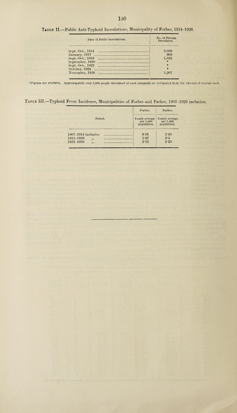 Table II.—Public Anti-Typhoid Inoculations, Municipality of Forbes, 1914-1926. Date of Public Inoculations. Jfo. of Persons Inoculated. Sept.-Oct., 1014 . 2,059 January, 1017 . 909 Sept.-Oct., 11(18 . 1,023 * September, 1920 . Sept,-Oct., 1922 . * October, 1924 . * November, 1926 . 1,207 ♦figures not available. Approximately over 1,000 people inoculated at each campaign as estimated frem tie aircrr.t cl vr.ee 5 ne vted. Table III.—Typhoid Fever Incidence, Municipalities of Forbes and Parkes, 1907-1926 inclusive. Tcriod. Forbes. 1 ] Yearly average per 1,000 population. Parkes. Yearly average per 1,000 population. 1907-1914 inclusive . 9-26 2-46 1915-1920 . 5-42 5-4 1921-1926 „ . 2-12 2-38