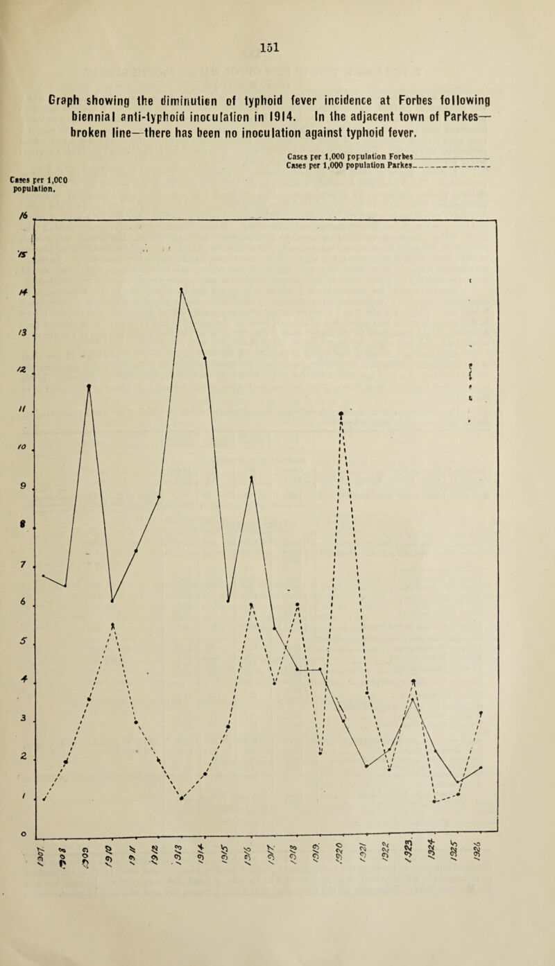 Graph showing the diminution of typhoid fever incidence at Forties following biennial anti-typhoid inoculation in 1914. In the adjacent town of Parkes— broken line- there has been no inoculation against typhoid fever. Cases per 1,000 population Forbes_ Cases per 1,000 population Parkes- Cases per 1,000 population.