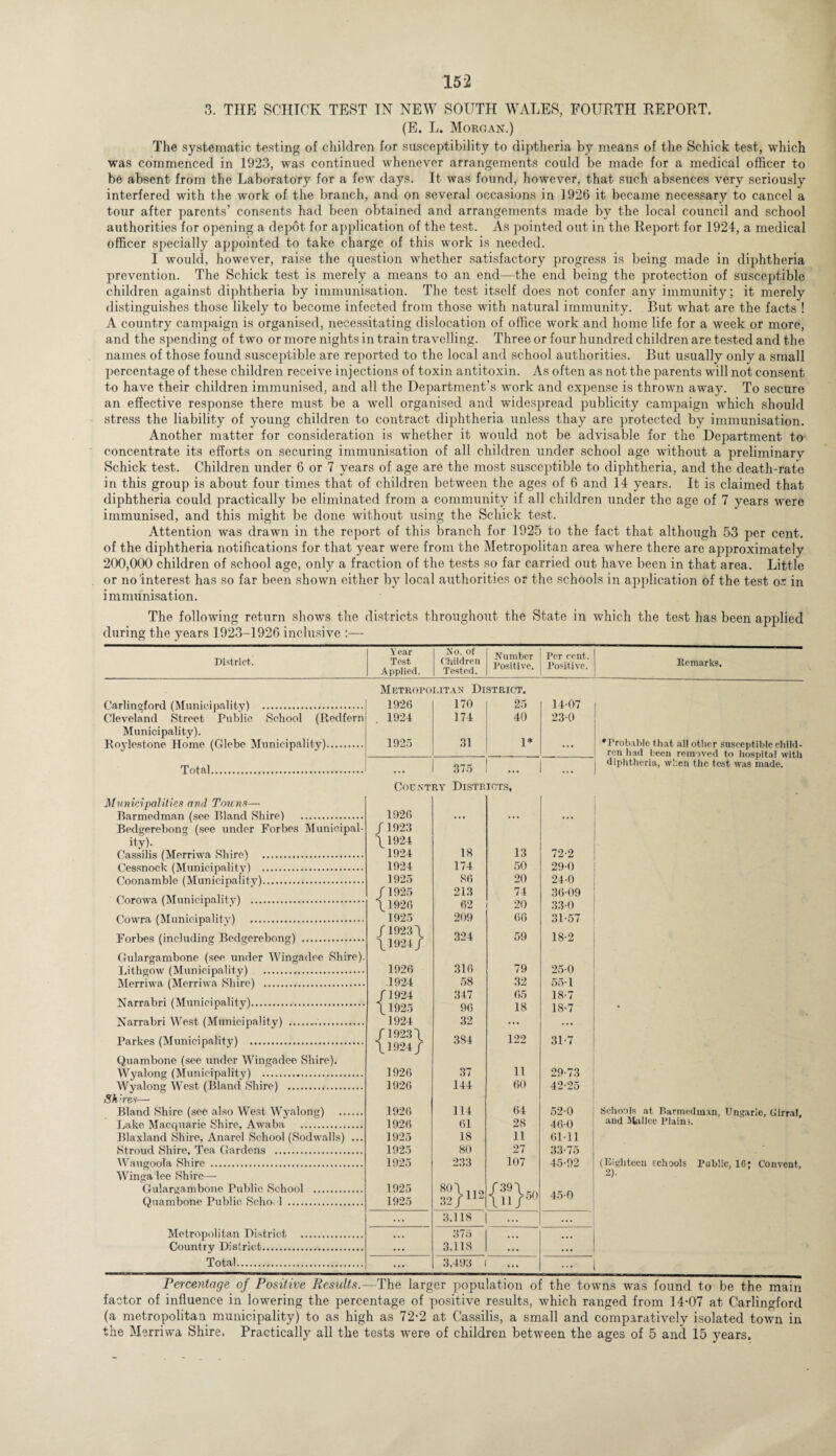 3. THE SCHICK TEST IN NEW SOUTH WALES, FOURTH REPORT. (E. L. Morgan.) The systematic testing of children for susceptibility to diptheria by means of the Schick test, which was commenced in 1923, was continued whenever arrangements could be made for a medical officer to be absent from the Laboratory for a few days. It was found, however, that such absences very seriously interfered with the work of the branch, and on several occasions in 1926 it became necessary to cancel a tour after parents’ consents had been obtained and arrangements made by the local council and school authorities for opening a depot for application of the test. As pointed out in the Report for 1924, a medical officer specially appointed to take charge of this work is needed. I would, however, raise the question whether satisfactory progress is being made in diphtheria prevention. The Schick test is merely a means to an end—the end being the protection of susceptible children against diphtheria by immunisation. The test itself does not confer any immunity; it merely distinguishes those likely to become infected from those with natural immunity. But what are the facts ! A country campaign is organised, necessitating dislocation of office work and home life for a week or more, and the spending of two or more nights in train travelling. Three or four hundred children are tested and the names of those found susceptible are reported to the local and school authorities. But usually only a small percentage of these children receive injections of toxin antitoxin. As often as not the parents will not consent to have their children immunised, and all the Department’s work and expense is thrown away. To secure an effective response there must be a well organised and widespread publicity campaign which should stress the liability of young children to contract diphtheria unless thay are protected by immunisation. Another matter for consideration is whether it would not be advisable for the Department to concentrate its efforts on securing immunisation of all children under school age without a preliminary Schick test. Children under 6 or 7 years of age are the most susceptible to diphtheria, and the death-rate in this group is about four times that of children between the ages of 6 and 14 years. It is claimed that diphtheria could practically be eliminated from a community if all children under the age of 7 years were immunised, and this might be done without using the Schick test. Attention was drawn in the report of this branch for 1925 to the fact that although 53 per cent, of the diphtheria notifications for that year were from the Metropolitan area where there arc approximately 200,000 children of school age, only a fraction of the tests so far carried out have been in that area. Little or no'interest has so far been shown either by local authorities or the schools in application of the test or in immunisation. The following return shows the districts throughout the State in which the test has been applied during the years 1923-1926 inclusive :— District. Year Test Applied. No. of Children Tested. Number Positive. Per rent. Positive. Remarks. fkirlincrforrl (Muniu.ipaliiy) . Metropo 1926 LITAN Dl 170 STRICT. 25 1407 Cleveland Street Public School (Redfern Municipality). Ttnylostnnp Unmp (Globe Municipality!. 1924 1925 174 31 40 230 ♦Probable that all other susceptible child¬ ren had been removed to hospital with diphtheria, when the test was made. Total. 375 ... ... Municipalities and Towns— Count 1926 RY DlSTR IOTS, Bedgerebong (see under Forbes Municipal¬ ity). (Cassilis (Murriwn, Sliiro) . /1923 \1924 1924 18 13 72-2 fVssrmok (Mnninipality) . 1924 174 50 29-0 T’ormn,m hio (M11 n iui pal ity). 1925 86 20 24-0 rorowa, (Mnnioipality) . J1925 213 74 20 66 36-09 Pnwra (Mnn i o,i pa 1 i t y) . \1926 1925 62 209 33-0 31-57 JTorb^s (mulnrlincr TSorlcrprehoncr) . /1923 \ \1924/ 1926 324 59 18-2 Gulargambone (see under Wingadee Shire). 316 79 25-0 .1924 58 32 55-1 Narrabri (Municipality). /1924 347 96 32 65 18 18-7 Narrabri West (Municipality) . \1925 1924 18-7 Parkus (Mnrnoipality) .. /1923 \ \ 1924/ 1926 384 37 109 31-7 Quambone (see under Wingadee Shire). Wyalon (Municipality) . 11 29-73 Wyalon West (Bland Shire) . 1926 144 60 42-25 Sh'res— Bland Shire (see also West Wyalong) . Bake Macquarie Shire, Awaba . 1926 1926 114 61 64 28 52-0 46-0 Schools at Barmndmnn, Ungarle, Girral, and Ytallec Plains. Blaxland Shire, Anarel School (Sodwalls) ... Stroud Shire, Tea Gardens . 1925 1925 18 80 11 27 61-11 33-75 Waugoola Shire . 1925 233 107 45-92 (Eighteen schools Public, 10; Convent, 2). Wingadee Shire—- Gulargambone Public School . 1925 80\ iio 32/112 { ii}50 Quambone Public Seho 1 . 1925 45-0 3.118 | ... ... Metropolitan District . 375 Country District. 3,118 Total. ... 3,493 1 ... Percentage of Positive Results.—The larger population of the towns was found to be the main factor of influence in lowering the percentage of positive results, which ranged from 14-07 at Carlingford (a metropolitan municipality) to as high as 72-2 at Cassilis, a small and comparatively isolated town in the Merrivva Shire. Practically all the tests were of children between the ages of 5 and 15 years.
