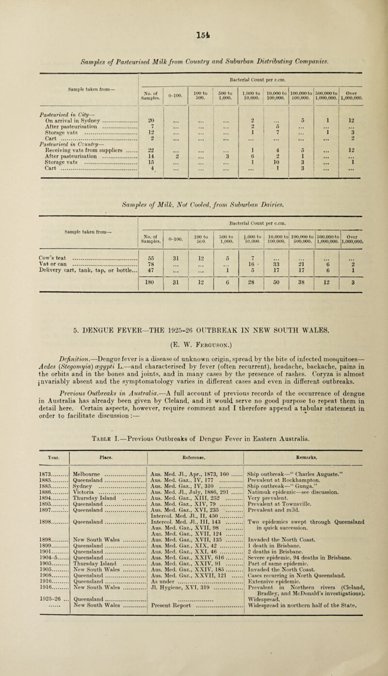Samples of Pasteurised Milk from Country and Suburban Distributing Companies. Bacterial Count per c.cm. Sample taken from— No. of Samples. 0-100. 100 to 500. 500 to 1,000. 1,000 to 10,000. 10,000 to 100,000. 100,000 to too,000. 500,000 to 1,000,000. Over 1,000,000. Pasteurised in City— On arrival in Sydney . 20 ... 2 5 1 12 After pasteurisation . 7 ... ... 2 5 ... ... ... Storage vats . 12 ... ... ... 1 7 ... 1 3 Cart . 2 ... ... ... ... . • • ... ... 2 Pasteurised in Country— Receiving vats from suppliers . 22 1 4 5 ... 12 After pasteurisation . 14 2 • . • 3 6 2 1 ... ... Storage vats . 15 ... ... 1 10 3 ... 1 Cart . 4 ... ... ... ... 1 3 • . • ... Samples of Milk, Not Cooled, from Suburban Dairies. Bacterial Count per c.cm. Sample taken from— No. of Samples. 0-100. 100 to 500. 500 to 1,000. 1,000 to '10,000. 10,000 to 100,000. 100,000 to 500,000. 500,000 to 1,000,000. Over 1,000,000. Cow’s teat . 55 31 12 5 7 Vat or can . 78 16 ' 33 21 6 2 Delivery cart, tank, tap, or bottle... 47 ... ... 1 5 17 17 6 1 180 31 12 6 28 50 38 12 3 5. DENGUE FEVER—THE 1925-26 OUTBREAK IN NEW SOUTH WALES. (E. W. Ferguson.) Definition.—Dengue fever is a disease of unknown origin, spread by the bite of infected mosquitoes— Aedes (Stegomyia) cegypti L.-—and characterised by fever (often recurrent), headache, backache, pains in the orbits and in the bones and joints, and in many cases by the presence of rashes. Coryza is almost jnvariably absent and the symptomatology varies in different cases and even in different outbreaks. Previous Outbreaks in Australia.—A full account of previous records of the occurrence of dengue in Australia has already been given by Cleland, and it would serve no good purpose to repeat them in detail here. Certain aspects, however, require comment and I therefore append a tabular statement in order to facilitate discussion :— Table I.—Previous Outbreaks of Dengue Fever in Eastern Australia. Year. Place. Reference. Remarks. 1873. 1885. 1885. Melbourne . Queensland. Sydney . Aus. Med. Jl., Apr., 1873, 160 . Aus. Med. Gaz., IV, 177 . Aus. Med. Gaz., IV, 310 . Ship outbreak—“ Charles Auguste.” Prevalent at Rockhampton. Ship outbreak—“ Gunga.” Natimuk epidemic—see discussion. Very prevalent. Prevalent at Townsville. 1886. Victoria . Aus. Med. Jl., July, 1886, 291 . 1894 . 1895 . Thursday Island . Queensland. Aus. Med. Gaz., XIII, 252 . Aus. Med. Gaz., XIV, 79 . 1897.'... Queensland. Aus. Med. Gaz., XVI, 235 . Prevalent and mild. 1898. 1898. Queensland. New South Wales . Intercol. Med. Jl., II, 450 . Intercol. Med. Jl., Ill, 143 . Aus. Med. Gaz., XVII, 98 . Aus. Med. Gaz., XVII, 124 . Aus. Med. Gaz., XVII, 135 . Two epidemics swept through Queensland in quick succession. Invaded the North Coast. 1899. Queensland. Aus. Med. Gaz., XIX, 42 . 1 death in Brisbane. 1901. Queensland. Aus. Med. Gaz., XXI, 46 . 2 deaths in Brisbane. 1904-5. Queensland. Aus. Med. Gaz., XXIV, 616. Severe epidemic, 94 deaths in Brisbane. Part of same epidemic. Invaded the North Coast. 1905. Thursday Island . Aus. Med. Gaz., XXIV, 91 . 1905. New South Wales . Aus. Med. Gaz., XXIv! 185. 1908. 1916. Queensland. Queensland. Aus. Med. Gaz., XXVII, 121 . As under . Cases recurring in North Queensland. Extensive epidemic. Prevalent in Northern rivers (Cleland, Bradley, and McDonald’s investigations). Widespread. Widespread in northern half of the State. 1916. New South Wales . Jl. Hvdene, XVI, 319 . 1925-26 ... Queensland. New South Wales . Present Report .