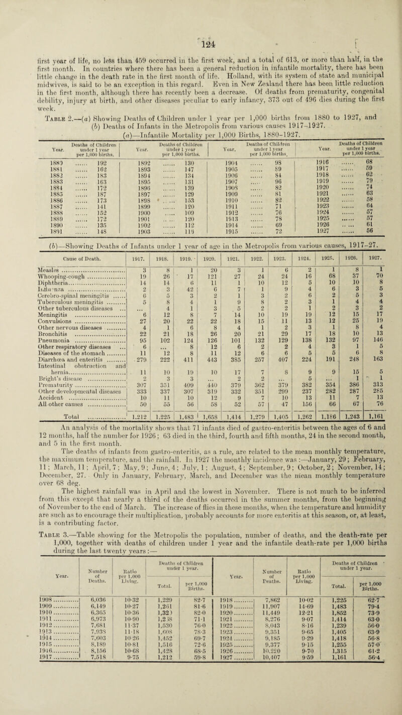 iirst year of life, no lefts than 459 occurred in the first week, and a total of 613, or more than half, in the first month. In countries where there has been a general reduction in infantile mortality, there has been little change in the death rate in the first month of life. Holland, with its system of state and municipal midwives, is said to be an exception in this regard. Even in New Zealand there has been little reduction in the first month, although there has recently been a decrease. Of deaths from prematurity, congenital debility, injury at birth, and other diseases peculiar to early infancy, 373 out of 496 dies during the first week. Table 2.—(a) Showing Deaths of Children under 1 year per 1,000 births from 1880 to 1927, and (b) Deaths of Infants in the Metropolis from various causes 1917-1927. (a)—Infantile Mortality per 1,000 Births, 1880-1927._________ Y ear. Deaths of Children under 1 year per 1,000 births. Year. Deaths of Children under 1 year per 1,000 births. Year. Deaths of Children under 1 year per 1,000 births. Y ear. Deaths of Children under 1 year per 1,000 births. 1889 . 192 1892 . 130 1904 . 98 1916 . 68 188 L . 162 1S93 . 147 1905 . 89 1917 . 59 1882 . 183 1891 . 131 1906 84 1918 . 62 1883 . 163 1895 . 131 1907 96 1919 . 79 1884 . 172 1896 . 139 190S 82 1920 . 74 1885 . 187 1897 . 129 1909 . 81 1921 . 63 1886 . 173 1898 . ... 153 1910 82 1922 . 58 1887 . 141 1899 . 120 1911 71 1923 . 64 1888 . 152 1900 . 109 1912 76 1924 . 57 1889 . 172 1901 . 120 1913 78 1925 . 57 1890 . 135 1902 . 112 1914 . 69 1926 . 61 1891 . 14S 1903 . 116 1915 72 1927 . 56 (b)—Showing Deaths of Infants under 1 year of age in the Metropolis from various causes, 1917-27. Cause of Death. 1917. 1918. 1919. • f-'! v- 1920. 1921. 1922. 1923. 1924. I92r., 1926. 1927. Measles . 3 8 1 20 3 1 6 2 1 8 1 Whooping-cough . 19 26 • 17 121 27 24 24 16 68 37 70 Diphtheria. 14 14 6 11 1 10 12 5 10 10 8 Intiir'nza . 2 3 42 6 7 1 9 4 6 3 5 Cerebro-spinal meningitis . 6 5 3 2 1 3 2 6 2 5 3 Tuberculous meningitis . 5 8 4 1 9 8 2 3 1 4 4 Other tuberculous diseases 4 1 o O 5 2 2 1 2 3 2 Meningitis . 6 12 8 7 14 10 19 19 12 15 17 Convulsions . 27 20 22 22 18 15 11 13 12 25 19 Other nervous diseases . 4 1 6 8 4 1 2 3 1 8 4 Bronchitis . 22 21 18 26 20 21 29 17 18 10 13 Pneumonia . 95 102 124 126 101 132 129 138 132 97 146 Other respiratory diseases 6 • • • 8 12 6 2 2 4 3 1 5 Diseases of the stomach. 11 12 8 11 12 6 6 5 5 6 8 Diarrhoea and enteritis . Intestinal obstruction and ■ 279 222 411 443 385 257 407 224 191 248 163 hernia. 11 10 19 10 17 7 8 9 9 15 5 Bright’s disease . 2 3 3 ... 2 2 ... 5 1 1 Prematurity . 307 351 409 440 379 362 379 382 354 386 313 Other developmental diseases 333 337 307 319 332 351 299 237 282 287 285 Accident . 10 11 10 12 9 7 10 13 11 7 13 All other causes . 50 55 56 58 52 57 47 156 66 67 76 Total . 1.212 1.225 1,483 1,658 1,414 1,279 1,405 1,262 1,186 1,243 1,161 An analysis of the mortality shows that 71 infants died of gastro-enteritis between the ages of fi and 12 months, half the number for 1926; 63 died in the third, fourth and fifth months, 24 in the second month, and 5 in the first month. The deaths of infants from gastro-enteritis, as a rule, are related to the mean monthly temperature, the maximum temperature, and the rainfall. In 1927 the monthly incidence was :—January, 29 ; February, 11; March, 11; April, 7 ; May, 9 ; June, 4; July, 1; August, 4; September, 9 ; October, 2 ; November, 14; December, 27. Only in January, February, March, and December was the mean monthly temperature over 68 deg. The highest rainfall was in April and the lowest in November. There is not much to be inferred from this except that nearly a third of the deaths occurred in the summer months, from the beginning of November to the end of March. The increase of flies in these months, when the temperature and humidity are such as to encourage their multiplication, probably accounts for more enteritis at this season, or, at least, is a contributing factor. Table 3.—Table showing for the Metropolis the population, number of deaths, and the death-rate per 1,000, together with deaths of children under 1 year and the infantile death-rate per 1,000 births during the last twenty years :— Year. N umber of Deaths. Ratio per 1,000 Living. Deaths of Children under 1 year. Y car. N umber of Deaths. Ratio per 1,000 Living. Deaths of Children * under 1 year. Total. per 1,000 Births. Total. per 1,000 Births. 1908 . 6,036 10-32 1,229 82-7 1918. 7,862 10-02 1,225 62-7 1909 .. 6,149 10-27 1,261 81-6 1919. 11,907 14-69 1,483 79-4 1910. 6,365 10-36 1,321 82-0 1920. 11,449 12-21 1,852 73-9 1911. 6,973 10-90 1,2 >8 71-1 1921. 8,276 9-07 1,414 63-0 1912. 7,681 11-37 1.530 76-0 1922. 8,043 8-16 1,239 56-0 1913. 7,938 11-18 1,608 7S-3 1923. 9,351 9-65 1,405 63-9 1914. 7,603 10-26 ! ,452 69-7 1924 . 9,185 9-29 1,418 56-8 1915. 8,189 10-81 1,516 72-6 1925. 9,377 9-15 1,255 57-0 1916.. 8,156 10-68 1,428 6S-5 1926. 10.220 9-70 1,315 61-2