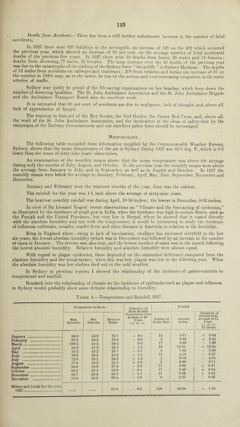 Deaths from Accidents. There has been a still further unfortunate increase in the number of fatal accidents. In 1927 there were 620 fatalities in the metropolis, an increase of 128 on the 492 which occurred the previous year, which showed an increase of 25 per cent, on the average number of fatal accidental deaths of the previous five years. In 1927 there were 39 deaths from burns, 25 males and 14 females; deaths from drowning, 77 males, 22 females. The large increase over the 25 deaths of the previous year Avas due to the catastrophe of the sinking of the Sydney ferry “ Grcycliffe ” in Sydney Harbour. The deaths of 52 males from accidents on railways and tramways; 208 from vehicles and horses (an increase of 67 on the number in 1926) may, as to the latter, be due to the serious and ever-increasing congestion in the main arteries of traffic. Sydney may justly be proud of the life-saving organisations on her beaches, which keep down the number of drowning fatalities. The St. John Ambulance Association and the St. John Ambulance Brigade and the Ambulance Transport Board also do excellent Avork. It is estimated that 65 per cent, of accidents are due to negligence, lack of thought, and, abo\7e all lack of appreciation of danger. The training in first-aid of the Boy Scouts, the Girl Guides, the Junior Red Cross, and, aboAre all, the work of the St. John Ambulance Association, and the inculcation of the ideas of safety-first by the campaigns of the Railway Commissioners and our excellent police force should be encouraged. Meteorology. The folloAving table compiled from information supplied by the Commonwealth Weather Bureau, Sydney, shows that the mean tempertaure of the air in Sydney during 1927 was 62-6 deg. F., which is 0*5 lower than the mean of sixty-nine years’ obserAration. An examination of the monthly means shoAvs that the mean temperature was above the aA7erage during only the months of July, August, and October. In the previous year the monthly means were above the average from January to July, and in September, as well as in August and October. In 1927 the monthly means were below the average in January, February, April, May, June, September, November and December. January and February were the warmest months of the year, June was the coldest. The rainfall for the year was IT inch above the aAmrage of sixty-nine years. The heaviest monthly rainfall was during April, 18-58 inches; the lowest in December, 0*52 inches. In view of Sir Leonard Rogers’ recent observations on “ Climate and the forecasting of epidemics,” as illustrated by the incidence of small-pox in India, Avhen the incidence was high in certain States, such as the Punjab and the United ProArinces, but \7ery low in Bengal, where he showed that it Araried directly with the absolute humidity and not with the temperature, it would be interesting to study the incidence of influenza outbreaks, measles, scarlet fever and other diseases in Australia in relation to the humidity. Even in England where, oAving to lack of vaccination, smallpox has increased sixtyfold in the last six years, the lowest absolute humidity (which Avas in December) was followed by an increase in the number of cases in January. The reverse was also true, and the lowest number of cases Avas in the month following the lowest absolute humidity. Relatrve humidity and absolute humidity were almost equal. With regard to plague epidemics, these depended on the saturation deficiency computed from the absolute humidity and the temperature; when this was low, plague Avas Ioav in the following year. When the absolute humidity was low cholera died out in the cold weather. In Sydney in previous reports I showed the relationship of the incidence of gastro-enteritis to temperature and rainfall. Research into the relationship of climate to the incidence of epidemics such as plague and influenza in Sydney would probably shoAv some definite relationship to humidity. Table 4.—Temperature and Rainfall, 1927. Temperature in Shade. Departure of Mean Monthly Temperature from Average of 69 Years. (+ or—) Rainfall. Max. Extreme. Min. Extreme. Mean for Month. Number of Rainy Days. Amount, Inches. Departure of Amount from Average of C9 Years. (+ or—) In Inches. January . 89-8 55-9 70-7 - 0-9 14 4-11 + 0-44 L’fthriiary . 97-5 56-5 70-5 - 0-8 9 0-82 — 3-43 March . 100-5 54-5 69-3 00 17 3-69 — 1-30 April . 84-0 47-2 63-5 - 1-2 18 18-58 + 13-26 Mav . 78-2 42-2 58-7 - 0-1 . 8 1-63 - 3-60 Juno . 70-3 39-5 53-2 - 1-5 15 4-18 - 0-57 Julv . 72-8 39-8 54 0 4- 1-3 4 0-30 — 4-56 August . 77-8 38-9 55 5 + 0-4 5 0-30 — 2-71 Ropteml>ftr . 80-9 ■12-0 57-0 - 2-2 11 3-06 + 0-21 October . 98-2 42-2 63-9 -1 0-4 17 3-48 + 0-64 NoArember . 82-7 52-8 65-9 - M 11 (5-06 + 3-25 December . 91-8 56-2 68-9 - 1-2 9 2-35 — 0-52 Means and totals for the year 1097 ... . I 02-6 - 0-5 138 48-56 + 1-10 1