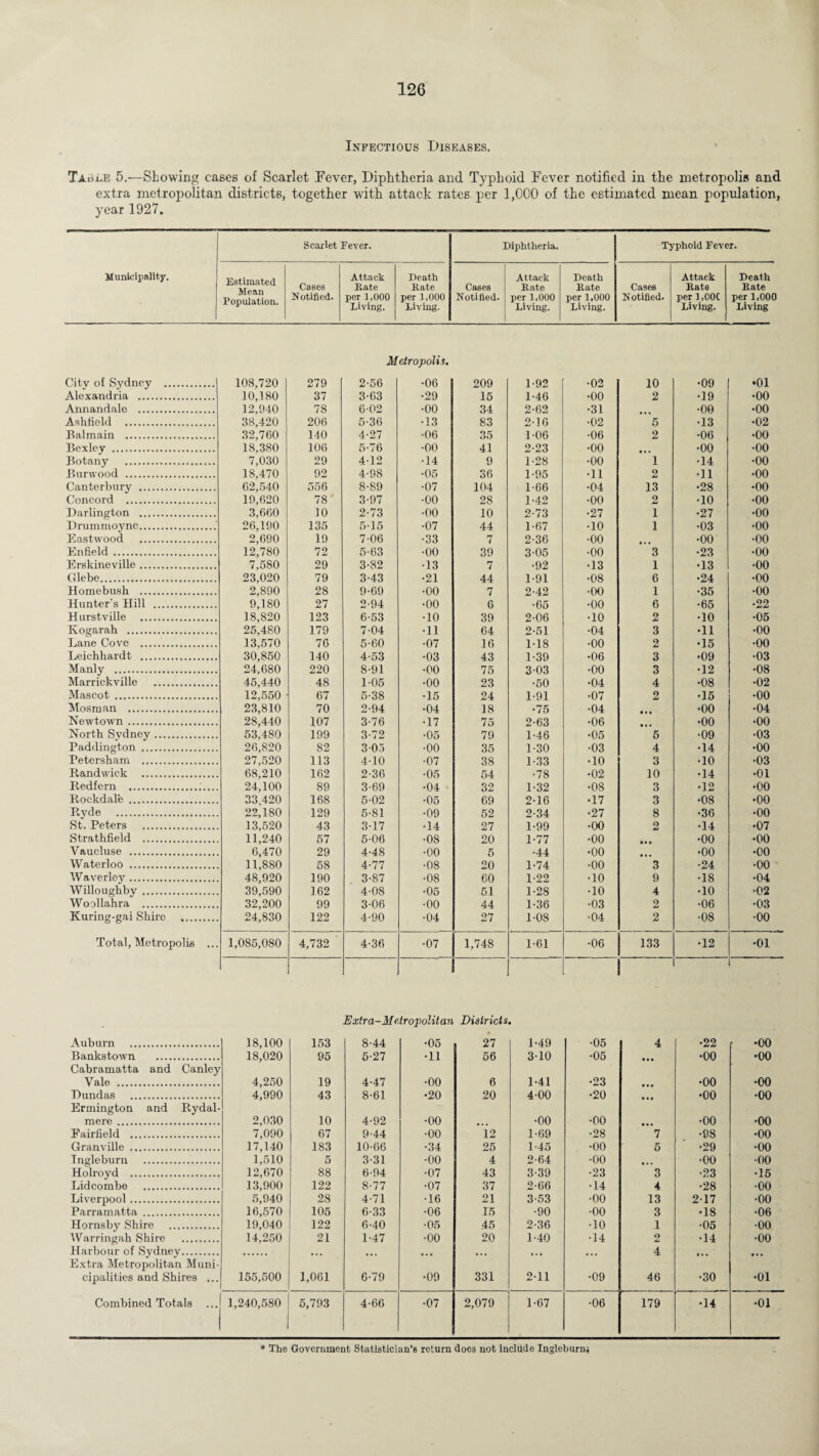 Infectious Diseases. Table 5.—Showing cases of Scarlet Fever, Diphtheria and Typhoid Fever notified in the metropolis and extra metropolitan districts, together with attack rates per 1,000 of the estimated mean population, year 1927. Municipality. Scarlet Fever. Diphtheria. Typhoid Fever. Estimated Mean Population. Cases Notified. Attack Rate per 1,000 Living. Death Rate per 1,000 Living. Cases Notified. Attack Rate per 1,000 Living. Death Rate per 1,000 Living. Cases Notified. Attack Rato per1,00C Living. Death Rate per 1,000 Living Metropolis. Citv of Sydney . 108,720 279 2-56 •06 209 1-92 •02 10 •09 •01 Alexandria . 10,180 37 3-63 •29 15 1-46 •00 2 •19 •00 Annandale . 12,940 78 6-02 •00 34 2-62 •31 •00 •00 Ashfield . 38,420 206 5-36 •13 83 2-16 •02 5 •13 •02 Balmain . 32.760 140 4-27 •06 35 1-06 •06 2 •06 •00 Bexley . 18,380 106 5-76 •00 41 2-23 •00 • • • •00 •00 Botany . 7,030 29 412 •14 9 1-28 •00 1 •14 •00 Bur wood . 18,470 92 4-98 •05 36 1-95 •11 2 •11 •00 Canterbury . 62,540 556 8-89 •07 104 1-66 •04 13 •28 •00 Concord . 19,620 78 3-97 •00 28 1-42 •00 2 •10 •00 Darlington . 3,660 10 2-73 •00 10 2-73 •27 1 •27 •00 Drummoync. 26,190 135 5-15 •07 44 1-67 •10 1 •03 •00 Eastwood . 2,690 19 7-06 •33 7 2-36 •00 •00 •00 Enfield . 12,780 72 5-63 •00 39 3-05 •00 3 •23 •00 Erskineville. 7,580 29 3-82 •13 7 •92 •13 1 •13 •00 Glebe. 23,020 79 3-43 •21 44 1-91 •08 6 •24 •00 Homebush . 2,890 28 9-69 •00 7 2-42 •00 1 •35 •00 Hunter's Hill . 9,180 27 2-94 •00 6 •65 •00 6 •65 •22 Hurstville . 18,820 123 6-53 •10 39 2-06 •10 2 •10 •05 Kogarah . 25,480 179 7-04 •11 64 2-51 •04 3 •11 •00 Lane Cove . 13,570 76 5-60 •07 16 1-18 •00 2 •15 •00 Leichhardt . 30,850 140 4-53 •03 43 1-39 •06 3 •09 •03 Manly . 24,680 220 8-91 •00 75 3-03 •00 3 •12 •08 Marrickville . 45,440 48 1-05 •00 23 •50 •04 4 •08 •02 Mascot . 12,550 67 5-38 •15 24 1-91 •07 2 •15 •00 Mosm an . 23,810 70 2-94 •04 18 •75 •04 •00 •04 Newtown. 28.440 107 3-76 •17 75 2-63 •06 • • • •00 •00 North Sydney. 53,480 199 3-72 •05 79 1-46 •05 6 •09 •03 Paddington . 26,820 82 305 •00 35 1-30 •03 4 •14 •00 Petersham . 27,520 113 4-10 •07 38 1-33 •10 3 •10 •03 Rand wick . 68,210 162 2-36 •05 54 ■78 •02 10 •14 •01 Redfern .. 24,100 89 3-69 •04 32 1-32 •08 3 •12 •00 Rockdale . 33,420 168 5-02 •05 69 2-16 •17 3 •08 •00 Ryde . 22,180 129 5-81 •09 52 2-34 •27 8 •36 •00 St. Peters . 13,520 43 3-17 •14 27 1-99 •00 2 •14 •07 Strathfield . 11,240 57 5-06 •08 20 1-77 •00 • • • •00 •00 Vaucluse . 6,470 29 4-48 •00 5 •44 •00 ... •00 •00 Waterloo . 11,880 58 4-77 •08 20 1-74 •00 3 •24 •00 Waverley. 48,920 190 3-87 •08 60 1-22 •10 9 •18 •04 Willoughby . 39,590 162 4-08 •05 51 1-28 •10 4 •10 •02 Woollahra . 32,200 99 3-06 •00 44 1-36 •03 2 •06 •03 Kuring-gai Shire . 24,830 122 4-90 •04 27 1-08 •04 2 •08 •00 Total, Metropolis ... 1,085,080 4,732 4-36 •07 1,748 1-61 •06 133 •12 •01 Extra-Me tropolitan Districts • Auburn . 18,100 153 8-44 •05 27 1-49 •05 4 •22 •00 Bankstown . 18,020 95 5-27 •ii 56 3-10 •05 • • • •00 •00 Cabramatta and Canley Vale . 4,250 19 4-47 •00 6 1-41 •23 • • • •00 •00 Dundas . 4,990 43 8-61 •20 20 4-00 •20 • • • •00 •00 Ermington and Rydal- mere. 2,030 10 4-92 •00 ... •00 •00 • • • •00 •00 Fairfield . 7,090 67 9-44 •00 12 1-69 •28 7 •98 •00 Granville .. 17,140 183 10-66 •34 25 1-45 •00 5 •29 •00 Tngleburn . 1,510 5 3-31 •00 4 2-64 •00 •00 •00 Holroyd . 12,670 88 6-94 •07 43 3-39 •23 3 •23 •16 Lidcombe . 13,900 122 8-77 •07 37 2-66 •14 4 •28 •00 Liverpool. 5,940 28 4-71 •16 21 3-53 •00 13 2-17 •00 Parramatta . 16,570 105 6-33 •06 15 •90 •00 3 •18 •06 Hornsby Shire . 19,040 122 6-40 •05 45 2-36 •10 .1 •05 •00 Warringah Shire . 14,250 21 1-47 •00 20 1-40 •14 2 •14 •00 Harbour of Sydney. ... ... • • i • * • • • • • • • 4 ... ... Extra Metropolitan Muni- cipalities and Shires ... 155,500 1,061 6-79 •09 331 2-11 •09 46 •30 •01 Combined Totals ... 1,240,580 5,793 4-66 •07 2,079 1-67 •06 179 •14 •01