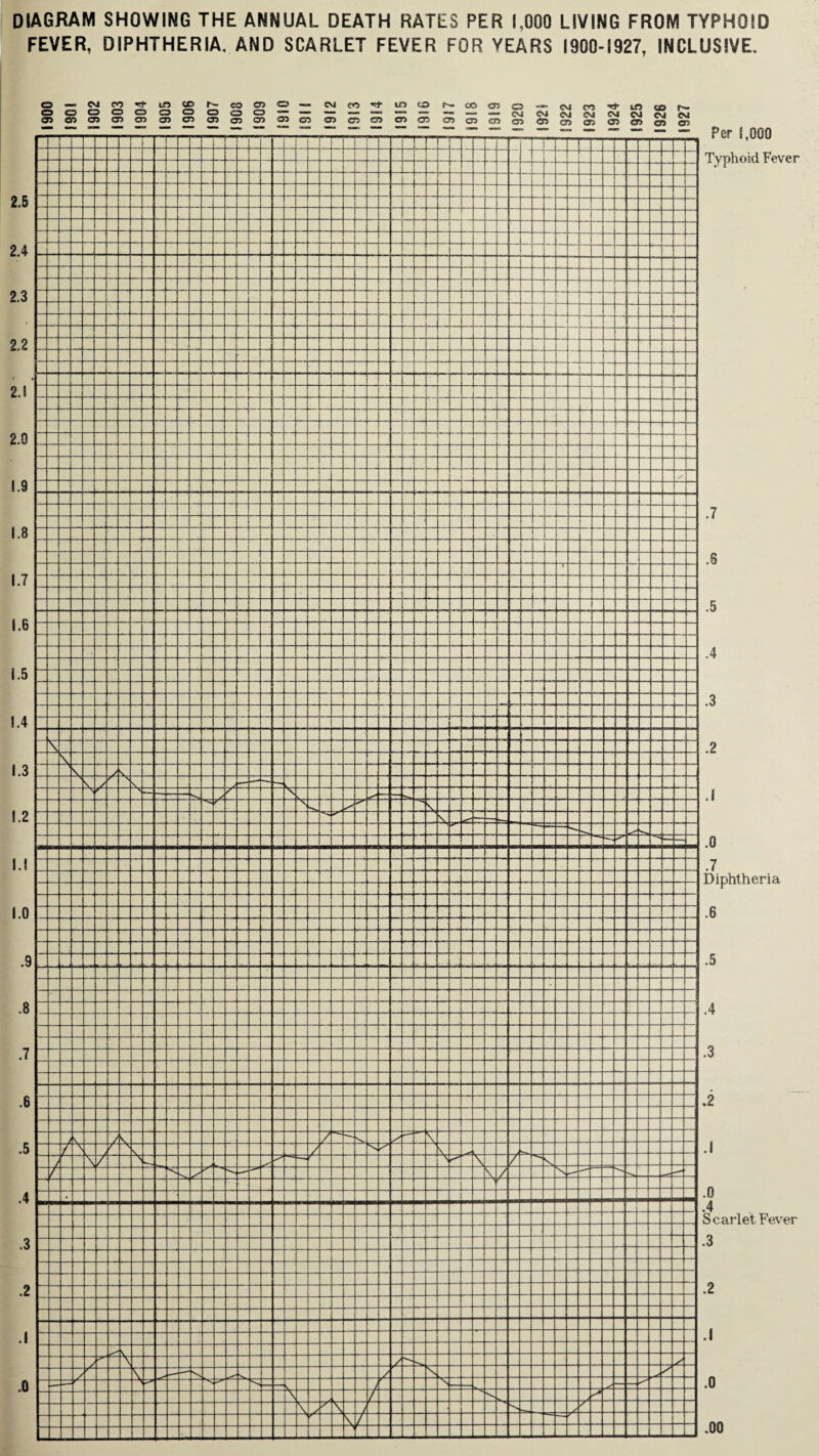 DIAGRAM SHOWING THE ANNUAL DEATH RATES PER 1,000 LIVING FROM TYPHOID FEVER, DIPHTHERIA, AND SCARLET FEVER FOR YEARS 1900-1927, INCLUSIVE. o CM 03 lo CO r— CO 03 o — evi ro 1X5 CO r>- CO o o CO O C3 C3 o o o CD 05 05 03 03 05 03 03 05 03 CO 03 03 03 03 03 CO 03 05 03 Oi o CM 03 LC3 CO CM CM CM CM CM CM CVJ CD CD 03 03 03 03 03 03 Per {,000 Typhoid Fever .7 .8 .5 .4 .3 .2 .1 .0 .7 Diphtheria .6 .5 .4 .3 .2 .1 .0 .4 Scarlet Fever .3 .2 .1 .0 .00