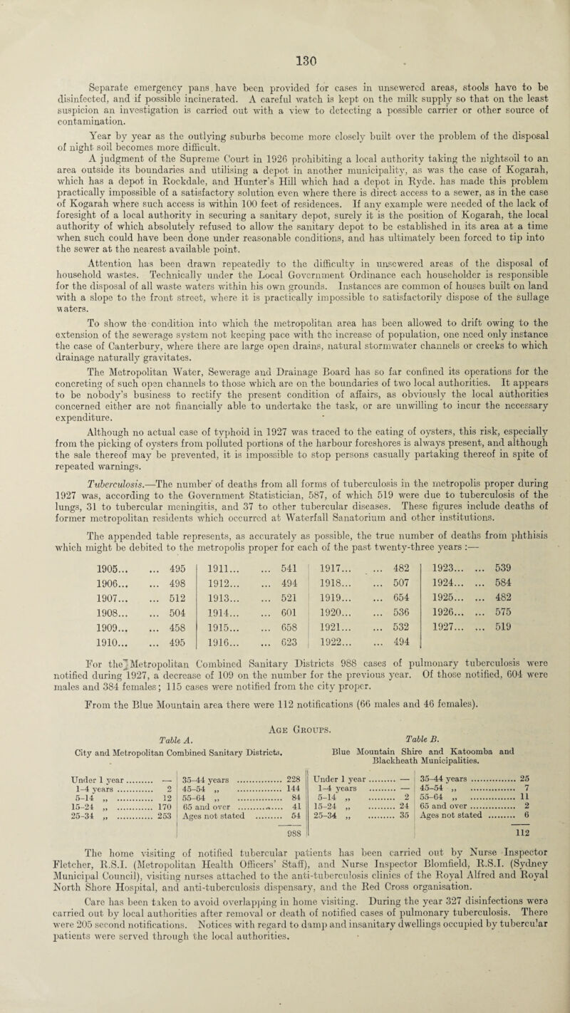 Separate emergency pans. have been provided for cases in unsewered areas, stools have to be disinfected, and if possible incinerated. A careful watch is kept on the milk supply so that on the least suspicion an investigation is carried out with a view to detecting a possible carrier or other source of contamination. Year by year as the outlying suburbs become more closely built over the problem of the disposal of night soil becomes more difficult. A judgment of the Supreme Court in 1926 prohibiting a local authority taking the nightsoil to an area outside its boundaries and utilising a depot in another municipality, as was the case of Kogarah, which has a depot in Rockdale, and Hunter’s Hill which had a depot in Ryde. has made this problem practically impossible of a satisfactory solution even where there is direct access to a sewer, as in the case of Kogarah where such access is within 100 feet of residences. If any example were needed of the lack of foresight of a local authority in securing a sanitary depot, surely it is the position of Kogarah, the local authority of which absolutely refused to allow the sanitary depot to be established in its area at a time when such could have been done under reasonable conditions, and has ultimately been forced to tip into the sewer at the nearest available point. Attention has been drawn repeatedly to the difficulty in unsewered areas of the disposal of household wastes. Technically under the Local Government Ordinance each householder is responsible for the disposal of all waste waters within his own grounds. Instances are common of houses built on land with a slope to the front street, where it is practically impossible to satisfactorily dispose of the sullage waters. To show the condition into which the metropolitan area has been allowed to drift owing to the extension of the sewerage system not keeping pace with the increase of population, one need only instance the case of Canterbury, where there are large open drains, natural stormwater channels or creeks to which drainage naturally gravitates. The Metropolitan Water, Sewerage and Drainage Board has so far confined its operations for the concreting of such open channels to those which are on the boundaries of two local authorities. It appears to be nobody’s business to rectify the present condition of affairs, as obviously the local authorities concerned either are not financially able to undertake the task, or are unwilling to incur the necessary expenditure. Although no actual case of typhoid in 1927 was traced to the eating of oysters, this risk, especially from the picking of oysters from polluted portions of the harbour foreshores is always present, and although the sale thereof may be prevented, it is impossible to stop persons casually partaking thereof in spite of repeated warnings. Tuberculosis.—The number of deaths from all forms of tuberculosis in the metropolis proper during 1927 was, according to the Government Statistician, 587, of which 519 were due to tuberculosis of the lungs, 31 to tubercular meningitis, and 37 to other tubercular diseases. These figures include deaths of former metropolitan residents which occurred at Waterfall Sanatorium and other institutions. The appended table represents, as accurately as possible, the true number of deaths from phthisis which might be debited to the metropolis proper for each of the past twenty-three years :— 1905... ... 495 1911... ... 541 1917... ... 482 1923... ... 539 1906... ... 498 1912... ... 494 1918... ... 507 1924... ... 584 1907... ... 512 1913... ... 521 1919... ... 654 1925... ... 482 1908... ... 504 1914... ... 601 1920... ... 536 1926... ... 575 1909... ... 458 1915... ... 658 1921... ... 532 1927... ... 519 1910... ... 495 1916... ... 623 1922... ... 494 For the~ Metropolitan Combined Sanitary Districts 988 cases of pulmonary tuberculosis were notified during*1927, a decrease of 109 on the number for the previous year. Of those notified, 604 were males and 384 females; 115 cases were notified from the city proper. From the Blue Mountain area there were 112 notifications (66 males and 46 females). Table A. Age Groups. Table B. City and Metropolitan Combined Sanitary Districts. Blue Mountain Sbire and Katoomba and Blackheath Municipalities. Under 1 year 1-4 years . 2 5-14 „ 12 15-24 „ 170 25-34 „ 253 35-44 years . 228 45-54 „ 144 55-64 „ 84 65 and over . 41 Ages not stated . 54 988 i Under 1 year 1-4 years 5-14 „ 2 15-24 „ 24 25-34 „ 35 35-44 years . 25 45-54 „ 7 55-64 „ 11 65 and over. 2 Ages not stated . 6 112 The home v-isiting of notified tubercular patients has been carried out by Nurse Inspector Fletcher, R.S.I. (Metropolitan Health Officers’ Staff), and Nurse Inspector Blomfield, R.S.I. (Sydney Municipal Council), visiting nurses attached to the anti-tuberculosis clinics of the Royal Alfred and Royal North Shore Hospital, and anti-tuberculosis dispensary, and the Red Cross organisation. Care has been taken to avoid overlapping in home visiting. During the year 327 disinfections were carried out by local authorities after removal or death of notified cases of pulmonary tuberculosis. There were 205 second notifications. Notices with regard to damp and insanitary dwellings occupied by tubercular patients were served through the local authorities.