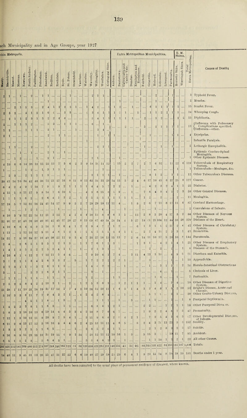 130 ach Municipality and in Age Groups, year 1927 thin Metropo'ts. Extra Metropolitan Municipalities. E. M. Shires ; « 1 K o •c I 1 t ' 9m o (X 2 GO 2 « 2 *5 a i <V CO 52 Causes of Death; e « a Marrickville Mascot. Mosman. Newtown. c 1/2 M o Paddington Petersham. Hand wick. Redfern. Ttoekdale. Ryde. St. Peters. Strathfleld. Vauoluse. Waterloo. Waverley. Willoughby Woollahra. '5 t£ tk .5 ‘m p Auburn. a & o eft C aS PQ aS > p <r> 5 c <3 O Dundas. £ o c -t- —; a! •P £ Fairfield. Oi '> C c3 u. e Holroyd. o o o 5 | Liverpool. 1 Parramatta >» JD <*> C o -C c« tr *9h fH K £ cC K w 2 1 1 2 1 1 1 2 1 1 1.. 2 !.. 1 3 Typhoid Fever. ‘ 1 i i 2 Measles. 2 1 6 3 2 4 1 2 ' 2 2 1 • . . 1 4 2 • • . 1 1 2 1 •. • . . 0 i i 1 1 1 J i ... 15 Scarlet Fever. o 3 2 • • • 4 1 2 i 6 4 ... 3 6 ... ... i 3 4 3 1 1 £ 1 1 1 i 2 2 1 i ... 14 Whooping Cough. 2 1 1 O 3 1 3 2 2 6 6 .. . 6 4 1 1 1 i 1 1 o 3 2 ... 9 Cl 15 Diphtheria. o 1 1 1 9 5 3 1 1 1 6 1 h f Influenza with Pulmonary 2 5 o i i 1 1 • •. 13 < Complications specified. 1 2 .. . ... 1 l 1 3 1 1 3 4 ( (.influenza—other. 2 1 2 1 1 1 1 1 1 1 l • • • 4 Erysipelas. 1 Infantile Paralvsis. 1 2 1 2 1 1 L i i 3 5 Lethargic Encephalitis. i 2 1 1 Epidemic Cerebro-Spinal Meningitis. ... • •• .. . 1 6 3 6 1 18 o 1 2 18 1 1 1 Other Epidemic Diseases. Tuberculosis of Respiratory System. i 10 14 36 15 22 13 7 5 6 2 3 9 It 14 12 1 15 2 2 7 2 » 0 32 11 22 6 119 i ... . • • .. . 1 2 .. . 1 3 1 i 1 1 ... ... ... ... «*• ... ... i ... 1 Tuberculosis—Meninges, Ac. 2 3 2 1 1 1 3 1 ... ... 3 1 1 1 ... 1 ... ... ... 4 1 2 3 i 12 Other Tuberculogis Diseases. 30 41 14 3 0 34 42 40 38 72 21 27 16 8 ii 8 13 63 34 33 20 14 15 3 9 4 6 17 10 45 6 22 25 8 177 Cancer. 6 4 2 4 9 7 10 7 9 t 9 2 1 i 1 1 4 4 5 7 2 2 ... 1 ... ... 4 2 3 O 4 1 1 22 Diabetes. 4 15 1 8 11 17 9 8 14 7 6 10 5 4 9 6 15 6 5 9 ... 1 7 6 4 8 4 5 7 3 59 Other General Diseases. 1 l 1 1 6 2 2 6 4 1 3 2 ... 1 1 5 3 1 3 1 1 1 1 ... 1 2 2 11 Meningitis. 17 10 5 7 12 31 16 24 41 14 17 9 9 5 2 7 29 29 19 11 11 4 1 5 2 0 7 ii 6 17 n 6 87 Cerebral Haemorrhage. 1 1 9 1 . ■ • 1 1 ... 1 ... 4 . . . 1 .. . ... ... i ... ... .. 2 Convulsions of Infants. 8 10 3 ‘9 12 22 14 12 21 5 12 7 4 5 4 4 18 13 8 6 6 1 1 13 2 8 5 20 4 17 5 2 84 Other Diseases of Nervous System. 32 91 17 37 43 76 50 40 91 42 45 37 20 27 8 15 £9 67 49 38 24 24 4 5 27 14 a 21 104 12 44 33 26 379 Diseases of the Heart. 4 10 6 6 4 6 8 5 14 5 9 6 4 1 9 2 9 4 7 o 1 2 ... 6 1 3 1 9 9 11 2 4 42 Other Diseases of Circulatory System. 1 13 1 12 10 12 5 11 4 8 1 2 3 J 2 8 5 5 5 8 4 1 1 ... 2 2 4 10 9 5 3 1 43 Bronchitis. 14 52 7 9 16 39 27 16 49 36 22 12 9 3 4 7 38 27 18 15 15 13 7 6 14 ii 10 17 5 26 10 8 144 Pneumonia. 2 4 2 6 5 1 6 5 1 2 1 3 1 i 7 6 1 2 3 £ i 3 i ... 4 2 3 4 1 25 Other Diseases of Respiratory System. 1 4 1 3 5 5 2 2 5 2 4 1 1 1 2 1 3 i l ... ... 2 ... 9 ... 2 1 8 Diseases of the Stomach. 4 10 6 1 4 12 2 7 12 11 5 4 6 7 9 10 4 i 7 4 3 ii 4 13 3 10 4 9 3 71 Diarrhoea and Enteritis. 3 2 1 1 3 4 2 6 3 3 2 5 i 7 2 2 2 2 O 1 3 ... 1 1 10 Appendicitis. 2 7 3 1 1 8 3 2 6 1 1 2 i 4 4 3 3 1 . . . ,, 1 ... 3 i 3 : 2 14 Hernia-Intestinal Obstructions 3 1 5 3 2 6 3 1 i ... 3 1 . . . ... .. ... 4 1 5 Cirrhosis of Liver. i 1 1 1 1 1 1 i i 2 ... i 1 ... ... 1 3 i ... 7 Peritonitis. 2 5 2 5 8 4 2 5 18 3 1 ... 2 1 2 5 3 0 3 1 2 1 i 1 1 4 3 4 ... 18 Other Diseases of Digestive System. 21 28 1 11 18 35 18 15 31 17 12 5 7 4 2 10 26 12 20 11 i 4 3 1 4 3 3 4 8 i 9 2 10 53| Bright's Disease, Acute and Chronic. 5 10 3 3 8 11 7 7 • 4 3 2 i ... . 4 2 4 2 6 4 ... 1 ... 5 1 ! 3 i ... 20 Other Genito-Urinary Diseases, 4 5 1 1 4 . • • 1 3 1 ... i 1 1 1 . . . 3 1 1 ... 1 ... 1 8 Puerperal Septicam'a. 1 4 2 3 3 8 1 1 8 3 1 o ... • . . ... 6 4 4 1 2 1 ... ... 2 9 i 3 i 1 13 Other Puerperal Disea cs. 5 8 3 3 18 10 13 6 19 14 6 4 5 3 4 5 10 8 7 6 6 7 1 9 2 2 4 6 7 3 47 Prematurity. 7 12 1 3 10 12 11 9 20 9 7 5 4 1 5 11 9 6 6 2 f 4 2 1 7 2 5 4 3 6 3 4 7 Other Developmental Diseases of Infants. 6 11 2 6 13 17 12 5 16 16 8 4 4 6 2 4 25 13 11 13 4 6 5 8 2 4 3 7< 13 22 3 3 152 Senility. 1 3 2 3 2 5 5 1 6 5 ... ... 1 2 8 6 2 6 1 1 2 1 2 3 • i 2 3 17 S uicide. 8 16 8 9 15 23 16 18 31 19 15 * 9 3 34 c 28 12 ii 12 10 16 1 3 5 15 n O ' * 10 ii 7 95 Accident. 3 6 1 1 2 3 5 6 4 3 1 5 8 4 4 1 3 1 1 1 10 1 ‘> 2 1 22 All other Causes. 205 421 112 181 309 480 313 274 597 284 240 165 123 85 86 120 469 323 283|210 r £ ] 1 O 1 155 43 31 96 so 183;105 422 84 251 185 107 1,836 Totals. 14 40 11 9 45 3, 33 26 55 47 31 22 22 6 6 19 40 27 29 18 23 29 6 4 1 9 29 1 11 14 8 18 19 i 10 181 Deaths under 1 year. All deaths have been corrected to the usual place of permanent residence of diseased, where know n