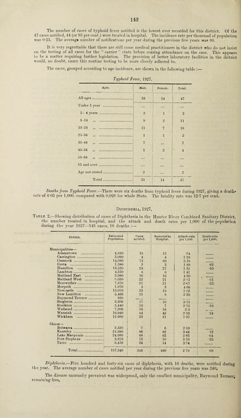 The number of cases of typhoid fever notified is the lowest ever recorded for this district. Of the 47 cases notified, 44 (or 93 per cent.) were treated in hospital. The incidence rate per thousand of population was 0-23. The average number of notifications per year during the previous five years was 80. It is very regrettable that there are still some medical practitioners in the district who do not insist on the testing of all cases for the “ carrier ” state before ceasing attendance on the case. This appears to be a matter requiring further legislation. The provision of better laboratory facilities in the district would, no doubt, cause this routine testing to be more closely adhered to. The cases, grouped according to age incidence, are shown in the following table :— Typhoid Fever, 1927. Ages. Male. Female. Total. All ages. 33 n 14 47 Under 1 year . ... ... ... 1- 4 years . 2 1 3 5-14 „ . 9 2 11 15-24 „ . 11 7 18 25-34 ,, . 1 1 2 35-44 „ . 7 ... 7 45-54 ,, . 1 3 4 55-64 „ . ... ... ... 65 and over . ... ... ... Age not stated. 2 ... 2 Total. 33 14 47 Deaths from Typhoid Fever.—There were six deaths from typhoid fever during 1927, giving a death* late of 0 03 per 1,000. compared with 0,028 for whole State. The fatality rate was 12*7 per cent. Diphtheria, 1927. Table 2.—Showing distribution of cases of Diphtheria in the Hunter River Combined Sanitary District, the number treated in hospital, and the attack and death rates per 1,000 of the population during the year 1927—516 cases, 16 deaths :— District. Estimated Population. Cases notilied. Removed to Hospital. Attack-rate per 1,000. Death-rate per 1,000. Municipalities— Adamstown . 4,620 16 12 •34 Carrington . 3,090 4 4 1-28 Cessnock . 14,080 73 69 n in Greta . 1,580 3 3 1 89 •63 Hamilton . 18,520 28 27 1 51 •10 Lambton . 4,250 6 0 1 41 Maitland East . 3,980 16 16 4 20 Maitland West . 9,030 22 21 2-13 4 •11 Mcrewether. 7,870 21 21 2-67 •25 Morpeth . 1,070 5 3 4*00 Newcastle . 15,070 23 19 1-52 New Lambton . 5,460 13 8 2-38 Raymond Terrace . 820 Singleton. 3.300 17 10 5-15 Stockton . 5,440 15 7 2-75 •18 Wallscnd . 7,200 18 16 2 5 Waratah . 16,940 44 43 2-59 •24 Wickham . 12,660 25 21 1-97 Shiiej — Bolwarra. 3,320 7 6 2T0 Kearsley . 24,680 86 82 3-44 12 Lake Macquarie . 24,080 68 62 2-82 •04 Port Stephens . 3,870 12 10 310 ■26 Tarro . 6,410 24 14 3-74 Total. 197,340 546 480 2 76 •08 Diphtheria.—Five hundred and forty-six cases of diphtheria, with 16 deaths, were notified during the year. The average number of cases notified per year during the previous five years was 340; The disease unusually prevalent was widespread, only the smallest municipality, Raymond Terracej remaining free*