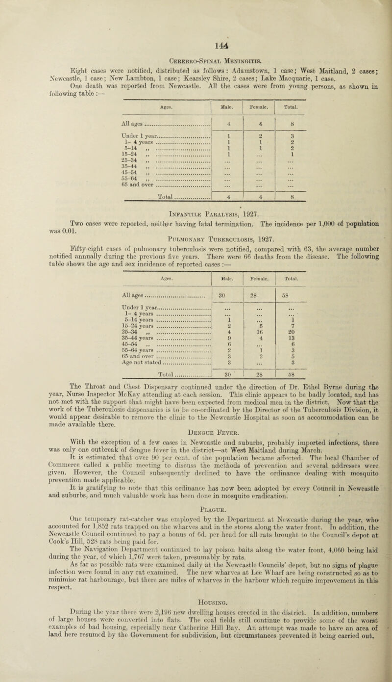 CerebroSpinal Meningitis. Eight cases were notified, distributed as follows : Adainstown, 1 case; West Maitland, 2 cases; Newcastle, 1 case; New Lambton, 1 case; Kearsley Shire, 2 cases; Lake Macquarie, 1 case. One death was reported from Newcastle. All the cases were from young persons, as shown in following table :— Ages. Male. Female. Total. All ages. 4 4 8 Under 1 year. 1 2 3 1- 4 years . 1 i 2 5-14 .. 1 i 2 15-24 .. 1 1 25-34 .. 35-44 „ . 45-54 „ . 55-64 ,, . 65 and over . ... Total. 4 4 8 Inpantile Paralysis, 1927. Two cases were reported, neither having fatal termination. The incidence per 1,000 of population was 0.01. Pulmonary Tuberculosis, 1927. Fifty-eight cases of pulmonary tuberculosis were notified, compared with 63, the average number notified annually during the previous five years. There were 66 deaths from the disease. The following table shows the age and sex incidence of reported cases :— Ages. Male. Female. Total. All ages... 30 28 58 Under 1 year. • • • • • • • •• 1- 4 years . • •• • • . • • . ' 5-14 years . 1 ,,, 1 15-24 years . 2 5 7 25-34 „ . 4 16 20 35-44 years . 9 4 13 45-54 . 6 6 55-64 years . 2 1 3 65 and over . 3 2 5 Age not stated. 3 ... 3 Total. 30 ' 28 58 The Throat and Chest Dispensary continued under the direction of Dr. Ethel Byrne during the year, Nurse Inspector McKay attending at each session. This clinic appears to be badly located, and has not met with the support that might have been expected from medical men in the district. Now that the work of the Tuberculosis dispensaries is to be co-ordinated by the Director of the Tuberculosis Division, it would appear desirable to remove the clinic to the Newcastle Hospital as soon as accommodation can be made available there. Dengue Fever. With the exception of a few cases in Newcastle and suburbs, probably imported infections, there was only one outbreak of dengue fever in the district—at West Maitland during March. It is estimated that over 90 per cent, of the population became affected. The local Chamber of Commerce called a public meeting to discuss the methods of prevention and several addresses were given. However, the Council subsequently declined to have the ordinance dealing with mosquito prevention made applicable. It is gratifying to note that this ordinance has now been adopted by every Council in Newcastle and suburbs, and much valuable work has been done in mosquito eradication. Plague. One temporary rat-catcher was employed by the Department at Newcastle during the year, who1 accounted for 1,852 rats trapped on the wharves and in the stores along the water front. In addition, the Newcastle Council continued to pay a bonus of 6d. per head for all rats brought to the Council’s depot at Cook’s Hill, 528 rats being paid for. The Navigation Department continued to lay poison baits along the water front, 4,060 being laid during the year, of which 1,767 were taken, presumably by rats. As far as possible rats were examined daily at the Newcastle Councils’ depot, but no signs of plague infection were found in any rat examined. The new wharves at Lee Wharf are being constructed so as to minimise rat harbourage, but there are miles of wharves in the harbour which requiro improvement in this respect. Housing. During the year there were 2,196 new dwelling houses erected in the district. In addition, numbers of large houses were converted into flats. The coal fields still continue to provide some of the worst examples of bad housing, especially near Catherine Hill Bay. An attempt was made to have an area of land here resumed by the Government for subdivision, but circumstances prevented it being carried out.