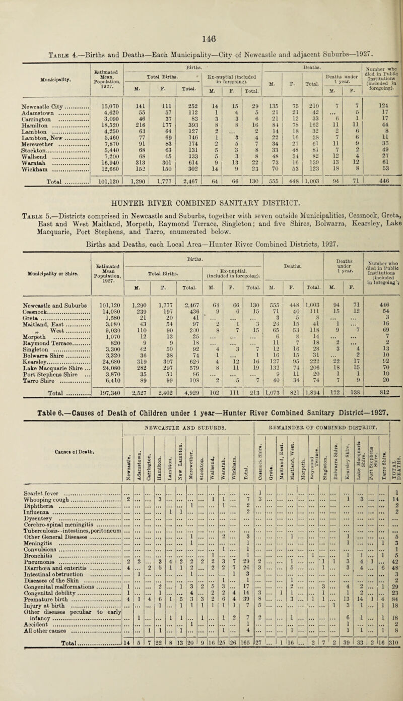 Table 4.—Births and Deaths—Each Municipality—City of Newcastle and adjacent Suburbs—1927. Municipality. Estimated Mean. Population. 1927. Births. Deaths. Number who died in Public Institutions (included in foregoing). Total Births. Ex-nuptial (included in foregoing). M. F. Total. Deaths under 1 year. M. f. Total. M. F. Total. M. F. Newcastle City. 15,070 141 ill 252 14 15 29 135 75 210 7 7 124 Adamstown . 4.620 55 57 112 1 4 5 21 21 42 • •• 5 17 Carrington . 3,000 46 37 83 3 3 6 21 12 33 6 1 17 Hamilton . 18,520 216 177 393 8 8 16 81 78 162 11 11 44 Lambton . 4,250 63 64 127 2 • • • 2 14 18 32 2 6 8 Lambton, New. 5,460 77 69 146 1 3 4 22 16 38 7 6 11 Merewether . 7,870 91 83 174 2 5 7 34 27 61 11 9 35 Stockton. 5,440 68 63 131 5 3 8 33 48 81 7 2 49 Wallsond . 7,200 68 65 133 5 3 8 48 34 82 12 4 27 Waratah . 16.940 313 301 614 9 13 22 73 16 139 13 12 61 Wickham . 12,660 152 150 302 14 9 23 70 53 123 18 8 53 Total . 101,120 1,290 1,777 2,467 64 66 130 555 448 1,003 94 71 446 HUNTER RIVER COMBINED SANITARY DISTRICT. Table 5.—Districts comprised in Newcastle and Suburbs, together with seven outside Municipalities, Cessnock, Greta, East and West Maitland, Morpeth, Raymond Terrace, Singleton; and five Shires, Bolwarra, Kearsley, Lake Macquarie, Port Stephens, and Tarro, enumerated below. Births and Deaths, each Local Area—Hunter River Combined Districts, 1927. Municipality or Shire. Estimated Mean Population, 1927. Births. Deaths. Deaths under 1 year. Number who died in Public Institutions (included in foregoing Total Births. Ex-nuptial, (included in foregoing). M. F. Total. M. F. Total. M. F. Total. M. F. Newcastle and Suburbs 101,120 1,290 1,777 2,467 64 66 130 555 448 1,003 94 71 416 Cessnock. 14,080 239 197 436 9 6 15 71 40 111 15 12 54 Greta . 1,580 21 20 41 ... ... 3 5 8 • M • . . 3 Maitland, East. 3,980 43 54 97 2 1 Q O 26 15 41 1 • . . 16 „ West. 9,030 110 90 200 8 7 15 65 53 118 9 7 69 Morpeth . 1,070 12 13 25 ... S' • ... 6 8 14 ... ... 7 Raymond Terrace. 820 9 9 18 ... ... ... 11 7 18 2 ... 2 Singleton . 3,300 42 50 92 4 3 7 12 16 28 3 4 13 Bolwarra Shire . 3,320 36 38 74 1 ... i 16 15 31 ... 2 10 Kearsley. 24,680 319 307 626 4 12 16 127 95 222 22 17 02 Lake Macquarie Shire ... 24,080 282 297 579 8 11 19 132 74 206 18 15 70 Port Stephens Shire 3,870 35 51 86 . • • • • • • • . 9 11 20 1 1 10 Tarro Shire . 6,410 89 99 103 2 5 7 40 34 74 7 9 20 Total . 197,340 2,527 2,402 4,929 102 111 213 1,073 821 1,894 172 138 812 Table 6.—Causes of Death of Children under 1 year—Hunter River Combined Sanitary District—1927. Cause* of Death. NEWCASTLE AND SUBURBS. REMAINDER OF COMBINED DISTRICT. TOTAL DEATHS. e -♦* os ■J O H as Adamstown. Carrington. Hamilton. Lambton. 1 New Lambton. i Merowether. a o -»-» o -4-> X? • a OJ — IS £ Waratah. Wickham. Total. £ w 1 o a to m 1) ! o Grota. __ eJ w « •*-> <3 a J a 0> 5 ■c a «s ct a Morpeth. C L> n a ® 2 H 3 >> c3 A Singleton. Bolwarra Shire. Kearsley Shire. ■ Lake Macquarie Shire. n a a . a> .5 z* t-i o * Tarro Shire. Scarlet fever . i i ... 1 Whooping cough. 2 3 ... i i 7 3 ... ... i 3 ... ... 14 Diphtheria . 1 l ... 2 ... ... ... ... ... ... 2 Influenza . 1 i 2 2 Dysentery . ... ... ... ... ... ... ... ... ... ... Cerebro-spinal meningitis . ... ... ... ... ... ... ... •• ... ... ... Tuhpirr.nlnflia- -intestines,peritoneum ... Ot.her General DiReasefl . 1 ... 2 3 i i 5 Meningitis . 1 ... ... 1 ... ... • • i ... 1 3 Convulsions . ... i ... 1 ... ... ... .. ... ... ... 1 Uronchitis . i 1 ... 1 i 1 1 5 Pneumonia . 2 2 3 4 2 2 2 2 3 7 29 2 ... i ... 1 i 3 4 i 42 Diarrhoea and enteritis . 4 2 5 1 1 2 2 2 7 26 3 5 ... 1 3 4 • •« 6 48 1 1 1 3 3 Diseases of the Skin . . . • . . • ... 1 1 . , , ... i ... . . . ... 2 Congenital malformations . i 2 ... 1 3 Q MJ 5 3 ... 17 ... 2 ... 3 4 2 ... 1 29 Congenital debility. 1 i ... ... 4 ... 2 2 4 14 3 i 1 ... 1 1 2 ... ... 23 Premature birth . 4 i 4 6 1 5 3 3 o 6 4 39 8 3 ... i 1 13 14 i 4 84 1 1 1 1 1 1 1 7 5 i 3 1 1 18 Other diseases peculiar to early infancy . l ... 1 1 ... 1 ... 1 2 7 2 1 ... ... ... 6 1 ... 1 18 1 1 1 2 All other causes . 1 1 ... 1 ... ... 1 4 ... ... 1 ... ... ... 1 1 ... 1 8 ...