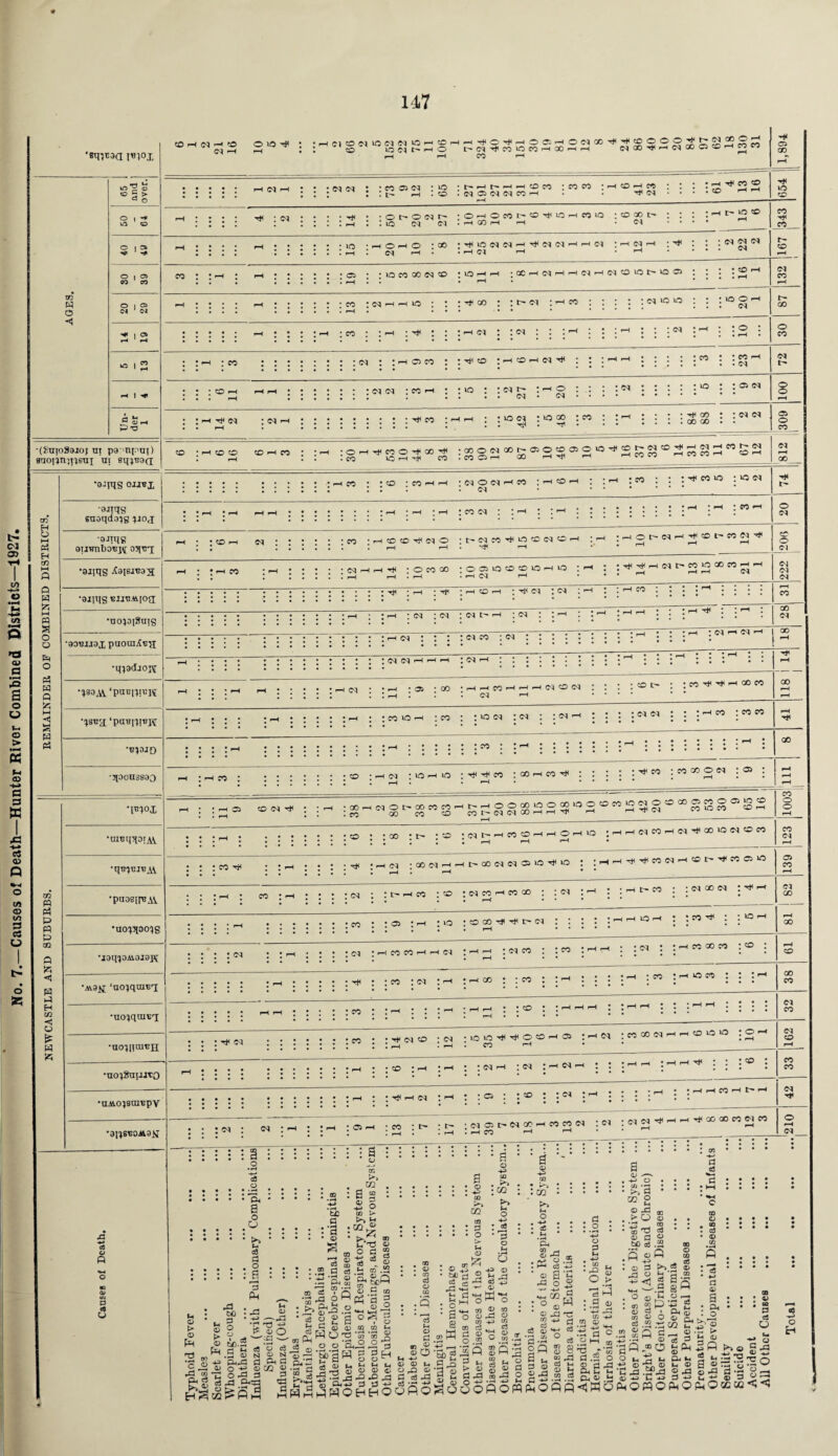 No. 7.—Causes of Death—Hunter River Combined Districts—1927. •Bq'JESd I«)OX no w o C“ ■ > ° o O \ H o | a O I 05 00 CO rH * : : : h< : <m : ; : : ^ 50 7 20 2 04 r—i * O rH O CO • rH GO rH r- 0 ^ 10 rH rH co >0 : cd go t- : 04 : I ^ IO 50 ^H ^ I : : : »* I I I I I 15 • rH O rH O I . 04 rH . GO • Tt^ 10 04 04 . rH 04 »H ^ 04 04 rH rH rH 04 : rH 04 rH ; rH • : : c<i 04 04 04 co : I ■ I h ; ; j ; j : 0 • H : ; iq co ao <n co • 10 rH rH ’ • rH 8 1 2 1 04 rH 04 i : : CD rH rH © J © 04 ' 04 1 2 *5 I •(SutoSoioj ut pa'npuj) aao^Tiii'ieni ui sq^aci co . 04 rH CO 04 '“H OiOrF i 01 CO 04 40 01 £1 40 1 CO lO 04 I i co i I o t'C^CCiOCOHOOHH OiGO^H^GOCSCOHCOCO CO rH 05 CD 04 I • /m M • ‘mon *40 • t— h t— »-h i—i co co : CO CO ; rH cd r-» co : I h :o :nowncoh : : ^ 04 • • CO ^ CO CO 40 CO jn h h o : : :^cd : : t> 04 : ■—« co : : : : : : ; w io o : : : io o < 04 • • • ,—< ; CO I : rH l t I I r~< <^4 I I <M I I I 1 : 04 : •-« : : ® : CO CO CO 04 CO I> CO o CO m H O M Ph H m P H M « S o o p=< o A w p M H *— i< H •aqqS o««X •ajiqs snoqdais •aJiqg 9UimI)0t?j<t oqTjq; •aiiqg XaiBica^ •aiiqs tuic.fcjog; •ao;ai8nig •gottuai puoraXcji •q^adjo^ •?80,w‘pacna’H •qgcy; ‘ptnqqnjt •T3?3JO •qoonssoo m « pH P n P m O h p p H co H £ P « •mox •mcqqoiA^ •qt^ciT!Ai •paoBifBAi •no^qooig •laq'jOAiaiaK •a\9jj ‘acqqaiBq : :ec : : : : : : : :<n : : -h cc co : :-*<£> :hohn^ : : :-<.-< • • : • •w • : ; :®rH »—i >—i :::::: :<mn : co >-< ::>o : : <m :1-1 ® : : • ■N :::: i10::'515^ : : rr ; <n —. : : : : : : : : : ^ co : :10 ^ j u-> * •10 i ’•’~l i • • : oo ao : :w to rococo «reo : :r : « § 2 °° £ ® S ® 05 2 40 ^ 2 £ « 50 . • • • • i ;hco : ; co : co ^ rH : 04 o 04 co : ^ co h : : »-* !w • • i ^ ^ ^ .^04 I l l l l • l I l I l ! I ’• -04 * * * *_ I ) h ; h h h ; ; ; • ; • ; ; h • i-h ; h *C0O4 l ! h ; ! 1 I ! • • • • • ; ;H ; H ; ^H rH • • co H 04.CO * H CO CO ^ 04 O : t-W ^ lO 'O C4 O H : rH : o t- ^ ^ t- CO 04 ^ ii : ;. h i-h . ^ •■ • pH • *hco • f-H : : : : :nhh^ :ocogo tooioo^onio : ^ w^2hCOCOc4H —:—•—•—•—j-•—•—]—j—j—j • • • ^ ^ ;hidh T^Tcq T55 r^-5 | T^eo i : j •r1 • • • • • j • • j j j j • j • ; rH i fP. TS : <n t> i—i : i : ^ : j1-* |1—1 1 • • : i”1 : Iltlt II. •• • • * * ** * _ ____ ; . • ; ..hn : ; : :ti« :N ..• ; ; : : : : : : .... • •.. .—(•••: ;;;;;;;;;; N <N H h H ; N H ; . . . .. T^T ..h« : -h ;« ;» :hhmhhhn«« : : : : .;M^^^ooco ; ; ; IIIII . '. h . • .04 H .... __ . ^ . . . . ^ ; : ; : ; ^ : ;moh ;co : ;co : : w ^ iMCC 04 C35 O CO 04 pH CO o 04 CO' O Ol 04 04 04 00 04 00 Hrt : cq ; o h >o : ^ ^ co ; co h co ^ : 1 1 ^ co : co co o 04 : 05 : h 55 CO 04 ^ ;COH040^COCOCOHJ-HOO«>00®>OOOCO>CNOOCOO«OOgO I co CO CO CO co t- 04 04 CO H H Tin i-h _ co : t- :co :whHccoHHOH 10 iH04MHC4^00O04OC0 CO o o CO 01 : co tH . . _ . . . . ^ C, :aDNHrHt-00N«O10^O : CO . ; i> h co : co ; 04 co h co co : :o4 : ^ 1 1 H t*« ; 04 CO 04 I ^ ' : • : : : : :co : :<s> : r-< : io : o»^ ^ c- ^ : : : : ^ • i40' I • • f04 J H CO CO H H C4 : r-4 . j !04C0 | .r^r“^ . | ^ • * rH co co co : co : a CO C4 CO •uo^qm^T; •ao^[icuT?n •uo^SnpjTO •uAio;sai«py •3^S^0il3J^ xz +» aS 0 P C3 e5 a : : : ^ : : : : : ^ : : co : 04 : h : ^ co : : co : 1 *-* : 1 : •*-* | ^ • -h ; co : rH o co : 1 : ^ : : : : : co : 1» co : 04 .. . .^eqffl -(N :«310^^00HO) ;COcon-h-hoo>o :o-h ::::::i : :h :^.co ^ • * __ ; • 04 rH : 04 I r 04 1 : : : <0 1 CO CO 04 CO 04 CO ^, 0 ' H H CO H 04 C5 r 04 C5 l> 04 CO » H CO *“< CO CO 04 : 04 : 04 04 ^ ' ^ CO co co 01 CO CO CO 04 O i*H 04 U d> > <D n3 In u a> > © PH C __ % ~c pd bO p o o W).S .2 t3 Ph^3 0 H O rd c3 . a o O c3 d ;| p to : pd • -*-> V CD l ® • r-i 't£ a :-a • © s '3 a a a o >* 02 ta o o © -H CD ^ rtl od t-. d © o d « ce CD c3 © «‘.S -d g^cd M © ^pd t3 ^ © O —'*a ^ d5 *© c3 N © N 0 PH c © aj © s £ S © *3 ■ PH =S ® Q - >? .a „ ■ g « 2 a 0 cC ' CD © ^ 03 ® ctj ^ ^ © M CD Ph'd d © O a ' © ; -h CD CC d o u © m © cj © d O : 02 H O P o c I © UH Cfl P ^ HH PJ T3 '3 '3 boaH § gH H*r d © L+ *-» M t-« r>. ® Ta ^ ^ *0 d a S rf © d •j © O ■4-* © m © Cd rd •-< -fP PQ £. {T ^ ® 4J « pc 0 2 2 c ^ rC gP o d •*-. m 2 SR o o © -P 2 CD -4-3 cd cd _ , rt - - C B; 4^ © a rd 03 -fj © I o • r^) ; I CC • >> M o i ~S : • M • #P< GO © rd : P3 § 2 S HP O 1 03 , S © d w © ^ © rd T5 d o3 d #o ■H © d o > 'SP : 3 & • '-Z HP © • *a * § H P © >■ o © DO' ; -h> © © - bC cS fl Si .5 : © rP CS © *H o .2 Sb'g P ® h,d r tn ag © CD P' > © a ^ © o ■*? ^000 § p a” 3 ffl © J P O P P o P P HP 3 t, o © 2 a © pq O cd 00 m © O oj cd h © M 03 cd •da® H B rP s d .2 o S d rd .53 <5PO d >% 0 d ® p c! . © M 'S ‘P H rd © -i-J f^O d © JO O ^ u 11 «o OQ © CD _* cd w © Ss 8 P1 © r—. •rH Q* -H r- P4 © © Cu CC H _ © <£ ^ *H I CD 4-* d cd ^-H d I ^ • »H C CD © • 3 • © CD •H ft • “3 • 4-> d © a : Ph : o .t'1 M © 5P <a tr© a 3 od 3 i? u *; POPP >> © '3 -a © 3 CCOQ 3 d U w ■s © S3 © rd cO -H o
