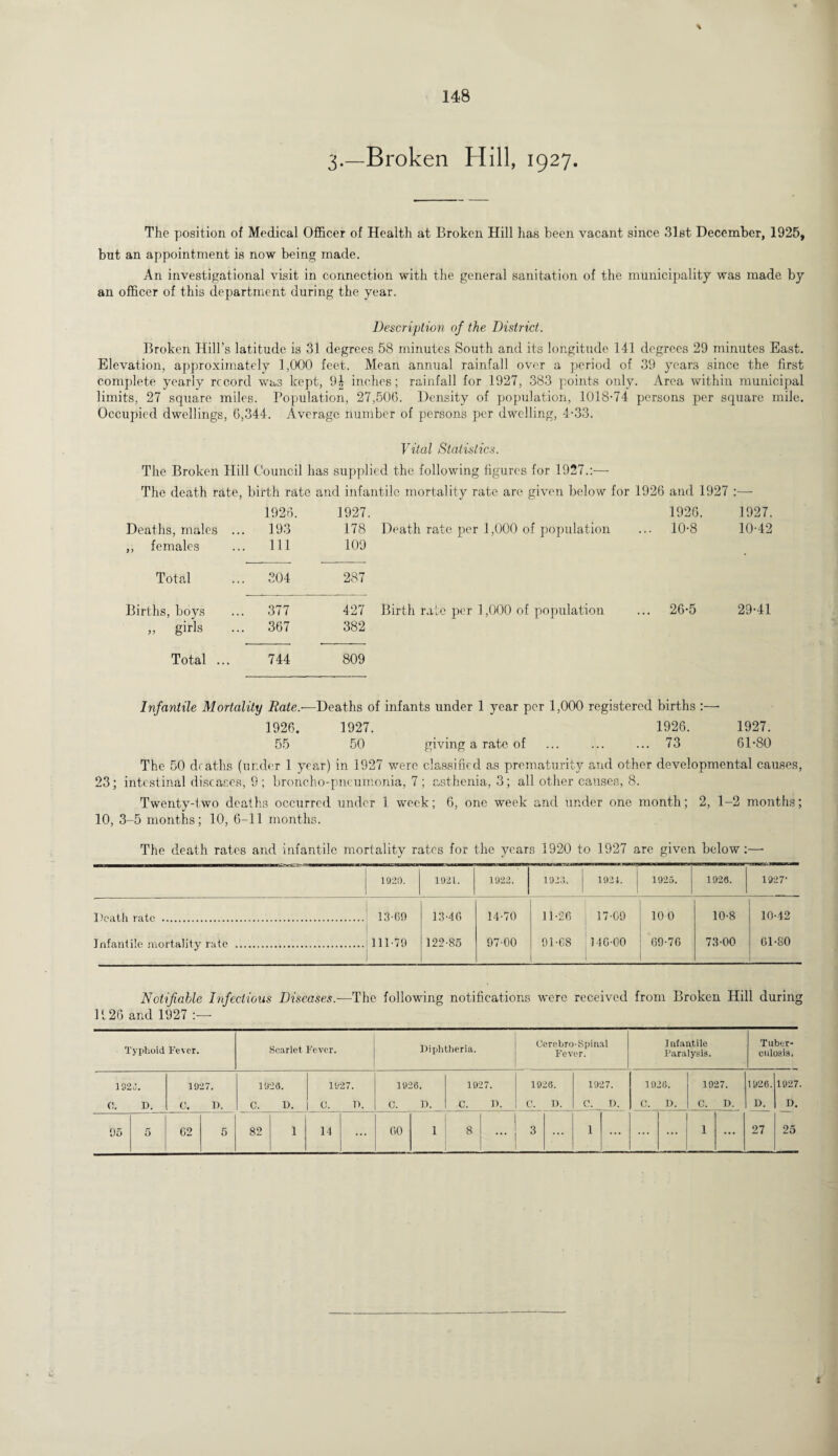 * 3.—Broken Hill, 1927. The position of Medical Officer of Health at Broken Hill has been vacant since 31st December, 1925, but an appointment is now being made. An investigational visit in connection with the general sanitation of the municipality was made by an officer of this department during the year. Description of the District. Broken Hill’s latitude is 31 degrees 58 minutes South and its longitude 141 degrees 29 minutes East. Elevation, approximately 1,000 feet. Mean annual rainfall over a period of 39 years since the first complete yearly record was kept, inches; rainfall for 1927, 383 points only. Area within municipal limits, 27 square miles. Population, 27,506. Density of population, 1018-74 persons per square mile. Occupied dwellings, 6,344. Average number of persons per dwelling, 4-33. Vital Statistics. The Broken Hill Council has supplied the following figures for 1927.:— The death rate, birth rate and infantile mortality rate are given below for 1926 and 1927 :— 1926. 1927. 1926. 1927. Deaths, males ... 193 178 Death rate per 1,000 of population ... 10-8 10-42 ,, females ... Ill 109 Total ... 304 287 Births, boys ... 377 427 Birth rate per 1,000 of population ... 26-5 29-41 „ girls ... 367 382 Total ... 744 809 Infantile Mortality Rate.- —Deaths of infants under 1 year per 1,000 registered births :— 1926. 1927. 1926. 1927. 55 50 giving a rate of ... 73 61-80 The 50 deaths (under 1 year) in 1927 were classified as prematurity and other developmental causes, 23; intestinal diseases, 9; broncho-pneumonia, 7 ; asthenia, 3; all other causes, 8. Twenty-two deaths occurred under 1 week; 6, one week and under one month; 2, 1-2 months; 10, 3-5 months; 10, 6-11 months. The death rates and infantile mortality rates for the years 1920 to 1927 are given below:— 1920. 1921. 1922. 1923. 1921. 1925. 1926. 1927- Death rate . 13-09 13-40 14-70 11-26 17-09 10 0 10-8 10-42 Infantile mortality rate . 111-79 122-85 97-00 91-OS 146-00 69-76 73-00 61-80 Notifiable Infectious Diseases.—The following notifications were received from Broken Hill during H26 and 1927 :— Typhoid Fever. Scarlet Fever. Diphtheria. Cerebro-Spinal Fever. Infantile Paralysis. Tuber¬ culosis, 192 u. 19 27. 1923. 1627. 1926. 1927. 1926. 1927. 1926. 1927. 1926. 1927 O. D. 0. I). C. D. C. T>. C. D. C. D. C. D. C. D. C. D. C. D. D. D. 95 5 62 5 82 1 14 ... 60 1 8 ... 3 ... 1 ... ... 1 ... 27 25