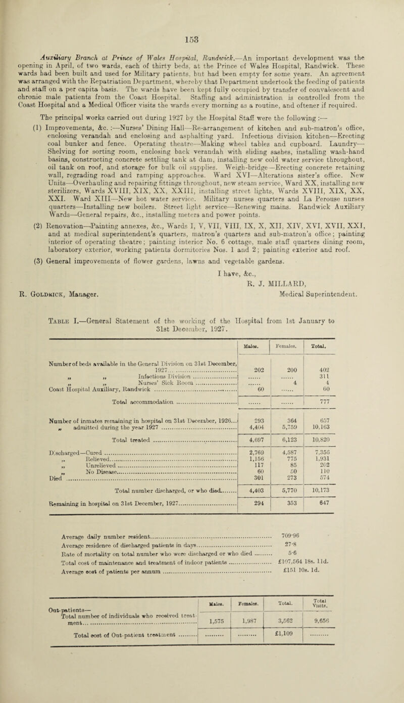 Auxiliary Branch at Prince of Wales Hospital, Randwick.—An important development was the opening in April, of two wards, each of thirty beds, at the Prince of Wales Hospital, Randwick. These wards had been built and used for Military patients, but had been empty for some years. An agreement was arranged with the Repatriation Department, whereby that Department undertook the feeding of patients and staff on a per capita basis. The wards have been kept fully occupied by transfer of convalescent and chronic male patients from the Coast Hospital. Staffing and administration is controlled from the Coast Hospital and a Medical Officer visits the wards every morning as a routine, and oftener if required. The principal works carried out during 1927 by the Hospital Staff were the following :— (1) Improvements, Ac. Nurses’ Dining Hall—Re-arrangement of kitchen and sub-matron’s office, enclosing verandah and enclosing and asphalting yard. Infectious division kitchen—Erecting coal bunker and fence. Operating theatre-—Making wheel tables and cupboard. Laundry— Shelving for sorting room, enclosing back verandah with sliding sashes, installing wash-hand basins, constructing concrete settling tank at dam, installing new cold water service throughout, oil tank on roof, and storage for bulk oil supplies. Weigh-bridge—Erecting concrete retaining wall, regrading road and ramping approaches. Ward XVI—Alterations sister’s office. New Units—-Overhauling and repairing fittings throughout, new steam service, Ward XX, installing new sterilizers, W'ards XVIII, XIX, XX, XXIII, installing street lights, Wards XVIII, XIX, XX, XXI. Ward XIII—New hot water service. Military nurses quarters and La Perouse nurses quarters—Installing new boilers. Street light service—Renewing mains. Randwick Auxiliary Wards—General repairs, &c., installing meters and power points. (2) Renovation—Painting annexes, Ac., Wards I, V, VII, VIII, IX, X, XII, XIV, XVI, XVII. XXI, and at medical superintendent’s quarters, matron’s quarters and sub-matron’s office; painting interior of operating theatre; painting interior No. 6 cottage, male 3taff quarters dining room, laboratory exterior, working patients dormitories Nos. 1 and 2; painting exterior and roof. (3) General improvements of flower gardens, lawns and vegetable gardens. I have, Ac., R. J. MILLARD, R. Goldkick, Manager. Medical Superintendent. Table I.—General Statement of the working of the Hospital from 1st January to 31st December, 1927. Number of beds available in the General Division on 31st December, 1927 . Males. Females. Total. 202 200 402 311 4 60 ,, ,, Infectious Division . „ Nurses’ Sick Room . 4 Coast Hospital Auxiliary, Randwick . 60 Total accommodation . 777 Number of inmates remaining in hospital on 31st December, 1926... admitted during the year 1927 . 293 4,404 364 5,759 657 10,163 Total treated ... 4,697 6,123 10,820 D soharged—Oil rod . 2,769 1,156 117 60 301 4,587 775 85 50 273 7,356 1.931 202 110 574 ,, Relieved. ,, Unrelieved. No Disease... Total number discharged, or who died.. ir) hospital on Rlflt Dooombor, 1927. 4,403 5,770 10,173 294 353 647 Average daily number resident. 709’96 Average residence of discharged patients in days. 27-8 Rate of mortality on total number who were discharged or who died. 5‘6 Total cost of maintenance and treatment of indoor patients. £107,564 18s. lid. Average cost of patients per annum . £151 10s. Id. Out-patients— Total number of individuals who received treat- Males. Females. Total. Total Visits. 1,575 1,987 3,562 9,656 Total cost of Out-patient treatment . £1,109