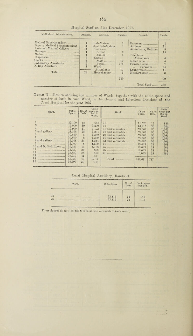 Medical and Administrative. Number. NursiDg. Number. General. Number. Medical Superintendent .... 1 Sub-Matron . 1 1 Deputy Medical Superintendeut 1 Asst. Sub-Matron 1 Artisans . 11 Assistant Medical Officers . 11 Sisters— Senior Attendants, Outdoor 9 15 Manager . 1 9 Matron . 1 6 J > . Telephone Dispensers . 3 Nurses— A Clerks . 8 2 19 176 Male Cooks. Laboratory Assistants. Pupil. 7 oj. X-Eay Assistant . 1 Ward Attendants ... Housekeeper ... ,, Servants. 17 1 11 Total. 29 230 99 Total Staff. 358 Table II.—Return showing the number of Wards, together with the cubic space and number of beds in each Ward, in the General and Infectious Divisions of the Coast Hospital for the year 1927. Ward. 1 . 3 . 4 . 5 and gallery . 6 . 7 . 8 and gallery __ 9 . 10 and N. Sick Room 11 . 13 . 13 . 14 . 15 . Cubic Space. No. of Beds. Cubic space per Bed in Ward. Ward. Cubic Space. No. of Beds. Cubic Space per Bed in Ward, 32,100 48 668 16 . 11,520 13 886 12,000 10 1,200 17 . 16,915 30 564 12,900 11 1,173 18 and verandah. 53,062 50 1,263 31,368 25 1,254 19 and verandah.. 53,062 50 1,263 10,800 8 1.350 20 and verandah. 53,062 50 1,263 10,S00 8 1,350 21 and verandah. 53,062 50 1,263 32,268 24 1,344 23 and verandah. 53,062 50 1.263 12,000 8 1,500 1 24 ... 19,023 25 761 16,356 14 1.168 25 . 19,023 25 761 22,320 26 858 26 . 19,023 25 761 23,8S0 28 853 27 . 19,023 25 761 28,236 41 683 43,520 43 1,012 Total . 6S6,6S1 717 28,296 30 943 i i J Coast Hospital Auxiliary, Randwick. Ward. Cubic Space. No. of Beds. Cubic space per Bed. 26 . 23.415 23.415 04. QrK 28. 24 Q7^ Lhese figures do not include 6 beds on tlie verandah of each ward