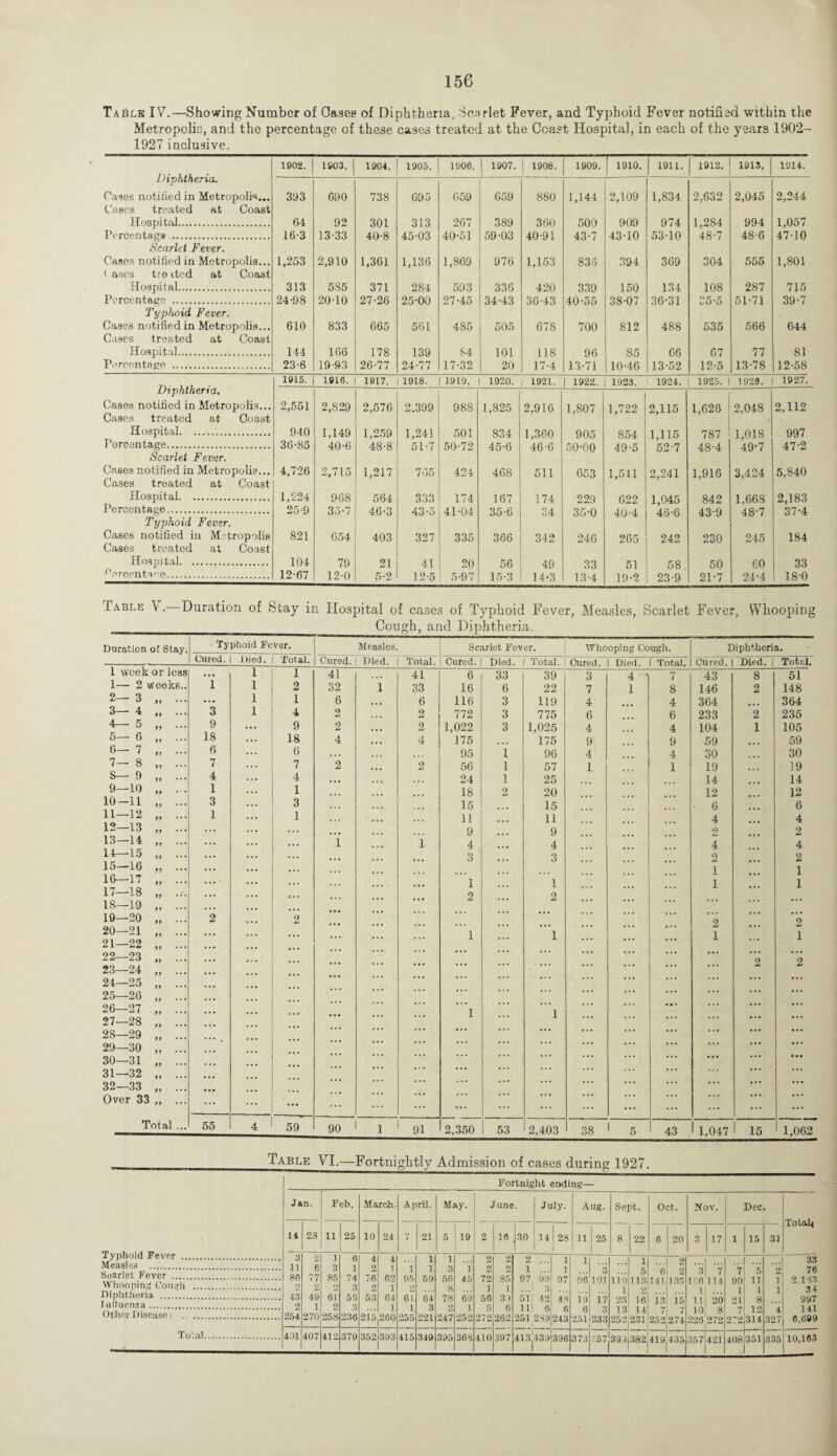 Table IV.—Showing Number of Oases of Diphtheria, Scnrlet Fever, and Typhoid Fever notified within the Metropolis, and the percentage of these cases treated at the Coast Hospital, in each of the years 1902- 1927 inclusive. Diphtheria. 1902. 1903. 1904. 1905. 1906. 1907. 1908. 1909. | 1910. 1911. 1912. 1913, 19X4. Cases notified in Metropolis... 393 690 738 695 659 659 880 1,144 2,109 1,834 2,632 2,045 2,244 Cases treated at Coast Hospital. 64 92 301 313 267 389 360 500 909 974 1,284 994 1,057 Percentage . 16-3 13-33 40-8 45-03 40-51 59-03 40-91 43-7 43-10 53-10 48-7 48-6 47-10 Scarlet Fever. Cases notified in Metropolis... 1,253 2,910 1,361 1,136 1,869 976 1,153 835 394 369 304 555 1,801 ( ascs tre ited at Coast Hospital. 313 5S5 371 284 593 336 420 339 150 134 108 287 715 Percentage . 24-98 20-10 27-26 25-00 27-45 34-43 36-43 40-55 38-07 36-31 55-5 51-71 39-7 Typhoid Fever. Cases notified in Metropolis... 610 833 665 561 485 505 678 700 812 488 535 566 644 Cases treated at Coast Hospital. 144 166 178 139 84 101 118 96 85 G6 67 77 81 Percentage . 23-6 19-93 26-77 24-77 17-32 20 17-4 13-71 10-46 13-52 12-5 13-78 12-58 Diphtheria. 1915. 1916. 1917. 1918. 1919. 1920. 1921. 1 1922. 1923. 1924. 1925. 1 1929. 1927. Cases notified in Metropolis... 2,551 2,829 2,576 2.399 988 1,825 2,916 1,807 1,722 2,115 1,626 2,048 2,112 Cases treated at Coast Hospital. 940 1,149 1,259 1,24! 501 834 1,360 905 854 1,115 787 1,018 997 Percentage. 36-85 40-6 48-8 51-7 50-72 45-6 46-6 50-00 40-5 52-7 48-4 49*7 47-2 Scarlet Fever. Cases notified in Metropolis... 4,726 2,715 1,217 705 424 468 511 653 1,541 2,241 1,916 3,424 5,840 Cases treated at Coast Hospital. 1,224 968 564 333 174 167 174 229 622 1,045 842 1.668 2,183 Percentage. 25-9 3.5-7 46-3 43-5 41-04 35-6 34 35-0 40-4 46-8 43-9 48-7 37-4 Typhoid Fever. Cases notified in Metropolis 821 054 403 327 335 366 342 246 265 242 230 245 184 Cases treated at Coast Hospital. 104 79 21 41 20 56 49 33 51 58 50 60 33 °ercents'e. 12-67 12-0 5-2 12-5 I 5-97 15-3 14-3 13-4 19-2 23-9 21-7 24-4 18-0 Iable V. Duration of Stay in Hospital of cases of Typhoid Fever, Measles, Scarlet Fever, Whooping Cough, and Diphtheria. Duration of Stay. Typhoid Fever. -O * ^ Measles. Scarlet Fever. Whooping Cough. Diphtheria. Cured. Died. Total. Cured. Died. Total. Cured. Died. Total. Cured. Died. Total. Cured. Died. [ Total. 1 week or less ... 1 1 41 ... 41 6 33 39 3 4 <1 7 43 8 51 1— 2 weeks.. i 1 2 32 1 33 16 6 22 7 1 8 146 2 148 2— 3 H * * • • • • 1 1 6 6 116 3 119 4 4 364 364 3— 4 99 ••• 3 1 4 2 2 772 3 775 6 6 233 2 235 4— 5 99 9 ... 9 2 2 1,022 3 1,025 4 4 104 1 105 5— 6 99 ••• 18 18 4 ... 4 175 ... 175 9 9 59 59 6— 7 99 6 ... 6 . . . 95 1 96 4 4 30 30 7— 8 99 • * * 7 7 2 2 56 1 57 1 1 19 19 S— 9 99 ••• 4 4 ... 24 1 25 14 14 9—10 99 1 1 18 2 20 12 12 10-11 99 •• • 3 ... 3 15 15 6 6 11—12 99 •• • 1 1 11 11 4 4 12—13 99 ••• ... ... 9 9 2 2 13—14 99 ••• ... • . . 1 1 4 4 4 4 14—15 99 ••• ... . . . 3 3 2 2 15—16 ... x 1 16—17 99 ... • • . • ... 1 1 1 1 17—18 99 ••• ... • . . 2 2 18—19 99 • • • ... 19—20 99 ••• 2 2 2 2 20—21 99 ••• ... ... 1 1 1 1 21—22 99 • • • ... 22—23 99 • • • ... ... ... 2 2 23—24 ... 24—25 ... * * * 25—20 ... ... ... ... 26—27 99 •• • . * • 1 1 ... ... 27—28 ... ... 28—29 99 • • • ... • * * ... 29—30 • « • * * * * * * 30—31 * * * ... 31—32 ... • • • * * * • • • 32—33 9 9 • • • ... ... • « • * * * * * * * * * Over 33 99 • • • ... ... ... ... ... ... ... ... ... ... ... Total ... 55 4 59 90 1 91 2,350 53 2,403 38 5 43 1,047 15 1,062 Typhoid Fever .. Measles . Scarlet Fever .... Whooping Cough Diphtheria ....... I nlluenza. Other Diseases . Total Table VI,—Fortnightly Admission of cases during 1927. _Fortnight ending— Jan. Feb. March. April. May. June. July. Aug. Sept. Oct. Nov. Dec. Total* 14 23 11 25 10 24 7 21 5 19 • 2 16 30 14 28 11 25 1 8 22 6 20 3 17 1 15 31 a z J 6 4 4 1 1 2 2 2 1 1 1 2 ... 33 li 6 3 1 2 1 i 1 3 2 2 i 1 3 ... 5 6 2 3 7 7 5 9 76 86 i 7 85 74 76 62 95 69 56 45 72 85 97 99 97 96 101 no 113 141 135 106 114 90 11 i 2 133 2 3 2 1 o 8 1 1 3 l 9 1 1 1 1 34 4.3 49 61 56 63 64 6t 64 78 69 56 31 51 42 43 io 17 23 16 13 15 11 20 21 8 997 2 1 2 3 1 1 3 2 1 5 6 n1 6 6 6 3 13 14 7 10 8 7 12 4 141 254 270 258 236 215 260 255 221 247 252 272 262 251 239 i 243 251 233 252 231 252 274 226 272 272 314 327 6,699 401 407 412 379 352 393 415 349 395 363 410 397 413jl39 396 373 357 399 382J419 435 357 421 408 351 335 10,163