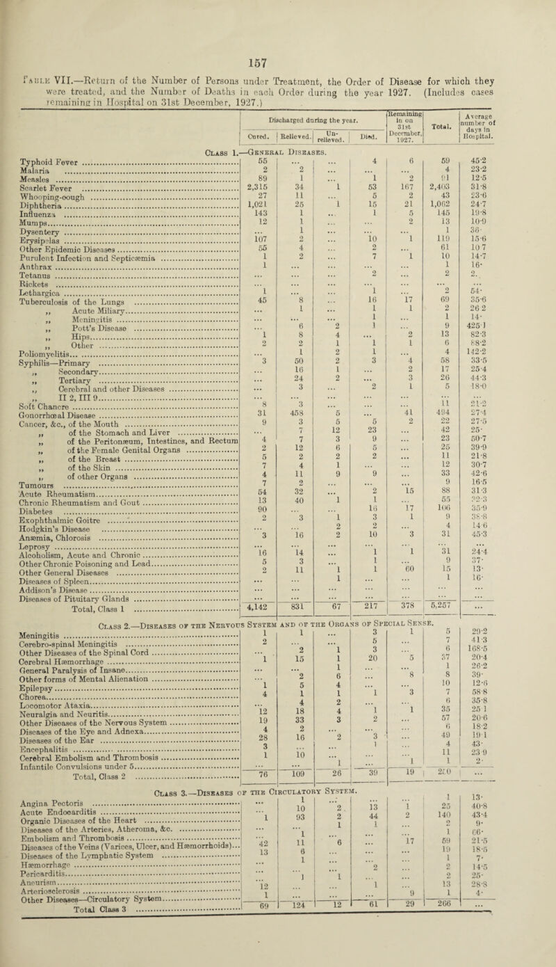 I’aulk VII.—'Return of the Number of Persona under Treatment, the Order of Disease for which they were treated, and the Number of Deaths in each Order during the year 1927. (Includes cases remaining in Hospital on 31st December, 1927.) Discharged daring the year. Cared. Relieved. Un¬ relieved . CLA8S 1. Typhoid Fever . Malaria . Measles . Scarlet Fever Whooping-oough . Diphtheria . Influenza . Mumps. Dysentery . Erysipelas . Other Epidemic Diseases. Purulent Infection and Septicaemia . Anthrax . Tetanus . Rickets .. Lethargica . Tuberculosis of the Lungs . ,, Acute Miliary.. ,, Meningitis . „ Pott’s Disease . „ Hips. ,, Other . Poliomyelitis. Syphilis—Primary . ,, Secondary. ,, Tertiary ... ,, Cerebral and other Diseases . „ 112,1119. Soft Chancre .. Gonorrhoeal Disease . Cancer, &c., of the Mouth . of the Stomach and Liver . of the Peritonaeum, Intestines, and Rectum of the Female Genital Organs . of the Breast . of the Skin . of other Organs . Tumours . Acute Rheumatism. Chronic Rheumatism and Gout. Diabetes . Exophthalmic Goitre ..*.. Hodgkin’s Disease . Anaemia, Chlorosis . Leprosy . Alcoholism, Acute and Chronic... Other Chronic Poisoning and Lead. Other General Diseases . Diseases of Spleen. Addison’s Disease. Diseases of Pituitary Glands . Total, Class 1 . —General 55 2 89 2,315 27 1,021 143 12 107 55 1 1 1 45 8 31 9 4 2 5 7 4 7 54 13 90 2 16 5 o 4,142 Diseases. 2 1 34 11 25 1 1 1 2 4 o 8 1 6 8 2 1 50 16 24 3 3 458 3 7 7 12 2 4 11 2 32 40 16 14 3 11 831 2 4 1 2 2 1 2 5 5 12 3 6 2 1 9 1 2 9 Died. 1 53 5 15 1 10 2 7 1 16 1 1 1 *1 1 3 Remaining in on 31st December, 1927. 6 2 167 2 21 5 2 1 67 23 9 5 2 2 1 16 3 2 10 1 1 1 217 17 1 2 1 4 2 3 1 41 2 15 17 1 3 1 60 378 Class 2. Meningitis . Cerebro-spinal Meningitis . Other Diseases of the Spinal Cord. Cerebral Haemorrhage . General Paralysis of Insane. Other forms of Mental Alienation . Epilepsy. Chorea... Locomotor Ataxia. Neuralgia and Neuritis.... Other Diseases of the Nervous System Diseases of the Eye and Adnexa. Diseases of the Ear . Encephalitis . Cerebral Embolism and Thrombosis ... Infantile Convulsions under 5. Total, Class 2 . Diseases of the Nervous System 1 AND OE THE ORGANS OF SPECIAL 1 4 12 19 4 28 3 1 76 1 2 15 2 5 1 4 18 33 2 16 10 109 1 1 1 6 4 1 2 4 3 1 26 3 5 3 20 1 2 3 1 39 Average number of days in Hospital. 19 59 45-2 4 23-2 91 12-5 2,403 31-8 43 23-6 1,062 24-7 145 19-8 13 10-9 1 36- 119 15-6 61 10 7 10 14-7 1 16- 2 2. 2 54- 69 35-6 2 26 2 1 14- 9 425 1 13 82-3 6 88-2 4 142-2 58 33-5 17 25-4 26 44-3 5 18-0 ii 21*2 494 27-4 22 27-5 42 25- 23 50-7 25 39-9 11 21-8 12 30-7 33 42-6 9 16-5 88 31-3 55 o 2 . 3 106 35-9 9 38-8 4 146 31 45-3 31 24-4 9 ?>!' 15 13- 1 1C- 5,257 ... SE. 5 29-2 7 41-3 6 168-5 37 20-4 1 26-2 8 39- 10 12-6 7 58-8 6 35-8 35 25 3 57 20-6 6 18-2 49 19 1 4 43- 11 23 9 1 2* 250 ... Angina Pectoris . Acute Endocarditis . Organic Diseases of the Heart . Diseases of the Arteries, Atheroma, &c. Embolism and Thrombosis.•. Diseases of the Veins (Varices, Ulcer, and Hsemorrhoids). Diseases of the Lymphatic System . Haemorrhage .. Pericarditis. Aneurism. Arteriosclerosis . Other Diseases—Circulatory System. Total Class 3 ... 1 ... 1 13- 10 2 . 13 1 25 40-8 i 93 2 44 2 140 43'4 1 1 2 9- 1 ... ... 1 66- 42 11 6 ... 17 59 21-5 13 6 . , . ... 19 18-5 1 1 7' 2 ... 2 14-5 1 1 ... 2 25- 12 . 1 13 28-8 1 . . . ... ... 9 1 4- 69 I24- 12 61 29 266 ...