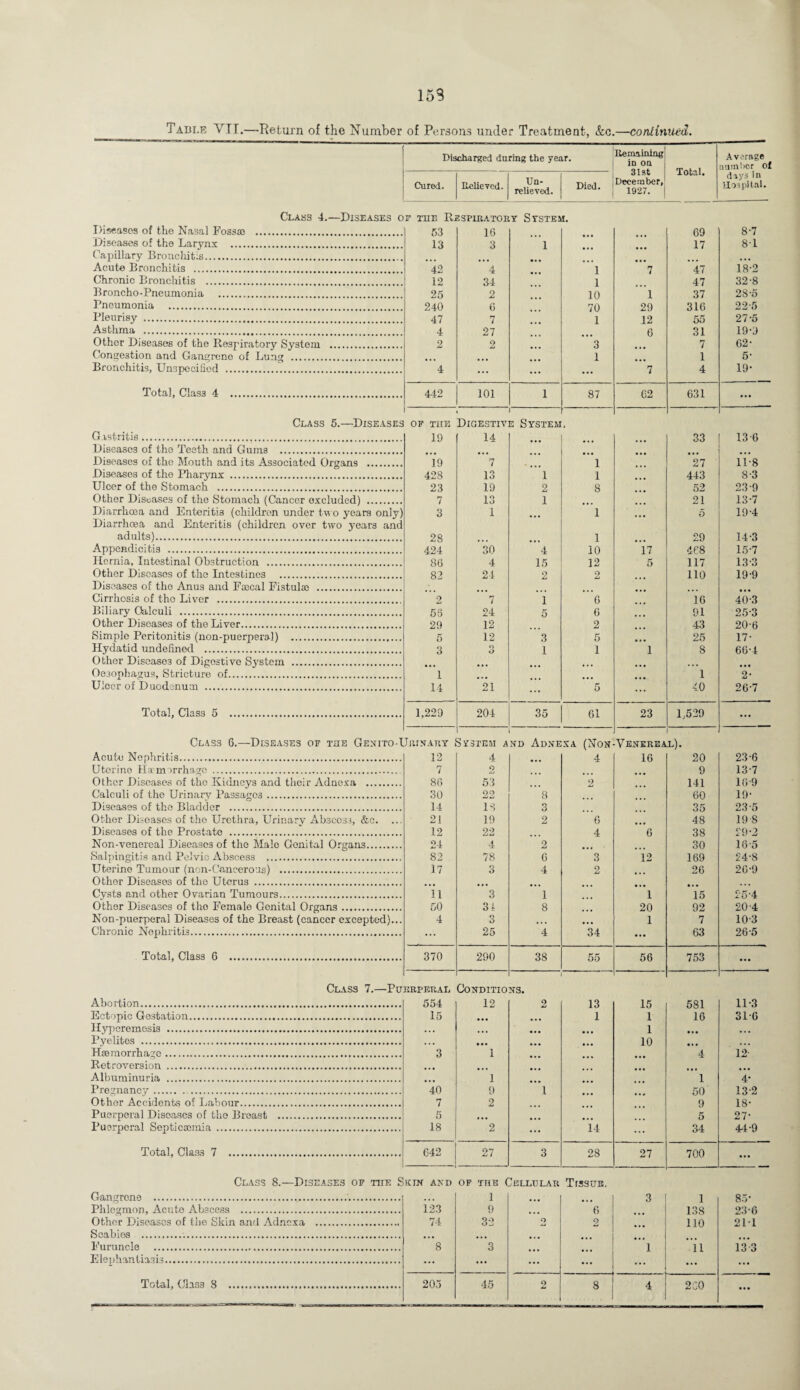 Table YTT.—-Return of the Number of Persons under Treatment, &c.—continued. Discharged during the year. Remaining in on 31st December, 1927. Total. Average number of Cured. Believed. Un¬ relieved. Died. days in Hospital. Class 4.—Diseases o Diseasos of the Nasal Fossae . F THE Ri 53 ISP1RATOE 16 3 Y Systej i. 69 17 8-7 Diseases of the Larynx . 13 1 81 Capillary Bronchitis.. Acute Bronchitis . *42 12 4 i 7 47 18-2 Chronic Bronchitis .. 34 2 i 10 70 1 47 32-8 Broncho-Pneumonia . 25 240 47 4 1 37 28-5 Pneumonia .. 6 29 12 6 316 225 Pleurisy . 7 55 27-5 Asthma . 27 2 31 19-3 Other Diseases of the Respiratory System . 2 3 7 62- Congestion and Gangrene of Lung . 1 1 5- Bronchitis, Unspecified . 4 7 4 19- Total, Class 4 . 442 101 1 87 62 631 Class 5.—Diseases Gastritis. OF TIIE 19 Digestiv 14 e System 33 13-6 Diseases of the Teeth and Gums . Diseases of the Mouth and its Associated Organs . 19 7 1 27 11-8 Diseases of the Pharynx . 428 23 7 13 1 1 8 443 52 8-3 Ulcer of the Stomach . 19 2 23-9 Other Diseases of the Stomach (Cancer oxcluded) . 13 1 21 13-7 Diarrhoea and Enteritis (children under two years only) Diarrhoea and Enteritis (children over two years and adults). 3 28 424 86 82 1 ~1 1 10 12 2 ... 5 29 19-4 14-3 Appendicitis . lo 4 4 ~7 5 468 117 15-7 Hernia, Intestinal Obstruction . 15 2 133 Other Diseasos of the Intestines . 24 110 19-9 Diseases of the Anus and Fmcal Fistulac . Cirrhosis of the Liver . 9 7 1 6 16 40-3 Biliary Calculi . 56 29 24 6 91 43 25-3 20-6 17- Other Diseases of the Liver. 12 2 Simple Peritonitis (non-puerperal) . 5 12 3 1 5 25 Hydatid undefined . 3 O 1 ~1 8 66-4 Other Diseases of Digestive Sj'stem . Oesophagus, Stricture of. 1 1 2- Ulcer of Duodenum . 14 21 ... 5 40 26-7 ... Total, Class 5 . 1,229 204 35 61 23 1,529 Clas3 6.—Diseases of the Genito-I Acute Nephritis. Jrinary 12 System a 4 ND ADNE xa (Non 4 9 Venerea 16 L). 20 23-6 Uterine Haemorrhage . Other Diseases of the Kidneys and their Adnexa . 7 86 2 53 ... 9 141 13-7 16-9 Calculi of the Urinary Passages. 30 $9' 8 60 35 48 38 30 19- Diseases of the Bladder . 14 18 3 23-5 Other Diioases of the Urethra, Urinary Abscess, &c. ... Diseases of the Prostate . 21 12 19 22 4 2 ’g 4 *6 19 8 29-2 Non-venercal Diseases of the Male Gonital Organs. 24 2 18-5 Salpingitis and Pelvic Abscess . 82 78 6 3 ~12 169 26 24-8 Uterine Tumour (non-Cancerous) . 17 4 2 26-9 Other Diseases of the Uterus . Cvsts and other Ovarian Tumours. 11 3 1 1 *7 5 92 7 63 2o-4 Other Diseases of the Female Genital Organs. 50 34 8 20 20-4 Non-puerperal Diseases of the Breast (cancer excepted)... Chronic Nephritis... 4 3 25 4 *34 1 103 26-5 Total, Class 0 . 370 290 38 55 56 753 Class 7.—Pu Abortion. ERPERAL 554 Conditio 12 NS* 9 13 1 15 1 581 16 11-3 Ectopic Gestation... 15 310 Hyperemosis . 1 10 Pyelites . Hreraorrha^c. 3 ~*1 4 12- Retroversion . Albuminuria . 1 ’ 1 4* Pregnancy. 40 9 ~l 50 9 5 132 18- Other Accidents of Labour. 7 2 Puerperal Diseases of the Breast . 5 27- Puerperal Septicaemia. 18 2 *14 34 44-9 Total, Class 7 . 642 27 3 28 27 700 Class 8.—Diseases of tiie Skin and of the Cellular Tissue. Gangrene ...'. 1 3 1 138 110 8'V Phlegmon, Acute Abscess . 123 9 0 23-6 21-1 Other Diseases of the Skin and Adnexa . 74 32 Q 9 Scabies ... Furuncle . 8 3 1 ~1 13 3 Elephantiasis...