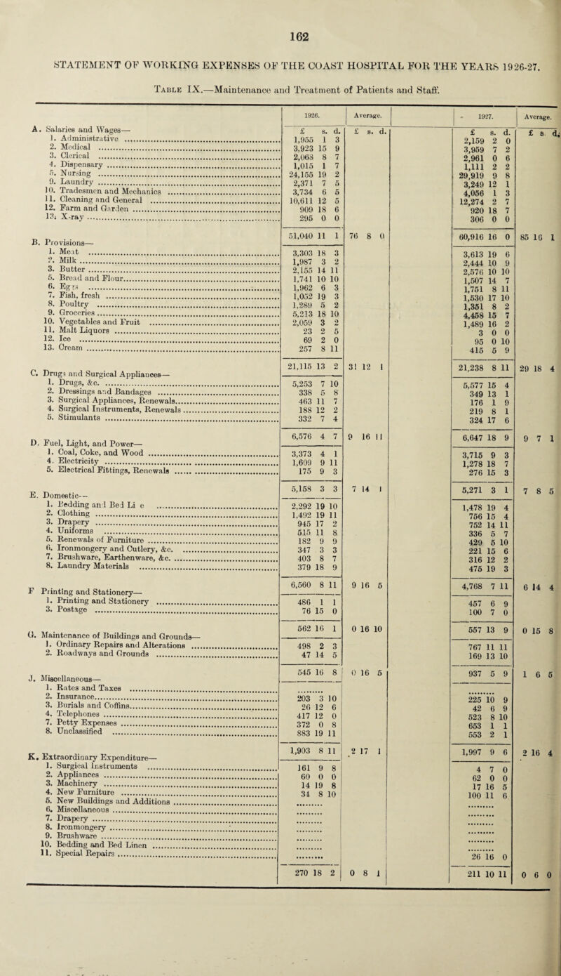 STATEMENT OF WORKING EXPENSES OF THE COAST HOSPITAL FOR THE YEARS 1926-27. Table IX.—Maintenance and Treatment of Patients and Staff. A. Salaries and Wages—• 1. Administrative . 2. Medical . 3. Clerical . 4. Dispensary . 5. Nursing . 9. Laundry . 10. Tradesmen and Mechanics 11. Cleaning and General .... 12. Farm and Garden . 13; X-ray. B. Provisions— 1. Meat . 2. Milk. 3. Butter. 5. Bread and Flour. 6. Eg ;s . 7. Fish, fresh . 8. Poultry . 9. Groceries. 10. Vegetables and Fruit 11. Malt Liquors . 12. Ice . 13. Cream . C. Drugs and Surgical Appliances— 1. Drugs, &c.. 2. Dressings and Bandages .. 3. Surgical Appliances, Renewals.., 4. Surgical Instruments, Renewals 5. Stimulants . D. Fuel, Light, and Power— 1. Coal, Coke, and Wood . 4. Electricity . 5. Electrical Fittings, Renewals E. Domestic-— 1. Bedding and Bed Li e . 2. Clothing . 3. Drapery . 4. Uniforms . 5. Renewals of Furniture . 0. Ironmongery and Cutlery, &c. 7. Brushware, Earthenware, &c. 8. Laundry Materials . F Printing and Stationery— 1. Printing and Stationery 3. Postage . G. Maintenance of Buildings and Grounds— 1. Ordinary Repairs and Alterations .... 2. Roadways and Grounds . J. Miscellaneous— 1. Rates and Taxes 2. Insurance.. 3. Burials and Coffins 4. Telephones . 7. Petty Expenses ... 8. Unclassified . K. Extraordinary Expenditure— 1. Surgical Instruments . 2. Appliances . 3. Machinery . 4. New Furniture . 5. New Buildings and Additions 6. Miscellaneous . 7. Drapery . 8. Ironmongery . 9. Brushware . 10. Bedding and Bed Linen .. 11. Special Repairs .. 1926. Average. - 1927. £ s. cL £ 8* d. £ 8. d. 1,955 1 3 2,159 2 0 . 3,923 15 9 3,959 7 2 . 2,063 8 7 2,961 0 6 . 1,015 1 7 1,111 2 2 . 24,155 19 2 29,919 9 8 . 2,371 7 5 3,249 12 1 . 3,734 6 5 4,056 1 3 . 10,611 12 5 12,274 2 7 909 18 6 920 18 7 295 0 0 306 0 0 51,040 11 1 76 8 0 60,916 16 0 3,303 18 3 3,613 19 6 . 1,987 3 2 2,444 10 9 . 2,155 14 11 2,576 10 10 1,741 10 10 1,507 14 7 1.962 6 3 1,751 8 11 1,052 19 3 1,530 17 10 . 1,289 5 2 1,351 8 2 . 5.213 18 10 4,458 15 7 . 2,059 3 2 1,489 16 2 23 2 5 3 0 0 69 2 0 95 0 10 257 8 11 415 5 9 21,115 13 2 31 12 1 21,238 8 11 5,253 7 10 5,577 15 4 338 5 8 349 13 1 463 11 7 176 1 9 188 12 2 219 8 1 332 7 4 324 17 6 6,576 4 7 9 16 11 6,647 18 9 3,373 4 1 3,715 9 3 1,609 9 11 1,278 18 7 175 9 3 276 15 3 5,158 3 3 7 14 t 5,271 3 1 2,292 19 10 1,478 19 4 1.492 19 11 756 15 4 945 17 2 752 14 11 515 11 8 336 5 7 182 9 9 429 5 10 347 3 3 221 15 6 403 8 7 316 12 2 379 18 9 475 19 3 6,560 8 11 9 16 5 4,768 7 11 486 1 1 457 6 9 76 15 0 100 7 0 562 16 1 0 16 10 557 13 9 498 2 3 767 11 11 47 14 5 169 13 10 545 16 8 0 16 5 937 5 9 203 3 10 225 10 9 26 12 6 42 6 9 417 12 0 523 8 10 372 0 8 653 1 1 883 19 11 553 2 1 1,903 8 11 2 17 1 1,997 9 6 161 9 8 4 7 0 60 0 0 62 0 0 14 19 8 17 16 5 34 8 10 100 11 6 26 16 0 270 18 2 0 8 1 211 10 11 Average. £ s di 85 1G 1 29 18 4 9 7 1 7 8 5 6 14 4 0 15 8 16 5 2 16 4 0 6 0