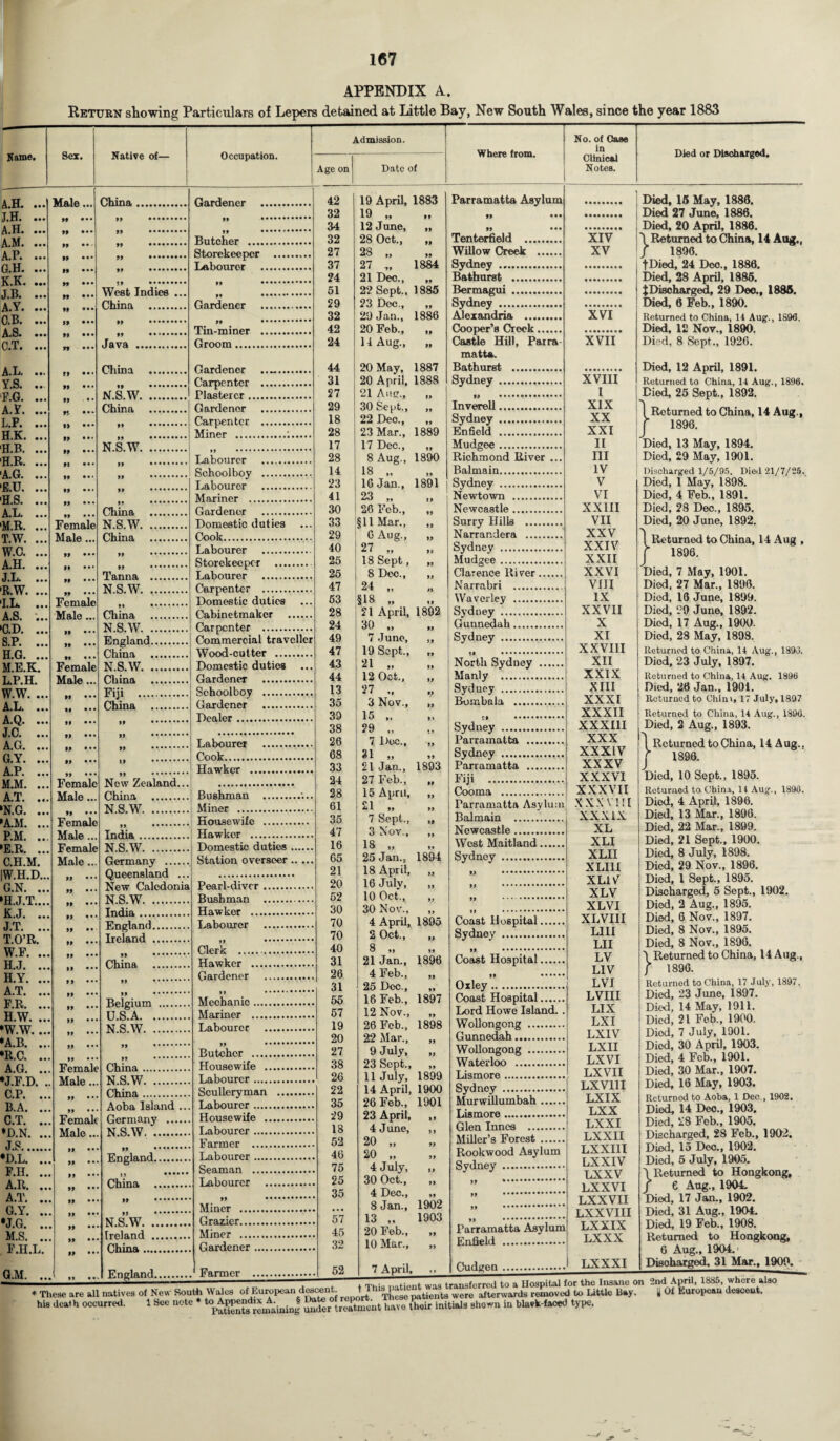 APPENDIX A. Return showing Particulars of Lepers detained at Little Bay, New South Wales, since the year 1883 Name. Sex. Native of— Occupation. A.H. . J. H. . A.H. . A.M. . A.P. . G. H. . K. K. . J.H. . A.Y. . C.B. . A.S. . C.T. . A.L. < Y.S. . F. G. , A.Y. . L. P. , H. K. , H.B. , ■H.R. , 'A.G. , ■E.U. , 'H.S. , A.L. 'M.R. T.W. ... W.C. ... A.H. ... J.L. ... 'R.W. ... 'I.L. ... A.S. ... 'C.D. ... S. P. ... H.G. ... M. E.K. LP.H. W.W. ... A.L. ... A.Q. ... J. C. ... A.G. ... G. Y. ... A.P. ... M.M. ... A.T. .. *N.G. .. ►AM. .. P.M. .. ►E.R. .. C.H.M. IW.H.D.. G. N. ... ►H.J.T.... K. J. .. J.T. .. T. O’R. W.F. .. H. J. .. H.Y. .. A.T. .. F.R. .. H.W. .. *W.W. .. •A.B. ., *R.C. .. A. G. ., *J.F.D. C.P. ., B. A. . C. T. . ♦D.N. ., J.S. *D.L. . F. H. . A.R. . A.T. . G. Y. . •J.G. . M.S. . F.It.L. Male. China West Indies China ...... Java . China N.S.W. China N.S.W. Gardener Butcher .... Storekeeper Labourer Gardener 99 Tin-miner Groom. Gardener Carpenter riastercr ., Gardener Carpenter Miner ..... China . Female N.S.W. Male... 99 ••• China . 99 .. 99 ••• 99 .. Tanna . N.S.W. Female 99 Male ... China . N.S.W. 99 ••• England. 99 • • • China . Female N.S.W. Male ... China . 99 ••• Fiji . II ••• China . 99 ••• 99 .. 99 99 . 99 ••• 11 99 ••• Female >» . New Zealand... Male ... China . 99 ••• N.S.W. Female Male ... India. Female N.S.W. Male... Germany . 99 ••• Queensland ... New Caledonia N.S.W. 99 ••• India. Labourer .. Schoolboy . Labourer . Mariner . Gardener . Domestic duties Cook. Labourer . Storekeeper . Labourer . Carpenter . Domestic duties Cabinetmaker Carpenter . Commercial traveller Wood-cutter . Domestic duties Gardener . Schoolboy . Gardener . Dealer. Labourer Cook. Hawker . Female Male ... Female Male ... England. Ireland 99 China Miner .. Housewife . Hawker . Domestic duties Station oversoer Pearl-diver Bushman Hawker ... Labourer Belgium U.S.A. . N.S.W. . China. N.S.W. China. Aoba Island Germany ... N.S.W. England. 99 China . N.S.W. Ireland China .. Clerk .... Hawker . Gardener 99 Mechanic Mariner . Labourer Butcher . Housewife .. Labourer . Sculleryman Labourer . Housewife .. Labourer. Farmer . Labourer . Seaman . Labourer Miner .... Grazier.... Miner .... Gardener Admission. [ Where from. Age on j Date of 42 19 April, 1883 Parramatta Asylum 32 19 „ 99 99 ••• 34 12 June, 99 99 ••• 32 28 Oct., Tenterfield . 27 28 „ Willow Creek . 37 27 „ 1884 Sydney . 24 21 Dec., Bathurst . 51 22 Sept., 1885 Bermagui . 29 23 Dee., 99 Sydney . 32 29 Jan., 1886 Alexandria . 42 20 Feb., 99 Cooper’s Crook. 24 11 Aug., 99 Castle Hill, Parra¬ matta. 44 20 May, 1887 Bathurst . 31 20 April, 1888 Sydney .. 27 21 Aug., 19 99 .. 29 30 Sept., 99 Inverell.. 18 22 Dec., 99 Sydney . 28 23 Mar., 1889 Enfield ... 17 17 Dec., 99 Mudgee. 28 8 Aug., 1890 Richmond River ... 14 18 „ Balmain. 23 16 Jan., 1891 Sydney . 41 23 „ Newtown . 30 26 Feb., Newcastle. 33 §11 Mar., 9 9 Surry Hills . 29 6 Aug., 99 Narrandera . 40 27 „ 99 Sydney . 25 18 Sept, 99 Mudgee. 25 8 Dee., Clarence ltiver. 47 24 „ Narrabri . 53 §18 „ 99 Waver ley . 28 21 April, 1892 Sydney . 24 30 „ Gunnedah. 49 7 June, 99 Sydney . 47 19 Sept., 99 43 21 „ 99 North Sydney . 44 12 Oct., 99 Manly . 13 27 „ 99 Sydney . 35 3 Nov., 99 Bombala . 39 15 „ 9> 59 ... 38 29 „ II Sydney . 26 7 Doc., 99 Parramatta . 68 31 „ 99 Sydney .. 33 21 Jan., 1893 Parramatta . 24 27 Feb., 99 Fiji . 28 15 April, 99 Cooma . 61 P 1 *1 „ 99 Parramatta Asylum 35 7 Sept., 99 Balmain . 47 3 Nov., Newcastle. 16 18 „ West Maitland. 65 25 Jan., 1884 Sydney . 21 18 April, 99 99 .*. 20 16 Julv, 99 99 .•••••••••• 52 10 Oct'., 99 99 • * ... 30 30 Nov., 99 99 .. 70 4 April, 1895 Coast Hospital. 70 2 Oct., 99 Sydney . 40 8 „ 99 99 .. 31 21 Jan., 1896 Coast Hospital. 26 4 Feb., 99 99 •••••• 31 25 Dec., 99 Oxley. 55 16 Feb., 1897 Coast Hospital. 57 12 Nov., Lord Howe Island. . 19 26 Feb., 1898 Wollongong . 20 22 Mar., Gunnedah. 27 9 July, 99 Wollongong . 38 23 Sept., 99 Waterloo . 26 11 July, 1899 Lismore. 22 14 April, 1900 Sydney . 35 26 Feb., 1901 Murwillumbah. 29 23 April, >9 Lismore. 18 4 J une, Glen Inncs . 52 20 „ Miller’s Forest. 46 20 „ Rookwood Asylum 75 4 July, 9 9 Sydney . 25 30 Oct., 99 99 .. 35 4 Dec., 99 19 8 Jan., 1902 II ••••••••••••••• 57 13 1903 99 .. 45 20 Feb., Parramatta Asylum 32 10 Mar., 99 Enfield . 62 7 April, »9 Cudgen . No. of Case in Clinical Notes. Died or Discharged. XIV XV XVI XVII XVIII I XIX XX XXI II III IV V VI XXIII VII XXV XXIV XXII XXVI VIII IX XXVII X XI XXVIII XII XXIX XIII XXXI XXXII XXXIII XXX XXXIV XXXV XXXVI XXXVII XXXVIII XXXIX XL XLI XLII XLIII XL1V XLV XLVI XLVIII LIII LII LV LIV LVI LVIII LIX LX I LXIV LXII LXVI LX VII LXV11I LXIX LXX LXXI LXXII LXXI1I LX XIV LXXV LX XVI LXXVII LXXVIII LXXIX LXXX * These are all natives of New South Wales of European descent _ his dealh occurred. 1 See note * to ApP^^aininJ taw their initials shown in blask-faocd type. Died, 15 May, 1880. Died 27 June, 1886. Died, 20 April, 1886. } Returned to China, 14 Aug., 1896. tDied, 24 Deo., 1886. Died, 28 April, 1885. £ Discharged, 29 Deo., 1885. Died, 6 Feb., 1890. Returned to China, 14 Aug., 1896. Died, 12 Nov., 1890. Died, 8 Sept., 1926. Died, 12 April, 1891. Returned to China, 14 Aug., 1890. Died, 25 Sept., 1892. }Returned to China, 14 Aug., 1896. Died, 13 May, 1894. Died, 29 May, 1901. Discharged 1/5/95. Died 21/7/25. Died, 1 May, 1898. Died, 4 Feb., 1891. Died, 28 Dec., 1895. Died, 20 June, 1892. }Returned to China, 14 Aug , 1896. Died, 7 May, 1901. Died, 27 Mar., 1896. Died, 16 June, 1899. Died, 29 June, 1892. Died, 17 Aug., 1900. Died, 28 May, 1898. Returned to China, 14 Aug., 1893. Diod, 23 July, 1897. Returned to China, 14 Aug. 1896 Died, 20 Jan., 1901. Returned to Chini, 17 July, 1897 Returned to China, 14 Aug., 1896. Died, 2 Aug., 1893. [Returned to China, 14 Aug., f 1896. Died, 10 Sept., 1895. Returned to China, 14 Aug., 1896. Died, 4 April, 1896. Died, 13 Mar., 1896. Died, 22 Mar., 1899. Died, 21 Sept., 1900. Died, 8 July, 1898. Died, 29 Nov., 1896. Died, 1 Sept., 1895. Discharged, 5 Sept., 1902. Died, 2 Aug., 1895. Died, 6 Nov., 1897. Died, 8 Nov., 1895. Died, 8 Nov., 1896. \Returned to China, 14 Aug., f 1896. Returned to China, 17 July, 1897. Died, 23 June, 1897. Died, 14 May, 1911. Died, 21 Feb., 1900. Diod, 7 July, 1901. Died, 30 April, 1903. Died, 4 Feb., 1901. Died, 30 Mar., 1907. Died, 16 May, 1903. Returned to Aoba, 1 Dec., 1902. Died, 14 Dec., 1903. Died, 28 Feb., 1905. Discharged, 28 Feb., 1902. Died, 15 Dec., 1902. Died, 5 July, 1905. } Returned to Hongkong, 6 Aug., 1904. Died, 17 Jan., 1902. Died, 31 Aug., 1904. Died, 19 Feb., 1908. Returned to Hongkong, 6 Aug., 1904. Discharged, 31 Mar., 1900. 2nd April, 1885, where also t This patient was transferred to a Hospital for the Insane on European descent These patients were afterwards removed to Little Bay. * Ot European descent