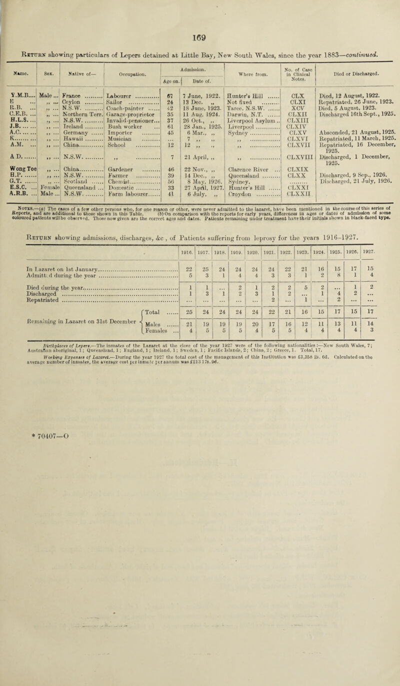 Return showing particulars of Lepers detained at Little Bay, New South Wales, since the year 18S3—continued. Name. Sex. Native of— Occupation. Age on. Admission. Date of. Where from. No. of Case in Clinical Notes. Died or Discharged. Y.M.B.... Male ...: France . Labourer . 67 7 June, 1922. Hunter's Hill . CLX Died, 12 August, 1922. 15 Ceylon . Sailor . 24 13 Dec. ,, Not fixed . CLXI Repatriated, 26 June, 1923. Lt.B. ... 99 ••• N.S.W. Coach-painter . 42 18 June, 1923. Taree, N.S.W. XCV Died, 5 August, 1923. O.E.B. ... 9* ••• Northern Terr. Garage-proprietor 35 11 Aug. 1924. Darwin, N.T. CLXII Discharged 16th Sept., 1925. H.L.S.... 9} ••• N.S.W. Invalid-pensioner... 37 26 Oct., ,, Liverpool Asylum.. CLXIII J.B. Ireland . Bush worker 61 28 Jan., 1925. Liverpool _ CLXIV A.C. * 9 Germany . Importer . 45 Mar., Jy tSvrlnev .. CLXV Absconded, 21 August, 1925. K. Hawaii . Musician 7 CLXVI Repatriated, 11 March, 1925. A.M. ... China. School . 12 12 CLXVII Repatriated, 16 December, 1925. AD. N.S.W. 7 21 April, ,, CLXVIII Discharged, 1 December, ” . 1925. Wong Toe China. Gardener . 46 22 Nov., ,, Llarenee Tfciver CLXIX H.P... N.S.W. Farmer . 39 14 Dec., ,, Queensland . CLXX Discharged, 9 Sep., 1926. G.T. Scotland . Chemist. 56 8 May, 1926. Sydney. Discharged, 21 July, 1926. E.S.C. ... Fe male Queensland ... Domestic . 33 27 April, 1927. Hunter s Hill . C’LXXI A.R.B. ... Male... N.S.W. 1 Farm labourer. 41 6 July, „ Croydon . CLXXII Notes.—(a) The cases of a few other persons who, for one reason or other, were never admitted to the lazaret, have been mentioned in the course of this series of Reports, and are additional to those shown in this Table. (b) On comparison with the reports for early years, differences in ages or dates of admission of some ooloured patients willbc observed. Those now given are the correct ages and dates. Patients remaining under treatment have their initials shown in black-faced type. Return showing admissions, discharges, Ac , of Patients suffering from leprosy for the years 1916-1927. • 1916. 1917. 1918. 1919. 1920. 1921. 1922. 1923. 1924. 1925. 1926. 1927. In Lazaret on 1st January... 22 25 24 24 24 24 22 21 16 15 17 15 Admitt; d during the year . 5 3 1 4 4 3 3 1 2 8 1 4 Died during the year. 1 1 ... 2 1 2 2 5 2 • • • 1 2 Discharged . 1 3 1 2 3 1 2 1 4 2 ... Repatriated . ... ... ... ... ... 2 ... i ... 2 ... ... r Total . 25 24 24 24 24 22 21 16 .5 17 15 17 Remaining in Lazaret on 31st. December < jjajes 21 19 19 19 20 17 16 12 11 13 11 14 (^Females ... 4 5 5 5 4 5 5 4 4 4 4 3 Birthplaces of Lepers.—The inmates of the Lazaret at the close of the year 1927 were of the following nationalities:—New South Wales, 7; Australian aboriginal, 1; Queensland, 1; England,!; Ireland, 1; Sweden,!; Pacific Islands, 2 ; China, 2; Greece,!. Total,!. Working Expenses cf Lazaret.—During the year 1927 the total cost of the management of this Institution was £3,358 2s. 6d. Calculated on the average number of inmates, the average cost per inmate per annum was £213 17s.9d. * 70407—0