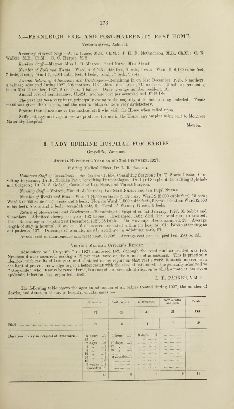 5.—FERNLEIGH PRE- AN1) POST-MATERNITY REST HOME. Victoria-street, Ashfield. Honorary Medical Staff.—A. L. Lance, M.B., Ch.M.; J. H. R. McCutcheon, M.B., Ch.M.; G. R. Walker, M.B., Ch.M.; G. C. Harper, M.B. Resident Staff.—Matron, Miss L. D. Meares; Head Nurse, Miss Alcock. Number of Beds and Wards.—Ward A, 6,543 cubic feet, 6 beds, 6 cots; Ward B, 6,480 cubic feet, 7 beds, 3 cots; Ward C, 4,104 cubic feet, 4 beds; total, 17 beds, 9 cots. Annual Return of Admissions and Discharges.—Remaining in on 31st December, 1926, 5 mothers, 4 babies; admitted during 1927, 208 mothers, 114 babies; discharged, 213 mothers, 115 babies; remaining in on 31st December, 1927, 8 mothers, 3 babies. Daily average number resident, 10. Annual cost of maintenance, £1,424; average cost per occupied bed, £142 18s. The year has been very busy, principally owing to the majority of the babies being underfed. Treat¬ ment was given the mothers, and the results obtained were very satisfactory. Sincere thanks are due to the medical staff who visit the Home when called upon. Sufficient eggs and vegetables are produced for use in the Home, any surplus being sent to Montrose Maternity Hospital. Matron. <5. LADY EDELINE HOSPITAL EOB BABIES. Greycliffe, Yaucluse. Annual Report for Year ended 31st December, 1927. Visiting Medical Officer, Dr. L. R. Parker. Honorary Staff of Consultants.—Sir Charles Clubbe, Consulting Surgeon; Dr. T. Storic Dixson, Con¬ sulting Physician; Dr. R. Norman Paul, Consulting Dermatologist; Dr. Cyril Shepherd, Consulting Ophthal¬ mic Surgeon; Dr. R. S. Godseil, Consulting Ear, Nose, and Throat Surgeon. Nursing Staff.—Matron, Miss H. J. Turner; two Staff Nurses and ten Pupil Nurses. Number of Wards and Beds.—Ward 1 (4,330 cubic feet), 12 cots; Ward 2 (5,000 cubic feet), 15 cots; Ward 3 (4,000 cubic feet), 4 cots and 4 beds; Flowers Ward (1,500 cubic feet), 5 cots; Isolation Ward (2,500 cubic feet), 5 cots and 1 bed; verandah cots, 6. Total—5 Wards; 47 cots, 5 beds. Return of Admissions and Discharges.—Remaining in hospital on 1st January, 1927, 31 babies and 9 mothers. Admitted during the year, 162 babies. Discharged, 146; died, 19; total number treated, 193. Remaining in hospital 31st December, 1927, 28 babies. Daily average of cots occupied, 29. Average length of stay in hospital, 10 weeks. Mothers accommodated within the hospital, 61 ; babies attending as out-patients, 137. Dressings of wounds, mostly accidents in adjoining park, 57. Annual cost of maintenance and treatment, £2,698. Average cost per occupied bed, £93 0s. 8d. Visiting Medical Officer’s Report. Admissions to “ Greycliffe ” in 1927 numbered 162, although the total number treated was 193. Nineteen deaths occurred, making a 12 per cent, ratio on the number of admissions. This is practically identical with results of last year, and as stated in my report on that year s work, it seems impossible in the light of present knowledge to get a better result with the class of patient which is generally admitted to “ Greycliffe,” who, it must be remembered, is a case of chronic malnutrition on to which a more or less severe epidemic infection has engrafted itself. L R PARKER, V.M.O. The following table shows the ages on admission of all babies treated during 1927, the number of deaths, and duration of stay in hospital of fatal cases :—■ Died Duration of stay in hospital of fatal cases. S months. S—6 months. 6—9 months. 9-12 months and over. 67 62 41 21 13 5 1 ... 0 6 hours ...1 22 ,, ... 1 2 days ...2 4 „ -I 8 „ ...1 12 „ ...l 26 ,, ...1 40 ,, ...2 7 weeks ...1 2 months... 2 1 hour ...1 3. days ...1 17 days ...1 27 .1 30 „ ...1 3 months.,.1 13 5 1 Total. 193 19 19