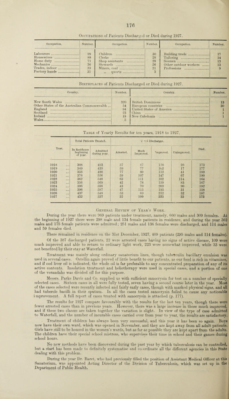 Occupations of Patients Discharge d or Died during 1927. Occupation. Number. Occupation. Number, j Occupation. Number. Labourers . 99 Children . 30 Building trade . 17 Housewives . 88 Clerks . 28 Tailoring .. 14 Home duty . 71 Shop assistants . 28 Seamen . 13 Mechanics. 36 Stewards . 26 Other outdoor workors 13 Trades, indoor . 33 Miners, coal . 21 Professions . 9 Factory hands . 31 ,, quartz . 3 Birthplaces of Patients Discharged or Died during 1927. Country. Number. Country. Number. New South Wales . 320 British Dominions . 13 Other States of the Australian Commonwealth ... 54 European countries . 30 England . 94 United States of America . 1 Scotland . 23 China . 1 Ireland . 18 New Caledonia . 1 Wales. 5 Table of Yearly Results for ten years, 1918 to 1927. Year. Total Patients Treated. Y dnl Discharges. Died. In Residence beginning of year. Admitted during year. Arrested. Much Improved. Tmproved. Unimproved. 1918 308 493 57 67 128 26 173 1919 349 439 59 77 102 17 177 1920 356 480 77 80 112 41 150 1921 376 556 59 107 147 67 190 1922 362 548 63 111 102 114 164 1923 356 569 42 78 159 83 167 1924 396 598 43 70 203 90 192 1925 396 587 47 115 195 31 158 1926 437 548 53 69 212 32 187 1927 432 537 22 109 223 33 173 General Review of Year’s Work. During the year there were 969 patients under treatment, namely, 660'males and 309 females. At the beginning of 1927 there were 298 male and 134 female patients in residence, and during the year 362 males and 175 female patients were admitted ; 251 males and 136 females were discharged, and 114 males and 59 females died. There remained in residence on the 31st December, 1927, 409 patients (295 males and 114 females). Of the 387 discharged patients, 22 were arrested cases having no signs of active disease, 109 were much improved and able to return to ordinary light work, 223 were somewhat improved, while 33 were not benefited by their stay at Waterfall. Treatment was mainly along ordinary sanatorium lines, though tuberculin bacillary emulsion was used in several cases. Ostellin again proved of little benefit to our patients, as our food is rich in vitamines, and if cod liver oil is indicated, the whole oil is far preferable to any concentrated preparation of any of its active contents. Insolation treatment and heliotherapy were used in special cases, and a portion of one of the verandahs was divided off for this purpose. Messrs. Parke Davis and Co. supplied us with sufficient sanocrysin for test on a number of specially selected cases. Sixteen cases in all were fully tested, seven having a second course later in the year. Most of the cases selected were recently infected and fairly early cases, though with marked physical signs, and all had tubercle bacilli in their sputum. In all the cases tested sanocrysin failed to cause any noticeable improvement. A full report of cases treated with sanocrysin is attached (p. 177). The results for 1927 compare favourably with the results for the last ten years, though there were fewer arrested cases than in previous years. However, there was a large increase in those much improved, and if these two classes are taken together the variation is slight. In view of the type of case admitted to Waterfall, and the number of incurable cases carried over from year to year, the results are satisfactory. Treatment of children has always been very successful, and this year it has been so again. Boys now have their own ward, which was opened in November, and they are kept away from all adult patients. Girls have still to be housed in the women’s wards, but as far as possible they are kept apart from the adults. The children have their special school mistress, who supervises their time in school and their games during school hours. No new methods have been discovered during the past year by which tuberculosis can be controlled, but a start has been made to definitely systematise and co-ordinate all the different agencies in this State dealing with this problem. During the year Dr. Baret, who had previously filled the position of Assistant Medical Officer at this Sanatorium, was appointed Acting Director of the Division of Tuberculosis, which was set up in the Department of Public Health.