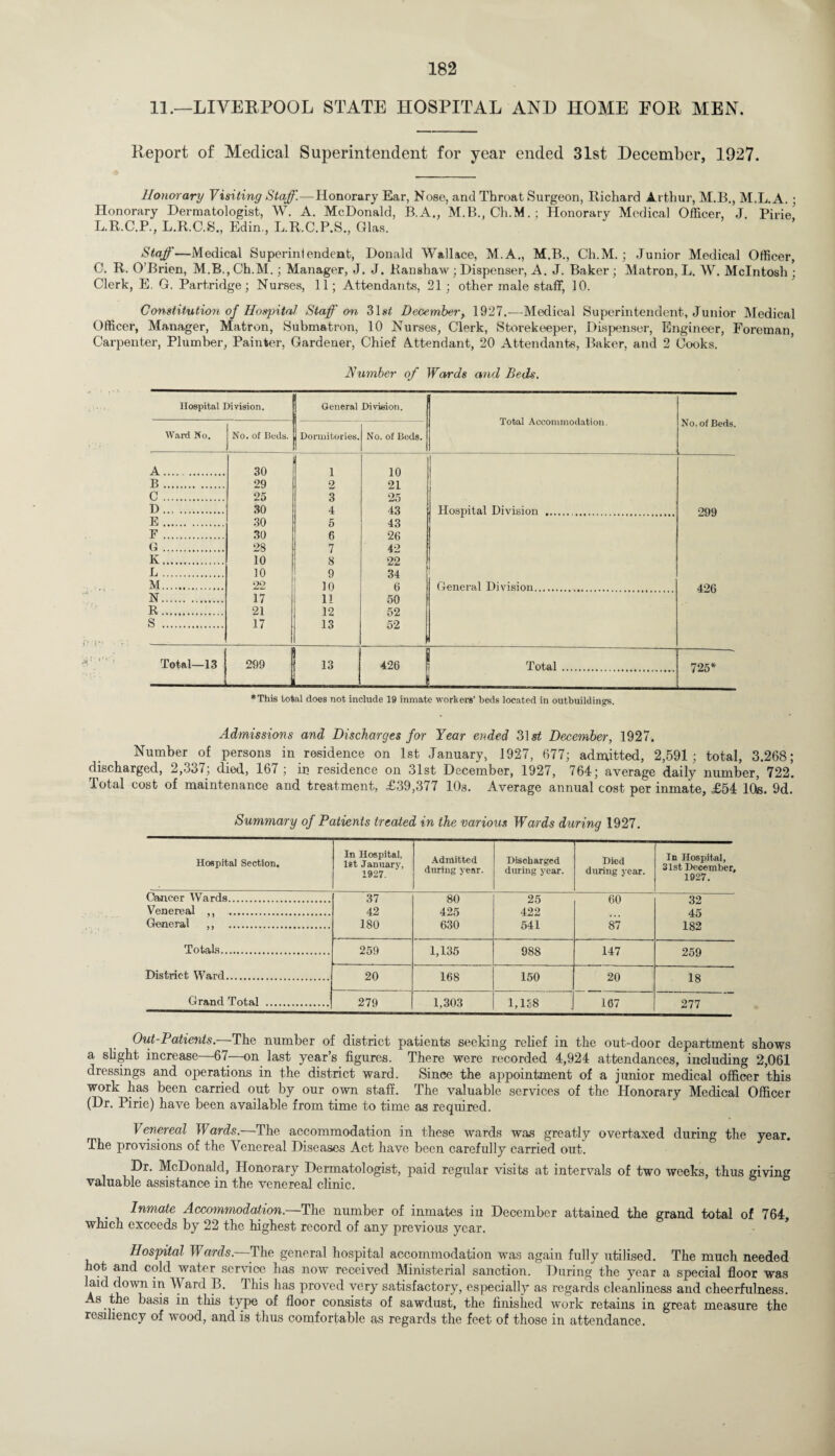 11.—LIVERPOOL STATE HOSPITAL AND HOME EOR MEN. Report of Medical Superintendent for year ended 31st December, 1927. Honorary Visiting Staff.—Honorary Ear, Nose, and Throat Surgeon, Richard Arthur, M.B., M.L.A. ; Honorary Dermatologist, W. A. McDonald, B.A., M.B., Ch.M.; Honorary Medical Officer, J. Pine’ L.R.C.P., L.R.C.S., Edin., L.R.C.P.S., Glas. Staff—Medical Superinlendent, Donald Wallace, M.A., M.B., Ch.M.; Junior Medical Officer, C. R. O’Brien, M.B.,Ch.M.; Manager, J. J. Ranshaw; Dispenser, A. J. Baker; Matron, L. W. McIntosh ; Clerk, E, G. Partridge; Nurses, 11; Attendants, 21; other male staff, 10. Constitution of Hospital Staff on 31*i5 December, 1927.—Medical Superintendent, Junior Medical Officer, Manager, Matron, Submatron, 10 Nurses, Clerk, Storekeeper, Dispenser, Engineer, Foreman, Carpenter, Plumber, Painter, Gardener, Chief Attendant, 20 Attendants, Baker, and 2 Cooks. Number of Wards and Beds. Hospital Division. General Division. Total Accommodation. No. of Beds. Ward No. No. of Beds. Dormitories. No. of Beds. A. 30 1 10 B. 29 2 21 C . 25 3 25 D. 30 4 43 Hospital Division r. 299 E. 30 5 43 F. 30 6 26 G . 28 7 42 K. 10 8 22 [.. 10 9 34 M. 22 10 6 General Division. 426 N. 17 11 50 R. 21 12 52 S . 17 13 52 Total—13 299 13 426 Total . 725* ♦This total does not include 19 inmate workers’ beds located in outbuildings. Admissions and Discharges for Year ended 31 st December, 1927. Number of persons in residence on 1st January, 1927, 677; admitted, 2,591; total, 3.268; discharged, 2,337; died, 167 ; in residence on 31st December, 1927, 764; average daily number, 722. Total cost of maintenance and treatment, £39,377 10s. Average annual cost per inmate, £54 10s. 9d. Summary of Patients treated in the various Wards during 1927. Hospital Section, In Hospital, 1st January, 1927. Admitted during year. Discharged during year. Died during year. In Hospital, 31st December, 1927. Cancer Wards. 37 80 25 60 32 Venereal ,, . 42 425 422 45 General ,, . 180 630 541 87 182 Totals. 259 1,135 988 147 259 District Ward. 20 168 150 20 18 Grand Total . 279 1,303 1,1S8 167 277 Out-Patients.—The number of district patients seeking relief in the out-door department shows a slight increase—67—on last year’s figures. There were recorded 4,924 attendances, including 2,061 dressings and operations in the district ward. Since the appointment of a junior medical officer this work has been carried out by our own staff. The valuable services of the Honorary Medical Officer (Dr. Pirie) have been available from time to time as required. Venereal Wards.—The accommodation in these wards was greatly overtaxed during the year. The provisions of the Venereal Diseases Act have been carefully carried out. Dr. McDonald, Honorary Dermatologist, paid regular visits at intervals of two weeks, thus giving valuable assistance in the venereal clinic. Inmate Accommodation.—The number of inmates in December attained the grand total of 764, which exceeds by 22 the highest record of any previous year. Hospital Wards.—The general hospital accommodation was again fully utilised. The much needed hot and cold water service lias now received Ministerial sanction. During the year a special floor was laid down in Ward B. This has proved very satisfactory, especially as regards cleanliness and cheerfulness. s the basis in this type of floor consists of sawdust, the finished work retains in great measure the resiliency of wood, and is thus comfortable as regards the feet of those in attendance.
