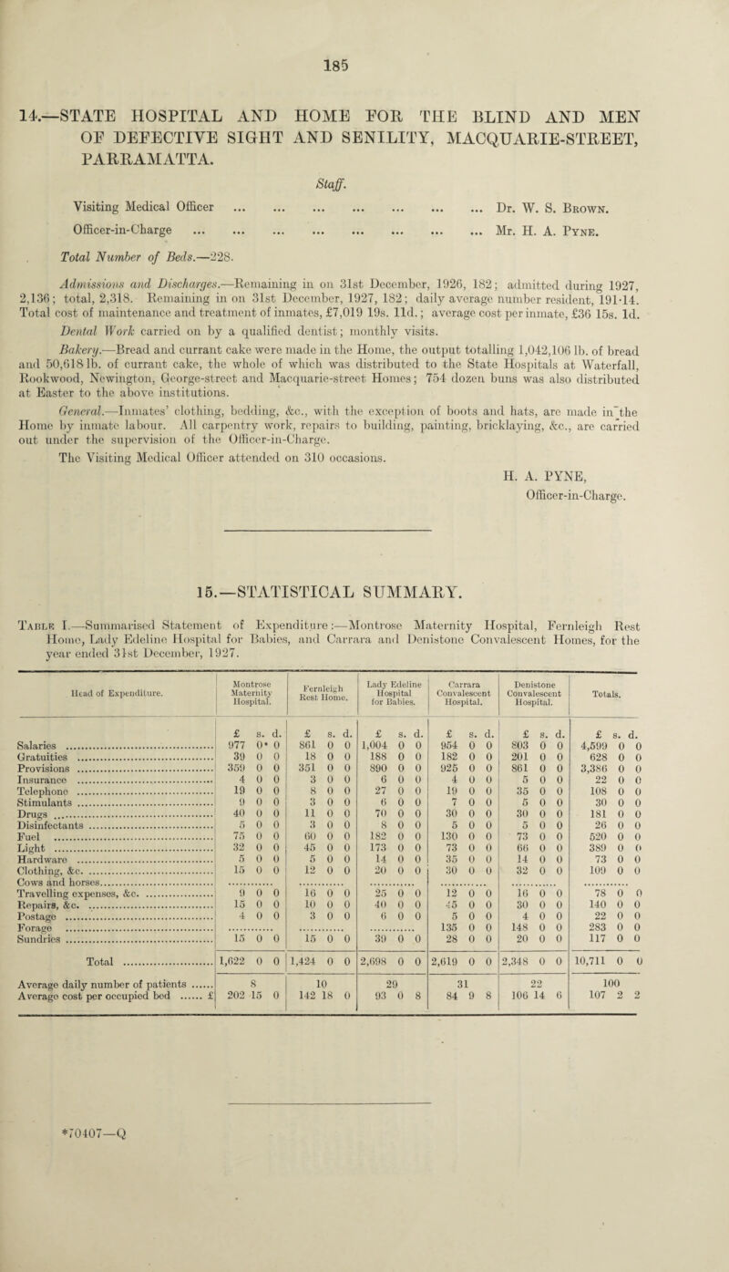 14.—STATE HOSPITAL AND HOME FOB THE BLIND AND MEN OE DEFECTIVE SIGHT AND SENILITY, MACQUABIE-STBEET, PABBAMATTA. Staff. Visiting Medical Officer .Dr. W. S. Brown. Officer-in-Charge .Mr. H. A. Pyne. Total Number of Beds.—228. Admissions and Discharges.—Remaining in on 31st December, 1926, 182; admitted during 1927, 2,136; total, 2,318. Remaining in on 31st December, 1927, 182; daily average number resident, 191-14. Total cost of maintenance and treatment of inmates, £7,019 19s. lid.; average cost per inmate, £36 15s. Id. Dental Work carried on by a qualified dentist; monthly visits. Bakery.-—Bread and currant cake were made in the Home, the output totalling 1,042,106 lb. of bread and 50,6181b. of currant cake, the whole of which was distributed to the State Hospitals at Waterfall, Rookwood, Newington, George-street and Macquarie-street Homes; 754 dozen buns was also distributed at Easter to the above institutions. General.—Inmates’ clothing, bedding, &c., with the exception of boots and hats, are made in~t.he Home by inmate labour. All carpentry work, repairs to building, painting, bricklaying, &c., are carried out under the supervision of the Officer-in-Charge. The Visiting Medical Officer attended on 310 occasions. H. A. PYNE, Officer-in-Charge. 15.—STATISTICAL SUMMABY. Table I.—Summarised Statement of Expenditure:—Montrose Maternity Hospital, Fernleigh Rest Home, Lady Edeline Hospital for Babies, and Carrara and Denistone Convalescent Homes, for the year ended 31st December, 1927. Head of Expenditure. Montrose Maternity Hospital. Fernleigh Rest Home. Lady Edeline Hospital for Babies. Carrara Convalescent Hospital. Denistone Convalescent Hospital. Totals. £ s. d. £ s. d. £ s. d. £ s. d. £ s. d. £ s. d. Salaries . 977 0* 0 861 0 0 1,004 0 0 954 0 0 803 0 0 4,599 0 0 Gratuities .. 39 0 0 18 0 0 188 0 0 182 0 0 201 0 0 628 0 0 Provisions . 359 0 0 351 0 0 890 0 0 925 0 0 861 0 0 3,386 0 0 Insurance .. 4 0 0 3 0 0 6 0 0 4 0 0 5 0 0 22 0 0 Telephone . 19 0 0 8 0 0 27 0 0 19 0 0 35 0 0 108 0 0 Stimulants . 9 0 0 3 0 0 6 0 0 7 0 0 5 0 0 30 0 0 Drugs . 40 0 0 11 0 0 70 0 0 30 0 0 30 0 0 181 0 0 Disinfectants . 5 0 0 3 0 0 8 0 0 5 0 0 5 0 0 26 0 0 Fuel . 75 0 0 GO 0 0 182 0 0 130 0 0 73 0 0 520 0 0 Light . 32 0 0 45 0 0 173 0 0 73 0 0 66 0 0 389 0 0 Hardware . 5 0 0 5 0 0 14 0 0 35 0 0 14 0 0 73 0 0 Clothing, &c. 15 0 0 12 0 0 20 0 0 30 0 0 32 0 0 109 0 0 Cows and horses. Travelling expenses, &c. 9 0 0 16 0 0 25 0 0 12 0 0 16 0 0 78 0 0 Repairs, &c. 15 0 0 10 0 0 40 0 0 45 0 0 30 0 0 140 0 0 Postage .. 4 0 0 3 0 0 6 0 0 5 0 0 4 0 0 22 0 0 Pnragfl . 135 o o 148 o 0 283 0 0 Sundries . 15 0 0 15 0 0 39 0 0 28 0 0 20 0 0 117 0 0 Total . 1,022 0 0 1,424 0 0 2,698 0 0 2,619 0 0 2,348 0 0 10,711 0 0 Average daily number of patients . s 10 29 31 22 100 Average cost per occupied bed . £ 202 15 0 142 18 0 93 0 8 84 9 8 106 14 6 107 2 2 *70407—Q