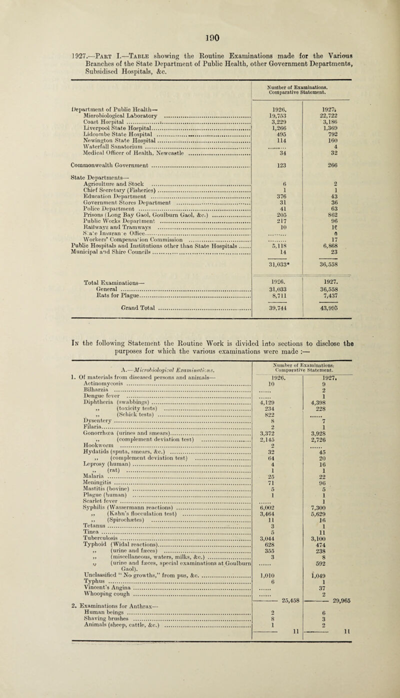 190 1927.—Part I.—Table showing the Routine Examinations made for the Various Branches of the State Department of Public Health, other Government Departments, Subsidised Hospitals, &c. Number of Examinations. Comparative Statement. Department of Public Health— 1926. 1927; Microbiological Laboratory . 19,753 22,722 Coast Hospital .:. 3,229 3,186 Liverpool State Hospital. 1,266 1,369 Lidcombe State Hospital . 495 792 Newington State Ilosnital. 114 160 Waterfall Sanatorium . 4 Medical Officer of Health, Newcastle . 34 32 Commonwealth Government . 123 266 State Departments— Agriculture and Stock . 6 2 Chief Secretary (Fisheries). 1 1 Education Department . 376 43 Government Stores Department . 31 36 Police Department . 41 63 Prisons (Long Bay Gaol, Goulburn Gaol, &c.) . 205 862 Public Works Department . 217 96 Railways and Tramwavs . 10 ie Slate Insurance Office. o Workers’ Compensa* ion Commission . 17 Public Hospitals and Institutions other than State Hospitals. 5,118 6,868 Municipal and Shire Councils. 14 23 31,033* 36,558 Total Examinations— 1926. 1927. General . 31,033 36,558 Rats for Plague. 8,711 7,437 Grand Total . 39,744 43,995 In the following Statement the Routine Work is divided into sections to disclose the purposes for which the various examinations were made :— Number of Examinations.- A.—M icrobiologica 1 Exam inot ion s. Comparative Statement. 1. Of materials from diseased persons and animals— 1926. 1927. Actinomycosis . 10 9 Bilharzia . 2 Dengue fever . 1 Diphtheria (swabbings) . 4,129 4,398 ,, (toxicity tests) . 234 228 ,, (Schick tests) . 822 Dysentery . 8 7 Filaria.. 9 1 Gonorrhoea (urines and smears). 3,372 3,928 ,, (complement deviation test) . 2,145 2,726 Hookworm .. 2 Hydatids (sputa, smears, &c.) . 32 45 ,, (complement deviation test! . 64 20 Leprosy (human) . 4 16 (rat) . 1 1 Malaria . 25 22 Meningitis . 71 96 Mastitis (bovine) . 5 5 Plague (human) . i 1 Scarlet fever . 1 Syphilis (Wasserraann reactions) . 6,002 7,300 ,, (Kahn’s flocculation test) . 3,464 5,629 ,, (Spirochaetes) . 11 16 Tetanus . 3 1 Tinea .. 5 11 Tuberculosis . 3,044 3,100 Typhoid (Widal reactions). 628 474 ,, (urine and faeces) . 355 238 ,, (miscellaneous, waters, milks, &c.) . 3 8 v (urine and faeces, special examinations at Goulburn 592 Gaol). Unclassified “ No growths,” from pus, &c. 1,010 1,049 Typhus .. 6 1 Vincent’s Angina . 37 Whooping cough . 2 - 25,458 - 29,965 2. Examinations for Anthrax— Human beings . 2 6 Shaving brushes . 8 3 Animals (sheep, cattle, &c.) . 1 2