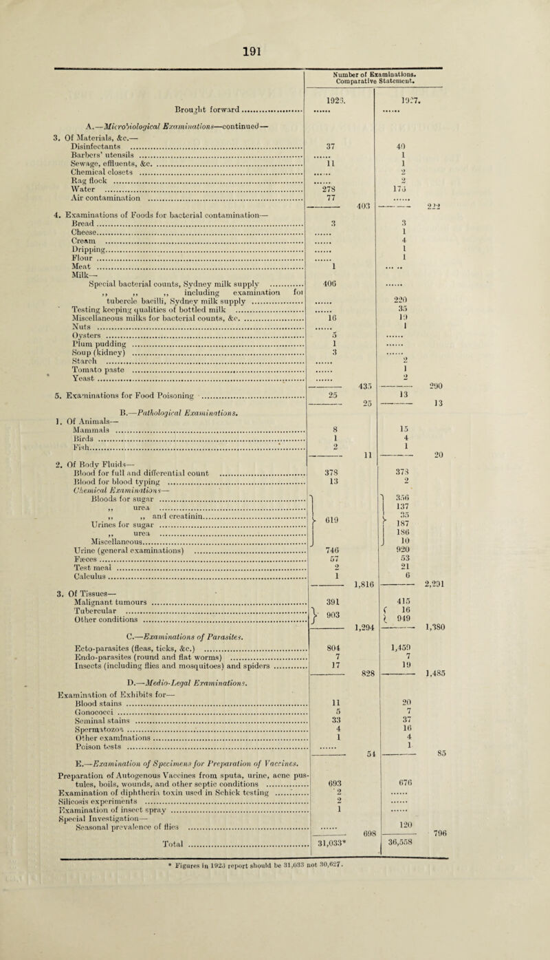 Brought forward, A.—Microbiological Examinations—continued — 3. Of Materials, &c.—- Disinfectants . Barbers’ utensils . Sewage, effluents, &c. Chemical closets . Rag flock . Water . Air contamination . 4. Examinations of .Foods for bacterial contamination— Bread. Cheese. Cream . Dripping. Flour . Meat . Milk- Special bacterial counts, Sydney milk supply . ,, ,, ,, including examination tubercle bacilli, Sydney milk supply . Testing keeping qualities of bottled milk . Miscellaneous milks for bacterial counts, &e. Nuts . Oysters foi Plum pudding Soup (kidney) Starch . Tomato paste Yeast. 5. Examinations for Food Poisoning . B.—Pathological Examinations. 1. Of Animals— Mammals . Birds . Fish.. Of Body Fluids— Blood for full and differential count Blood for blood typing . Chemical Examinations— Bloods for sugar . ,, urea . ,, ,, and creatinin... Urines for sugar . ,, urea . Miscellaneous. Urine (general examinations) . Fames... Test meal . Calculus. Of Tissues— Malignant tumours Tubercular . Other conditions ... Number of Examinations. Comparative Statement. 1923. 37 11 C. —Examinations of Parasites. Ecto-parasites (fleas, ticks, &c.) . Endo-parasites (round and flat worms) . Insects (including flies and mosquitoes) and spiders D. —Media-Legal Examinations. Examination of Exhibits for— Blood stains . Gonococci . Seminal stains . Spermatozoa . Other examinations. Poison tests . E.—Examination of Specimens for Preparation of Vaccines. Preparation of Autogenous Vaccines from sputa, urine, acne pus¬ tules, boils, wounds, and other septic conditions . Examination of diphtheria toxin used in Schick testing ..’. Silicosis experiments . Examination of insect spray . Special Investigation— Seasonal prevalence of flies . Total 278 77 1 40G 1G o 1 3 25 8 1 9 378 13 y G19 74G 57 2 1 } 391 903 804 7 17 11 5 33 4 I 693 2 2 1 403 435 25 11 1927. 40 1 1 2 2 17G - 222 3 1 4 1 1 220 35 10 1 1.816 1,294 828 2 1 9 13 15 4 1 373 2 35G 137 35 187 186 10 920 53 21 G 415 ( 16 j. 949 1,459 7 19 54 698 31,033* 20 7 37 16 4 1. 67G 120 36,558 290 13 20 2,291 1,380 1,485 85 796 * Figures in 1920 report should be 31,033 not 30,627.