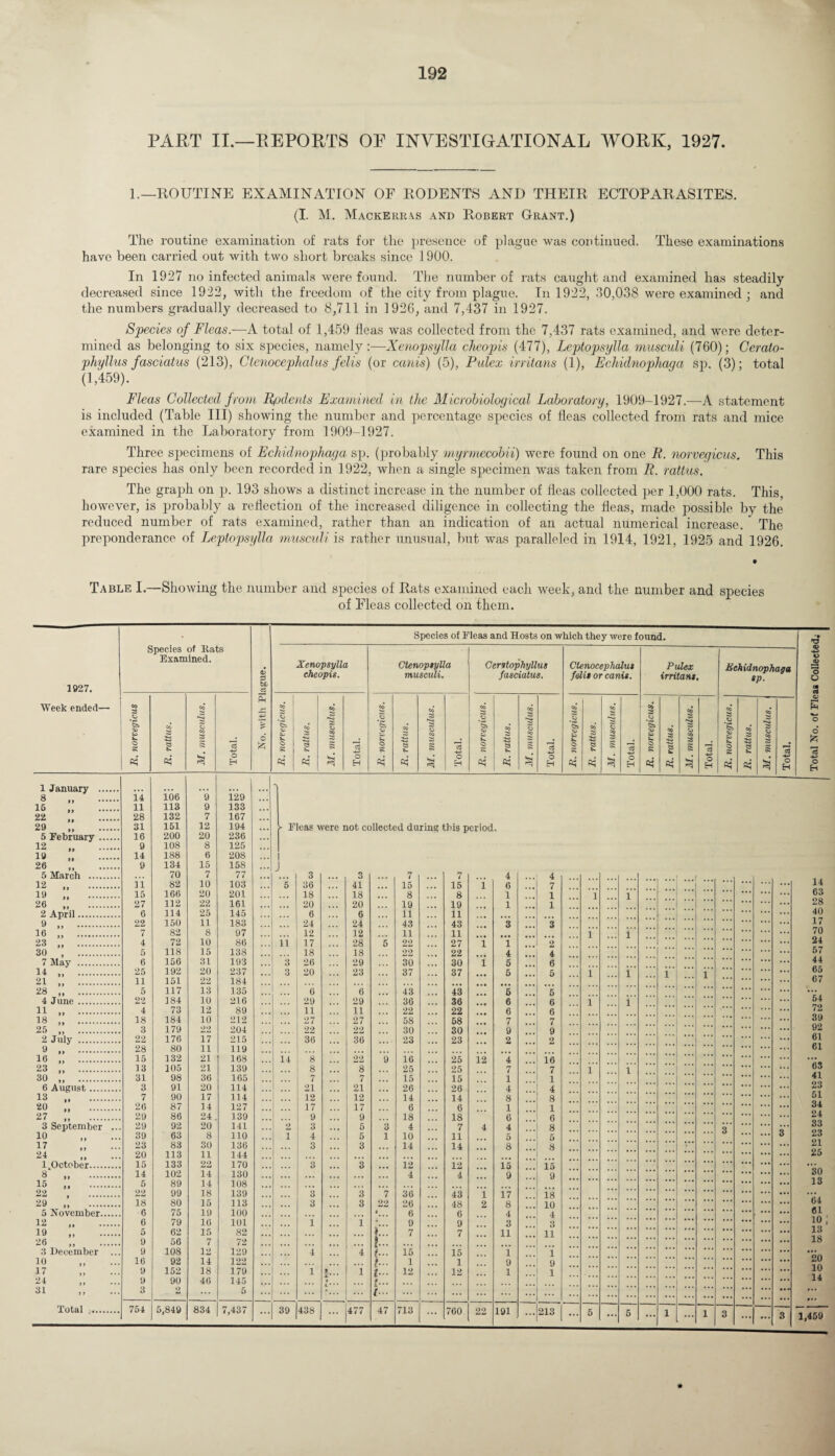 PART II.—REPORTS OP INVESTIGATIONAL WORK, 1927. 1.—ROUTINE EXAMINATION OF RODENTS AND THEIR ECTOPARASITES. (I. M. Mackerras and Robert Grant.) The routine examination of rats for the presence of plague was continued. These examinations have been carried out with two short breaks since 1900. In 1927 no infected animals were found. The number of rats caught and examined has steadily- decreased since 1922, with the freedom of the city from plague. In 1922, 30,038 were examined ; and the numbers gradually decreased to 8,711 in 1926, and 7,437 in 1927. Species of Fleas.-—A total of 1,459 fleas was collected from the 7,437 rats examined, and were deter¬ mined as belonging to six species, namely :—Xenopsylla cheopis (477), Leptopsylla musculi (760); Cerato- phyllus fasciatus (213), Clenocephalus felis (or cams) (5), Pulex irritans (1), Echidnophaga sp. (3); total (1,459). Fleas Collected from Undents Examined in the Microbiological Laboratory, 1909-1927.—A statement is included (Table III) showing the number and percentage species of fleas collected from rats and mice examined in the Laboratory from 1909-1927. Three specimens of Echidnophaga sp. (probably myrmecobii) were found on one R. norvegicus. This rare species has only been recorded in 1922, when a single specimen was taken from R. rattus. The graph on p. 193 shows a distinct increase in the number of fleas collected per 1,000 rats. This, however, is probably a reflection of the increased diligence in collecting the fleas, made possible by the reduced number of rats examined, rather than an indication of an actual numerical increase. ' The preponderance of Leptopsylla musculi is rather unusual, but was paralleled in 1914, 1921, 1925 and 1926. Table I.—Showing the number and species of Rats examined each week, and the number and species of Fleas collected on them. 1927. Week ended—• Species of Rats Examined. O) 3 t>L a 5 4-> 6 £ Species of Fleas and Hosts on which they were found. Total No. of Fleas Collected.- Xenopsylla cheopis. Ctenopsylla musculi. Cerstophyllus fasciatus. Ctenocephalus felis or canis. Pulex irritant. Echidnophaga sp. R. norvegicus R. rattus. M. musculus. Total. R. norvegicus. R. rattus. M. musculus. Total. R. norvegicus. R. rattus. M. musculus. Total. R. norvegicus. R. rattus. M. musculus. ^ Total. R. norvegicus. 1 R. rattus. M. muscuhis. Total. R. norvegicus. 1 R. rattus. M. musculus. Total. R. norvegicus. 1 R. rattus. eo '-~o s CJ CO 3 § Total. 1 January . 8 „ . 14 106 9 129 16 11 113 9 133 22 „ . 28 132 7 167 29 . 31 151 12 194 > Fleas were not collected during this period. 5 February. 16 200 20 236 12 9 108 8 125 19 . 14 188 6 208 26 9 134 15 158 5 March . 70 7 77 3 3 7 7 4 ... 4 V 12 .. ii 82 10 103 5 36 41 15 15 i 6 7 14 19 „ . 15 166 20 201 18 18 8 8 1 1 1 1 63 26 . 27 112 22 161 20 20 19 19 1 1 ... 28 2 April. 6 114 25 145 6 6 11 11 40 9 „ . 22 150 11 183 24 24 43 43 3 3 ... 17 16 . 7 82 8 97 12 12 11 11 1 1 70 23 „ . 4 72 10 86 ii 17 28 5 22 27 i 1 2 24 30 , . 5 118 15 138 18 18 22 22 4 4 57 7 May . 6 156 31 193 3 26 29 30 30 i 5 6 44 U . 25 192 20 237 3 20 23 37 37 5 5 1 1 1 1 65 21 „ . 11 151 22 184 67 28 .. 5 117 13 135 6 6 _ 43 43 5 5 ... 4 June. 22 184 10 216 29 29 36 36 6 6 1 1 64 11 . 4 73 12 89 11 11 22 22 6 6 72 18 „ . 18 184 10 212 27 27 58 58 7 7 39 25 „ . 3 179 22 204 22 22 30 30 9 9 92 2 July . 22 176 17 215 36 36 23 23 2 2 61 9 . 28 80 11 119 61 16 „ . 15 132 21 168 ii 8 22 9 id 25 i 2 4 i6 ... 23 „ . 13 105 21 139 8 8 25 25 7 7 1 1 63 30 .. 31 98 36 165 7 7 15 15 1 1 41 6 August. 3 91 20 114 21 21 26 26 4 4 23 13 . 7 90 17 114 12 12 14 14 8 8 51 20 „ . 26 87 14 127 17 17 6 6 1 1 34 27 . 29 86 24 139 9 9 18 18 6 6 24 3 September .. 29 92 20 141 2 3 5 3 4 7 4 4 8 3 ••• 33 10 39 63 8 110 i 4 5 1 10 11 5 5 3 23 17 23 83 30 136 3 3 14 14 8 8 21 24 20 113 11 144 IT- 25 l October. 15 133 22 170 3 3 id 12 id 15 ... 8 „ . 14 102 14 130 4 4 9 9 30 15 „ . 5 89 14 108 13 22 . 22 99 18 139 3 3 7 36 43 i 17 18 ... 29 „ . 18 80 15 113 3 3 22 26 48 2 8 10 64 5 November. 6 75 19 100 , «... 6 6 4 4 61 12 6 79 16 101 i 1 9 9 3 3 10 , 19 5 62 15 82 »... 7 7 11 11 13 26 9 56 7 72 1.. 18 3 December 9 108 12 129 4 4 (■■■ 15 id i 1 ••• 10 . 16 92 14 122 t... 1 i 9 9 20 17 9 152 18 179 i f... i f... 12 12 1 1 10 24 . 9 90 46 145 £••• 14 31 . 3 2 5 l- ... ... ;;; ... Total .. 754 5,849 834 7,437 39 438 ... 477 47 713 ... 760 22 191 ... 213 ... 5 ... 5 ... 1 ... 1 3 ... ... 3 1,469