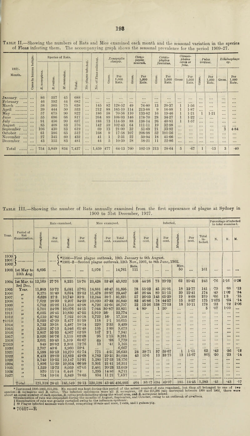 Table II.—Showing the numbers of Rats and Mice examined each month and the seasonal variation in the species of Fleas infesting them. The accompanying graph shows the seasonal prevalence for the period 1909-27. 1927. Month. Cases In human beings. R. norvegicua. Species oo 3 « K as of Rats 00 3 3 © § s si Total. No. plague infected. No. of Fleas collected. i Xenopaylla cheopis. Cteno* psylla musculi. Cerato- phyllua fasciatua. Ctenoce- phalua cania or felia. Pulex irritana. Echidnophaga sp. oi UI O t-H o Per 1,000 Rats. m 03 o M o Per 1,000 Rats. o' 03 O o Per 1,000 Rats. Gross Per 1,000 Rats. 03 S o Per 1,000 Rats. Gross. Per 1,000 Rats. J anuary . 86 557 45 688 February 46 592 44 682 ... ... ... ... ... • • • ... . «• . •• . . . ... • • • March . 58 505 75 638 • • • 145 82 128-52 49 76-80 13 20-37 1 1-56 ... April . 39 444 50 533 ... 212 88 165-10 114 213-88 9 16-88 1 1-87 May . 57 675 90 822 ... 186 58 70-56 110 133-82 16 19-46 1 1-21 i 1-21 ... June . 55 696 66 817 ■ • • 264 89 108-93 146 178-70 28 34-27 1 1-22 ... ... J uly. 91 456 90 637 ... 188 73 114-59 88 138-14 26 40-81 1 1-57 ... ... August . 85 408 83 576 142 59 102-43 64 111-11 19 32-98 ... ... . ,,, ... September ... 106 430 83 619 ... 69 13 21-00 32 51-69 21 33-92 ... 3 4-84 October . • • • 61 386 65 512 168 9 17-58 107 208-98 52 101-56 ... ... ... November ... 27 345 60 432 ... 41 1 2-31 22 50-94 18 41-66 ... ... ... December ... 43 355 83 481 44 5 10-39 28 58-21 11 22-86 ... ... ... ... ... Total . ... 754 5,849 834 7,437 ... 1,459 477 64-13 700 102-19 213 28-64 5 •67 1 •13 3 •40 Table III.—Showing the number of Rats annually examined from the first appearance of plague at Sydney in 1900 to 31st December, 1927. Rats examined. Mice examined. Infected. Percentage of infected to total examine!. Year. Period of Rat Examination. 3D 8 Qfe & k © *5 Per cent. s « ft! Per cent. SO © 00 55 Per cent. Total examined Norvegicua. Per cent. «0 ■M Fer cent. 1 © «o Per cent. Total in¬ fected. N. R. M. 1930 1901 ). ) *1900—First plague outbreak. 19th January to 9th August. 902. Mice. 50 1902 1903 5 1st May to 15th Aug. 8,695 ■uyui-z- -secon i plague 5,976 outer* ;ak;. lzin 14,761 NOV., i Rats. Ill yui, to vin. d une, l • • • 161 ... ... • •• 1904 1st Mar. to 3rd Dec. 12,169 2776 8,225 18-76 23,428 5348 43,822 108 4426 73 29-92 62 25-41 243 •76 1*16 0-26 1905 Year. 11,383 53-72 5,681 17*81 14,831 4647 31,895 78 55-32 45 31-91 18 12-77 141 •79 •88 *13 1906 9,275 31-49 8,694 29-52 11,478 38-97 29,447 46 2644 89 5115 39 22-41 174 •49 1-02 ■34 1907 8,628 27-2 10,749 33-9 12,244 38-7 31,621 57 26-03 143 65-29 19 8-68 219 •66 1-3 *15 1908 7,622 2839 9,207 34*29 10,020 37-32 26,849 82 46-86 78 44-57 15 8-57 175 1-075 •84 •14 1909 6,752 25 26 11,259 42-08 8,726 32-66 26,737 22 12-36 138 77-53 18 10-11 178 •32 •22 2-06 1910 5,701 24-98 10,076 44-15 7,044 30-87 22,821 4 80- 1 20- ... . .. 5 •07 1-00 HI 1911 6,025 2645 10,830 47-55 5,919 26- 22,774 ... ... ... ... ... ... ... 1912 6,510 3-7-82 7,922 46-18 2,722 16- 17,154 ... ... ... ... ... • • • • • • U913 5,020 47-29 5,477 51-59 118 1*1 10,615 ... . . ... . . • ... ... ... ... 1914 3,732 3958 5,487 58-14 220 2-33 9,439 ... ... ... ... ... ... ... 1915 99 3,592 37-13 6,946 61-48 135 1-89 9,673 ... ... ... ... ... • •• ... 1916 2,807 35-33 4,967 62-58 167 21 7,941 ... ... ... ... II* ... 1917 3,026 36-76 5,110 62-08 95 1-15 8,231 ... • •• ... . . . ... • • * • « • 1918 2,601 33-43 5,109 6567 69 •88 7,779 • •• ... ... ... ... ... ... ... J1919 99 849 26-82 2,303 3,960 72-76 13 •41 3,165 ... ... ... ... ... ... ... »« • 1920 2,707 40-6 59-4 i • • 6,667 . . • . . • ... - ... ... 1-61 62 *42 36 •12 1921 5,588 33-59 10,270 61-74 775 4-5C 16,633 24 38-71 37 5967 1 1922 8,433 28-09 12,822 42-68 8,783 29-25 30,038 43 506 13 3373 13 1507 86§ 60 •23 •14 1923 3,749 19-55 10,147 52-91 5,280 2753 19,176 .. . ... ... ... ... • • • • •• 1924 1,896 11-59 10,954 66-99 3,501 21-41 16,351 ... ... ... ... • • • ... ... III 1925 1,529 12-72 8,059 67-05 2,481 20-23 12,019 • • • ... ... ... ... ... ... • •• 1926 970 11-14 6,446 74- 1,295 14-86 8,711 ... • • • ... ... ... ... ... 1927 99 754 10-14 5,849 78-65 834 11-21 7,437 ... ... . * • ... ... ... ••• • • • Total. 121,318 28-41 185,549 28-13 120,128 43-46 426,995 464 3617 634 49-37 185 14-45 1,283 •41 •43 •17 * Destroyed 1900-1902,215,286. No record was kept during this period of the actual number o!rats examined, out yney an oeiongcu w one oi two species—R. norvegicus and R. rattus. The infected specimens were all R. norvegicua. Of the 215,286 rats destroyed between 1901 and 1902, there were about an equal number of each species, R. rattus predominating along the wharf area, and It. norvegitus inland tExammation of rats was suspended during tbe months of August, September, and October, owing to an outbreak o s-. % $ Examination of rats was greatly curtailed owing to tbe influenza epidemic. \ 89 Plague infected animals were found, comprising 86 rats and mice, 2 cats, and 1 guinea-pig. * 70407—R