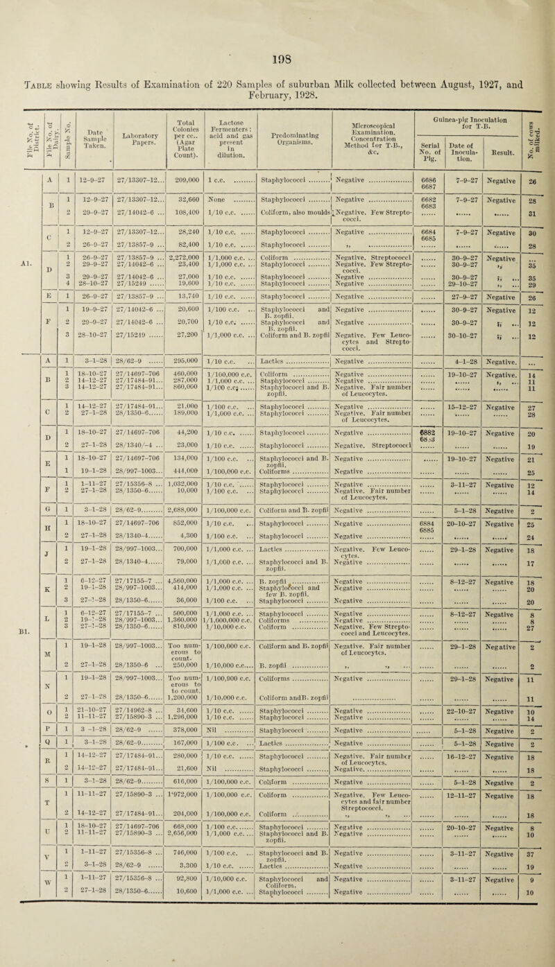 IDS Table showing Results of Examination of 220 Samples of suburban Milk collected between August, 1927, and February, 1928. o o’ £ ^ P Ph o ft 09 *ft C3 Date Sample Takeu. Laboratory Papers. Total Colonies per cc.. (Agar Plate Count). Lactose Fermenters : acid and gas present in dilution. Predominating Organisms. Microscopical Examination. Concentration Method for T-B., &c. Guinea-pig Inoculation for T.B. No. of cows milked. Serial No. of Big. Date of Inocula¬ tion. Result. A l 12-9-27 27/13307-12... 209,000 1 c.c. Staphylococci . 1 1 Negative . 6686 7-9-27 Negative 26 ! 6687 l 12-9-27 27/13307-12... 32,660 None . Staphylococci . | Negative . 6682 7-9-27 Negative B i 6683 2 29-9-27 27/14042-6 ... 108,400 1/10 c.c. Coliform, also moulds ^Negative. Few Strepto- 31 | cocci. 12-9-27 27/13307-12... 28,240 1/10 c.c. Staphylococci . Negative . 6684 7-9-27 Negative 30 c 6685 1 2 26-9-27 27/13857-9 ... 82,400 1/10 c.c. Staphylococci . >» . 28 1 26-9-27 27/13857-9 ... 2,272,000 1/1,000 c.c. ... Coliform . Negative. Streptococci 30-9—27 Negative o 29-9-27 27/14042-6 ... ' 23,400 1/1,000 c.c. ... Staphylococci . Negative. Few Strepto- 30-9-27 35 D cocci. >> 3 29-9-27 27/14042-6 ... 27,000 1/10 c.c. Staphylococci . 30 9 27 4 28-10-27 27/15249 . 19,600 1/10 c.c. Staphylococci . Negative . 29-10-27 >> ••• Oi) 29 E 1 26-9-27 27/13857-9 ... 13,740 1/10 c.c. Staphylococci . Negative . 27-9-27 Negative 26 1 19-9-27 27/14042-6 ... 20,600 1/100 c.c. ... Staphylococci and Negative . 30-9-27 Negative 12 B. zopfii. F 2 29-9-27 27/14042-6 ... 20,700 1/10 c.c. . Staphylococci and Negative . 30-9-27 12 B. zopfii. 1) 3 28-10-27 27/15249 . 27,200 1/1,000 c.c. ... Coliform and B. zopfii Negative. Few Leuco- 30-10-27 12 cytcs and Strepto- cocci. A 1 3-1-28 28/62-9 . 295,000 1/10 c.c. Lactics . Negative . 4-1-28 Negative. ... 1 18-10-27 27/14697-706 460,000 1/100,000 c c 19-10-27 Negative. B 9 14-12-27 27/17484-91... 287,000 1/1,000 c.c. ... Staphylococci . Negative . 3 14-12-27 27/17484-91... 860,000 1/100 c.c;. Staphylococci and B. Negative. Fair number 11 zopfii. of Leucocytes. 1 14-12-27 27/17484-91... 21,000 1/100 c c. 15-12-27 Negative C 2 27-1-28 28/1350-6. 189,000 1/1.000 c.c. ... Staphylococci . Negative. Fair number 28 of Leucocytes. 1 18-10-27 27/14697-706 44,200 1/10 c.c. 6882 19-10-27 Negative D 68j3 2 27-1-28 28/1340/-4 ... 23,000 1/10 c.c. Staphylococci . Negative. Streptococci 19 i 18-10-27 27/14697-706 134,000 1/100 c.c. ... 19-10-27 Negative 21 E zopfii. i 19-1-28 28/997-1003... 444,000 1/100,000 c.c. Coliforms. Negative . 25 i 1-11-27 27/15356-8 ... 1,032,000 1/10 c.c. Staphylococci . Negative . 3-11 27 Negative F o 27-1-28 28/1350-6. 10,000 1/100 c.c. ... Staphylococci . Negative. Fair number 14 of Leucocytes. G 1 3-1-28 28/62-9. 2,688,000 1/100,000 c.c. Coliform and B. zopfii Negative . 5-1-28 Negative 2 1 18-10-27 27/14697-706 852,000 1/10 c.c. Staphylococci . Negative . 6884 20-10-27 Negative 25 H 6885 2 27-1-28 28/1340-4. 4,300 1/100 c.c. ... Staphylococci . Negative . . 24 1 19-1-28 28/997-1003... 700,000 1/1,000 c.c. ... Lactics. Negative. Few Leuco- 29-1-28 Negative 18 j cytcs. 2 27-1-28 28/1340-4. 79,000 1/1,000 c.c. ... Staphylococci and B. 17 zopfii. i 6-12-27 27/17155-7 ... 4,560.000 1/1,000 c.c. ... 8-12-27 Negative 2 19-1-28 28/997-1003... 414,000 1/1.000 c.c. ... Staphvlo?occi and Negative . 20 few B. zopfii. 3 27-1-28 28/1350-6. 36,000 1/100 c.c. ... Staphylococci . Negative . 20 1 6-12-27 27/17155-7 ... 500,000 1/1,000 c.c. ... Negative . 8-12-27 Negative L 2 19-1-28 28/997-1003... 1,360,000 1/1,000,000 c.c. Coliforms . Negative . 3 27-1-28 28/1350-6. 810,000 i/io,oooc.c. Coliform . Negative. Few Strepto- 27 cocci and Leucocytes. 1 19-1-28 28/997-1003... Too num- 1/100,000 c.c. Coliform and B. zopfii Negative. Fair number 29-1-28 Negative 2 lit erous to of Leucocytes. count. 2 27-1-28 28/1350-6 ... 250,000 1/10,000 c.c.... B. zopfii . >J >5 2 1 19-1-28 28/997-1003... Too num- 1/100,900 c.c. Coliforms . Negative . 29-1-28 Negative 11 N erous to to count. 2 27-1-28 28/1350-6. 1,200,000 1/10,000 c.c. Coliform andB. zopfii 11 0 i 21-10-27 27/14962-8 ... 34,600 1/10 c.c. Staphylococci . Negative . 22-10-27 Negative 2 11-11-27 27/15890-3 ... 1,296,000 1/10 c.c. Staphylococci . Negative . 14 p 1 3 -1-28 28/62-9 . 378,000 Nil . Staphylococci . Negative . 5-1-28 Negative 2 Q 1 3-1-28 28/62-9. 167,000 1/100 c.c. ... Lactics . Negative . 5-1-28 Negative 2 1 14-12-27 27/17484-91... 280,000 1/10 c.c. Negative. Fair number 16-12-27 Negative 18 R of Leucocytes. 14-12-27 27/17484-91... 21,600 Nil . Staphylococci . Negative. 18 S 1 3-1-28 28/62-9. 616,000 1/100,000 c.c. Coliform . Negative . . ' | 5-1-28 Negative 2 1 11-11-27 27/15890-3 ... 1‘972,000 1/100,000 c.c. Coliform . Negative. Few Leuco- 12-11-27 Negative 18 T cytes and fair number Streptococci. 2 14-12-27 27/17484-91... 204,000 1/100,000 c.c. Coliform . >J >> 18 i 18-10-27 27/14697-706 668,000 1/100 c.c. Staphylococci . Negative . 20-10-27 Negative U 2 11-11-27 27/15890-3 ... 2,656,000 1/1,000 c.c.... Staphylococci and B. Negative . 10 zopfii. i 1-11-27 27/15356-8 ... 746,000 1/100 c.c. ... Staphylococci and B. Negative . 3-11 27 Negative 37 V zopfii. 3-1-28 28/62-9 . 3,300 1/10 c.c. Lactics . Negative . 19 i 1-11-27 27/15356-8 ... 92,800 1/10,000 c.c. Staphylococci and Negative . 3-11-27 Negative 9 w Coliform. 27-1-28