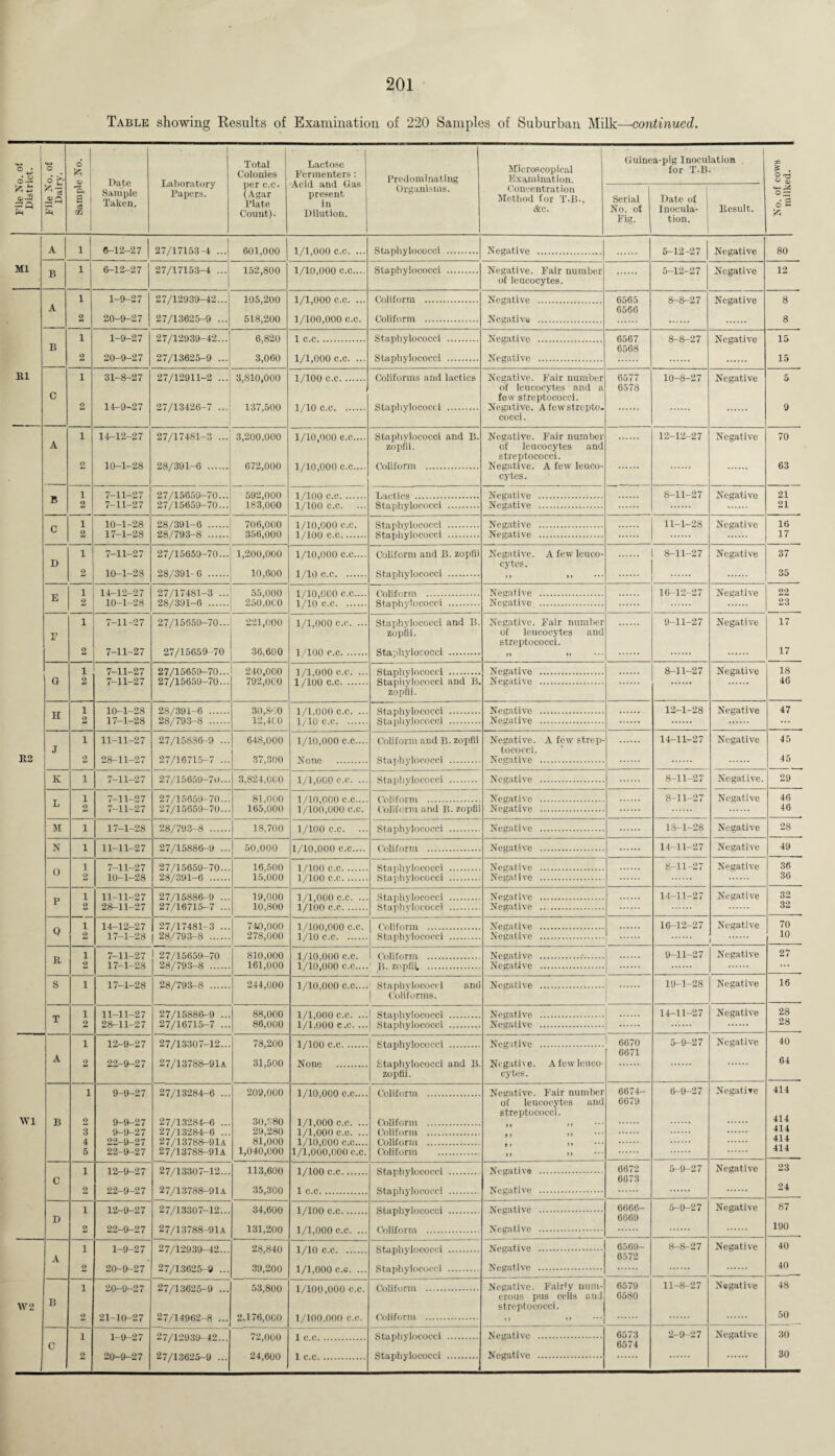 Table showing Results of Examination of 220 Samples of Suburban Milk—continued. o’ Total Lactose o Date Laboratory Colonies per c.c. Fermenters: -Acid and Gas Predominating Organisms. P< Sample Papers. (Agar present P Taken. Plate in Count) • Dilution. O -P 03 Microscopical Examination. Concentration Method for T.B., &c. Guinea-pig Inoculation for T.B. Serial No. of Fig. Date of Inocula- Result, tion. f . © -3 O — O A 6-12-27 27/17153-4 601,000 1/1,000 c.c. Staphylococci Negative 6-12-27 Negative 80 Ml B 6-12-27 27/17153-4 152,800 1/10,000 c.c.. Staphylococci Negative. Fair number of leucocytes. 5-12-27 Negative 12 1-9-27 20-9-27 27/12939-42. 27/13625-9 . 105.200 518.200 1/1,000 c.c. .. 1/100,000 c.c. Coliform C'oiiform Negative Negative 6565 6566 8-8-27 Negative B 1-9-27 20-9-27 27/12939-42. 27/13625-9 . 6,820 3,060 1 c.c. 1/1,000 c.c. Staphylococci Staphylococci Negative Negative 6567 6568 8-8-27 Negative 15 15 R1 31-8-27 14-9-27 27/12911-2 27/13426-7 ... 3,810,000 137,500 1/100 c.c. 1/10 c.c. Coliforms and lactics Staphylococci . Negative. Fair number of leucocytes and a few streptococci. Negative. Afewstrepto cocci. 6577 6578 10-8-27 Negative 14-12-27 10-1-28 27/17481-3 ... 28/391-6 ... 3,200,000 672,000 1/10,000 e.c.... 1/10,000 c.c.... Staphylococci and B. zopfii. Coliform 7-11-27 7-11-27 27/15659-70. 27/15659-70. 592,000 183,000 1/100 c.c. ... 1/100 c.c. Negative. Fair number of leucocytes and streptococci. Negative. A few leuco cytes. Lactics . Staphylococci Negative Negative 12-12-27 Negative 8-11-27 Negative 70 63 21 21 D 10-1-28 17-1-28 28/391-6 28/793-8 706,000 356,000 1/10,000 c.c. 1/100 c.c_ Staphylococci Staphylococci Negative Negative 11-1-28 Negative 7-11-27 10-1-28 27/15659-70. 28/391-6 .... 1,200,000 10,600 1/10,000 c.c.. 1/10 c.c. ... Coliform and B. zopfii Staphylococci . Negative. A few leuco cytes. I 8-11-27 Negative 16 17 37 35 E2 W1 W2 B D A 1 14-12-27 2 10-1-28 27/17481-3 28/391-6 ... 55,000 250,060 7-11-27 7-11-27 27/15659-70.. 27/15659-70 7-11-27 7-11-27 27/15659-70 27/15659-70 10-1-28 17-1-28 28/391-6 28/793-8 11-11-27 28-11-27 27/15836-9 27/16715-7 7-11-27 27/15659-70 7-11-27 7-11-27 27/15659-70 27/15659-70 17-1-28 28/793-8 11-11-27 27/15886-9 7-11-27 10-1-28 27/15659-70 28/391-6 ... 11-11-27 28-11-27 27/15886-9 27/16715-7 14-12-27 17-1-28 27/17481-3 28/793-8 .. 221,000 36,600 240,000 792,000 30.860 12,400 648,000 37,300 3,824,000 81,000 165,000 18,700 50,000 16,500 15,000 19,000 10,800 740,000 278,000 7-11-27 17-1-28 17-1-28 27/15659-70 28/793-8 .... 28/793-8 11-11-27 28-11-27 12-9-27 22-9-27 9-9-27 9-9-27 9-9-27 22-9-27 22-9-27 12-9-27 22-9-27 12-9-27 22-9-27 27/15886-9 ... 27/16715-7 ... 27/13307-12.. 27/13788-91A 27/13284-6 .. 27/13284-6 ... 27/13284-6 .. 27/13788-91A 27/13788-91A 27/13307-12... 27/13788-91A 810,000 161,000 244,000 88,000 86,000 78,200 31,500 209,000 30,380 29,280 81,000 1,040,000 113,600 35,300 27/13307-12.. 27/1-3788-91A 1-9-27 20-9-27 20-9-27 21-10-27 1-9-27 20-9-27 27/12939-42. 27/13625-9 . 34,600 131,200 28,840 39,200 27/13625-9 27/14962-8 27/12939-42. 27/13625-9 . 53,800 2,176,000 72,000 24,600 1/10,000 c.c. 1/10 c.c. ... Coliform . Staphylococci Negative Negative 1/1,000 c.c. .. 1/100 c.c. Staphylococci and B. zopfii. Staphylococci Negative. Fair number of leucocytes and streptococci. 1/1,000 c.c. .. 1/100 c.c. Staphylococci . Staphylococci and B. zopfli. Negative Negative 1/1,000 c.c. .. 1/10 c.c. Staphylococci Staphylococci Negative Negative 1/10,000 c.c.. None . Coliform and B. zopfli Staphylococci . Negative. A few strep¬ tococci. Negative . 1/1,000 c.c. Staphylococci Negative 1/10,000 c.c... 1/100,000 c.c. Coliform . Coliform and B. zopfii Negative Negative 1/100 c.c. Staphylococci Negative 1/10,000 c.c.... Coliform Negative 1/100 c.c. 1/100 c.c. Staphylococci Staphylococci Negative Negative 1/1,000 c.c. .. 1/100 c.c. Staphylococci Staphylococci Negative Negative 1/100,000 c.c. 1/10 c.c. Coliform . Staphylococci Negative Negative 1/10,000 c.c. 1/10,000 c.c... Coliform 15. zopfii Negative Negative 1/10,000 c.c... . Staphylococci Conforms. Negative 1/1,000 c.c. 1/1,000 c.c. Staphylococci Staphylococci Negative Negative 1/100 c.c. None Staphylococci Negative Staphylococci and B zopfli. Negative. A few leuco cytes. 1/10,000 c.c.... 1/1,000 c.c. ... 1/1,000 c.c. ... 1/10,000 c.c.... 1/1,000,000 c.c. Coliform Coliform Coliform Coliform Coliform Negative. Fair number of leucocytes and streptococci. 1/100 c.c. 1 c.c. 1/100 c.c. 1/1,000 c.c. .. 1/10 c.c. 1/1,000 c.c. .. 1/100,000 c.c. 1/100,000 c.c. 1 c.c. 1 c.c. Staphylococci Staphylococci Staphylococci Coliform . Staphylococci Staphylococci Coliform Coliform Staphylococci Staphylococci Negative . Negative . Negative . Negative . Negative . Negative . Negative. Fairly num¬ erous pus cells and streptococci. »» »» •** Negative . Negative . 6670 6671 6674- 6679 6672 6673 6666- 6669 6569- 6572 16-12-27 Negative 9-11-27 Negative 8-11-27 Negative 12-1-28 Negative 14-11-27 Negative -11- Negativc, 8-11-27 Negative 18-1-28 Negative 14-11-27 Negative 8-11-27 Negative 14-11-27 16-12-27 Negative . i . Negative 9-11-27 Negative 19-1-28 14-11-27 5-9-27 6-9-27 5-9-27 5-9-27 8-8-27 6579 6580 6573 6574 11-8-27 2-9-27 Negative Negative Negative Negative Negative Negative Negative Negative Negative 22 23 17 17 18 46 47 45 45 46 46 28 49 36 36 32 32 70 10 27 16 28 28 40 64 414 414 414 414 414 23 24 87 190 40 40 48 50 30 30