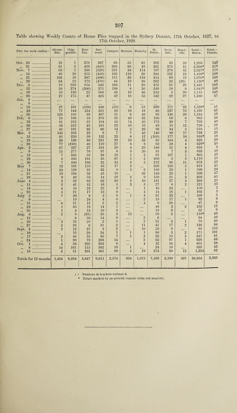 14 21 28 5 12 19 26 2 9 16 23 30 6 13 20 27 6 12 19 26 2 9 16 23 30 7 14 21 28 4 11 18 25 2 9 16 23 30 6 13 20 27 3 10 17 24 1 8 15 ai— i ilia. 123 216 134 194 80 163 108 169 67 si 62 53 34 40 22 15 20 18 29 35 5 19 13 15 22 31 24 57 65 25 12 2 3 5 6 9 12 9 49 SO 69 98 116 101 81 66 58 43 82 207 ;ekly Counts of House Flies trapped, in the Sydney District, 17th 17th October, 1928. Alexan¬ dria. Chip¬ pendale. Rose Bay. Bur- wood. Campsie. Mbs man. Hornsby. St. Peters. Rock¬ dale. Hurst- viUe. 19 1 378 367 68 55 65 202 85 I 20 61 2 429 (440) 368 88 43 361 373 41 49 10 215 (440) 165 110 38 244 122 23 102 10 387 (400) 111 26 118 414 89 19 64 20 173 (470) 44 19 38 262 20 (20) 19 202 954 548 164 11 26 412 81 28 56 374 (300) 371 198 8 36 240 50 8 10 126 25 506 43 10 46 314 5 30 27 175 47 425 42 18 55 542 22 27 27 161 (120) 446 (50) ’9 51 399 171 92 77 144 234 221 58 16 18 48 237 76 126 185 83 487 51 6 49 95 136 26 18 198 18 378 55 49 32 166 60 8 61 232 25 194 16 14 30 175 39 7 56 312 42 161 23 40 10 49 15 12 41 191 38 66 14 5 26 96 34 5 145 252 22 9 7 7 45 140 89 17 91 220 59 152 23 6 12 (ICO) 177 10 38 138 86 231 29 10 33 95 164 4 77 (240) 48 119 27 6 8 62 38 4 67 337 27 191 30 4 25 180 51 4 15 277 78 97 6 9 20 91 7 3 7 345 60 28 18 1 2 91 107 1 8 405 161 45 87 1 2 400 5 5 7 440 168 23 24 6 2 212 80 11 13 191 110 45 17 3 ... 309 126 5 24 128 91 33 8 5 6 180 33 1 19 164 52 45 16 • • • 32 148 29 1 9 42 50 14 59 2 9 159 21 3 2 52 62 62 26 2 10 141 27 4 2 41 12 16 5 3 5 27 8 2 4 18 23 25 9 1 46 24 ... 5 21 17 13 9 4 14 18 1 7 26 8 3 6 1 4 31 23 ... 19 28 4 6 2 15 17 1 6 21 12 5 2 4 9 28 ... 1 65 18 14 1 ,.. 48 3 2 1 4 12 10 3 ... 19 3 . , , 2 9 (35) 25 3 is •.. 30 2 • •• 8 56 14 6 2 8 ... . . . 3 12 20 2 5 2 31 3 1 2 26 6 31 2 11 41 17 2 2 12 37 3 2 10 20 9 ... 15 28 34 1 1 1 86 3 2 2 45 55 85 7 1 3 25 15 3 1 99 79 268 14 • • • 2 65 97 1 4 56 295 362 6 • • • 4 12 58 4 14 161 115 582 19 1 • • • 24 19 . . , 3 51 201 581 90 4 19 274 89 12 1,454 6,284 5,847 9,611 2,574 604 1,075 7,409 3,199 597 ( ) Numbers in brackets estimated. * Totals marked by an asterisk contain estim ted numbers.