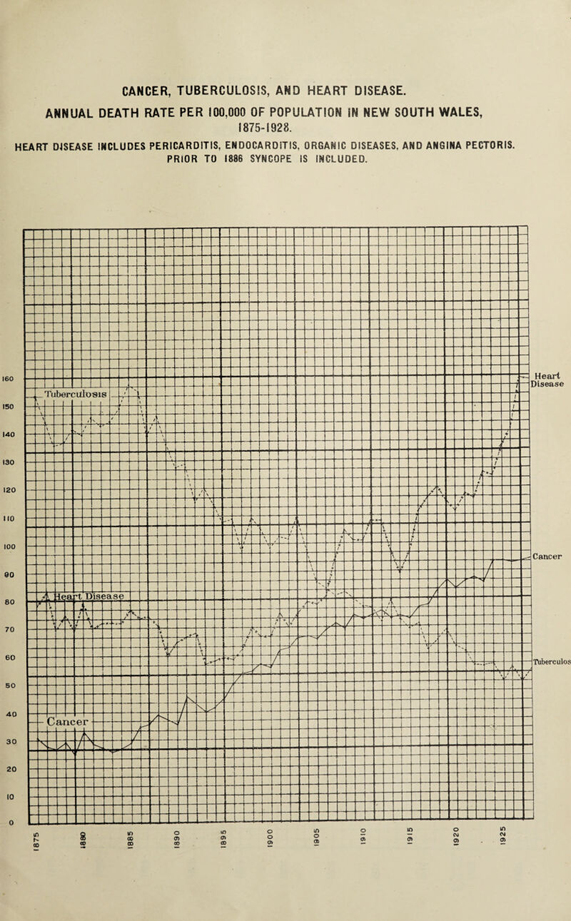 160 150 140 130 120 110 100 90 80 70 60 50 40 30 20 10 0 CANCER, TUBERCULOSIS, AND HEART DISEASE. ANNUAL DEATH RATE PER 100,000 OF POPULATION IN NEW SOUTH WALES, 1875-1928. r D4SEASE INCLUDES PERICARDITIS, ENDOCARDITIS, ORGANIC DISEASES, AND ANGINA PECTORIS. PRIOR TO 1888 SYNCOPE IS INCLUDED.