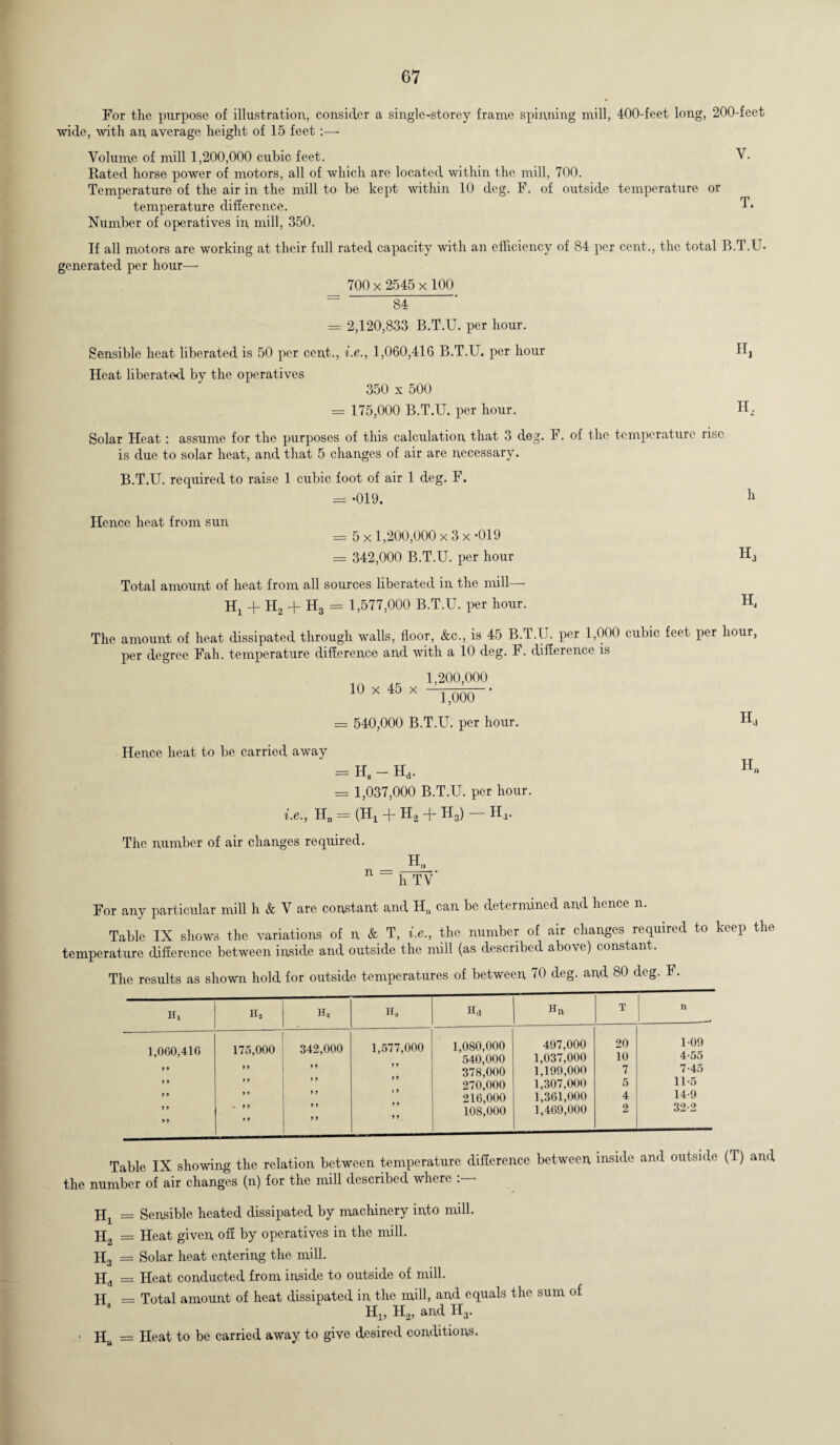 For the purpose of illustration,, consider a single-storey frame spinning mill, 400-feet long, 200-feet wide, with an average height of 15 feet:—- Volume of mill 1,200,000 cubic feet. V. Rated horse power of motors, all of which are located within the mill, 700. Temperature of the air in the mill to be kept within 10 deg. F. of outside temperature or temperature difference. T. Number of operatives in mill, 350. If all motors are working at their full rated capacity with an efficiency of 84 per cent., the total B.T.U* generated per hour- 700 x 2545 x 100 = 84 = 2,120,833 B.T.U. per hour. Sensible heat liberated is 50 per cent., i.e., 1,060,416 B.T.U. per hour II, Heat liberated by the operatives 350 x 500 = 175,000 B.T.U. per hour. TV Solar Heat : assume for the purposes of this calculation that 3 deg. F. of the temperature rise is due to solar heat, and that 5 changes of air are necessary. B.T.U. required to raise 1 cubic foot of air 1 deg. F. = -019. h Hence heat from sun = 5 x 1,200,000 x 3 x -019 = 342,000 B.T.U. per hour H3 Total amount of heat from all sources liberated in the mill— Hx + H2 + H3 = 1,577,000 B.T.U. per hour. H, The amount of heat dissipated through walls, floor, &c., is 45 B.T.U. per 1,000 cubic feet per hour, per degree Fah. temperature difference and with a 10 deg. F. difference is 10 x 45 x 1,200,000 1,000 = 540,000 B.T.U. per hour. Hd Hence heat to be carried away — HB — Hd. = 1,037,000 B.T.U. per hour. i.e., Hd = (Hx + H2 + Ho) H,j. The number of air changes required. H„ n _ h TV' For any particular mill h & V are constant and Hn can be determined and hence n. Table IX shows the variations of n & T, i.e., the number of air changes required to keep the temperature difference between inside and outside the mill (as described above) const-an The results as shown hold for outside temperatures of between 70 deg. and 80 deg. F. Hi h2 h3 Ha Hd Hn T n 1,060,416 175,000 342,000 1,577,000 1,080,000 540,000 497,000 1,037,000 20 10 109 4-55 9 9 9 9 9 9 378,000 1,199,000 7 7-45 9 9 9 9 9 9 270,000 1,307,000 5 11-5 9 9 9 9 9 9 216,000 1,361,000 4 14-9 9 9 9 9 9 9 9 9 99 9 9 108,000 1,469,000 2 32-2 Table IX showing the relation between temperature difference between inside and outside (T) and the number of air changes (n) for the mill described where .— H, = Sensible heated dissipated by machinery into mill. H, = Heat given off by operatives in the mill. H3 = Solar heat entering the mill. Hd = Heat conducted from inside to outside of mill. H _ Total amount of heat dissipated in the mill, and equals the sum of Hls H2, and H3. Hn = Heat to be carried away to give desired conditions.