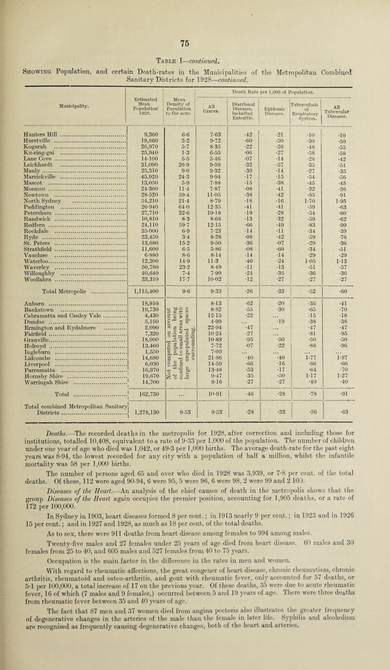 Table I—continued. Showing Population, and certain Death-rates in the Municipalities of the Metropolitan Combined Sanitary Districts for 1928—■continued. Estimated Mean Population' 1928. Death Rate per 1,000 of Population. Municipality. Mean Density of Population to the acre. All Causes. Diarrhoeal Diseases, including Enteritis. Epidemic Diseases. Tuberculosis of Respiratory System. All Tubercular Diseases. Hunters Hill . 9,360 6-6 7-63 •42 •21 •10 •10 Hurstville . 19,860 3-2 9-72 •60 •50 •30 •50 Kogarah . 26,970 5-7 8-35 •22 •26 •48 •55 Ku-ring-gai . 25,940 1-3 6-55 •06 •27 •58 •58 Lane Cove . 14-100 5-5 5-46 •07 •14 •28 •42 Leichhardt . 31,090 26-9 9-59 •32 •57 •35 •51 Manly. 25,310 9-0 9-32 •39 •14 •27 •35 Marrickville . 45,920 24-3 9-94 •17 •15 •54 •56 Mascot . 13,050 5-9 7-88 •15 •38 •45 •45 Mosman . 24-360 11-4 7-87 •08 •41 •32 •36 Newtown . 28-520 59-4 11-05 •38 •42 •85 •91 North Sydney . 54,210 21-4 8-79 •18 •16 1-70 1-95 Paddington . 26-940 64-0 12-35 •41 •41 •59 •63 Petersham . 27,710 32-6 10-18 •19 •28 •54 •60 Randwick . 10,810 8-3 8-68 •13 •32 •59 •62 Redfern . 24,110 59-7 12-15 •66 •49 •83 •99 Rockdale . 35-000 6-9 7-23 •14 •11 •34 •39 Ryde . 23,450 3-4 8-28 •08 •42 ■59 •76 St. Peters . 13,680 15-2 9-50 •36 •07 •29 •36 Strathfield . 11,600 6-5 5-86 •08 •60 •34 •51 Vaucluse . 6-880 8-6 8-14 •14 •14 •29 •29 Waterloo. 12,300 14-9 11-3 •40 •24 1-05 113 Waver ley . 50,780 23-2 8-49 •11 •13 •51 •57 Willoughby . 40,640 7-4 7-99 ■24 ■36 •36 •36 Woollahra . 33,310 17-7 10-02 •12 •27 •27 •27 Total Metropolis . 1,115,400 9-6 9-33 •26 •33 •52 •60 Auburn . 18,910 8-13 ■62 •20 •36 •41 Bankstown . 19,730 4^ bX)-d CO rf CJ +3 ^ 8-82 •55 •30 •65 •70 Cabramatta and Canley Vale . 4,430 §'® g 12-15 •22 . . • •15 •18 Dundas . 5,190 0-“ to ^ 4-99 . . • •19 •38 •38 Ermington and Rydalmere . 2,090 CS rj ai 22-94 •47 ... •47 •47 Fairfield . 7,320 a -2 <8 % a Q -+-> --< •|~l. 10-24 •27 ... •81 •95 Granville. 18,000 10-89 •95 •50 •50 •50 Holroyd . 13,460 ® £ 0 3 3 ft tc r O 7-72 •07 •22 •88 •96 Ingleburn . 1,550 a O r. o t-i Qm Pm-2 Be a 7-09 ... ... ... ... Lidcombe . 14,680 rf C 21-86 •40 •40 1-77 1-97 Liverpool . 6,030 o <D O O A £ „ 14-59 •66 •16 •66 •66 Parramatta . 16,970 +3 >3 hJj 13-48 •53 •17 •64 •70 Hornsby Shire . 19,670 fc o 8.3 9-47 •35 •50 1-17 1-27 Warringah Shire . 1 14,700 1 8-16 •27 •27 •40 •40 Total . 1 162,730 i ... 10-91 •46 •28 •78 •91 Total combined Metropolitan Sanitary Districts. i 1,278,130 9-53 9-53 •28 •33 •56 •63 Deaths.—The recorded deaths in the metropolis for 1928, after correction and including those for institutions, totalled 10,408, equivalent to a rate of 9-33 per 1,000 of the population. The number of children under one year of age who died was 1,042, or 49-3 per 1,000 births. The average death-rate for the past eight years was 8-94, the lowest recorded for any city with a population of half a million, whilst the infantile mortality was 58 per 1,000 births. The number of persons aged 65 and over who died in 1928 was 3,939, or 7-8 per cent, of the total deaths. Of these, 112 were aged 90-94, 6 were 95, 5 were 96, 6 were 98, 2 were 99 and 2 100. Diseases of the Heart.—An analysis of the chief causes of death in the metropolis shows that the group Diseases of the Heart again occupies the premier position, accounting for 1,905 deaths, or a rate of 1T2 per 100,000. In Sydney in 1903, heart diseases formed 8 per cent.; in 1913 nearly 9 per cent.; in 1923 and in 1926 15 per cent.; and in 1927 and 1928, as much as 18 per cent, of the total deaths. As to sex, there were 911 deaths from heart disease among females to 994 among males. Twenty-five males and 27 females under 25 years of age died from heart disease. 60 males and 30 females from 25 to 40, and 605 males and 527 females from 40 to 75 years. Occupation is the main factor in the difference in the rates in men and women. With regard to rheumatic affections, the great congener of heart disease, chronic rheumatism, chronic arthritis, rheumatoid and osteo-arthritis, and gout with rheumatic fever, only accounted for 57 deaths, or 5-1 per 100,000, a total increase of 17 on the previous year. Of these deaths, 35 were due to acute rheumatic fever, 16 of which (7 males and 9 females,) occurred between 5 and 19 years of age. There were three deaths from rheumatic fever between 35 and 40 years of age. The fact that 87 men and 37 women died from angina pectoris also illustrates the greater frequency of degenerative changes in the arteries of the male than the female in later life. Syphilis and alcoholism are recognised as frequently causing degenerative changes, both of the heart and arteries.