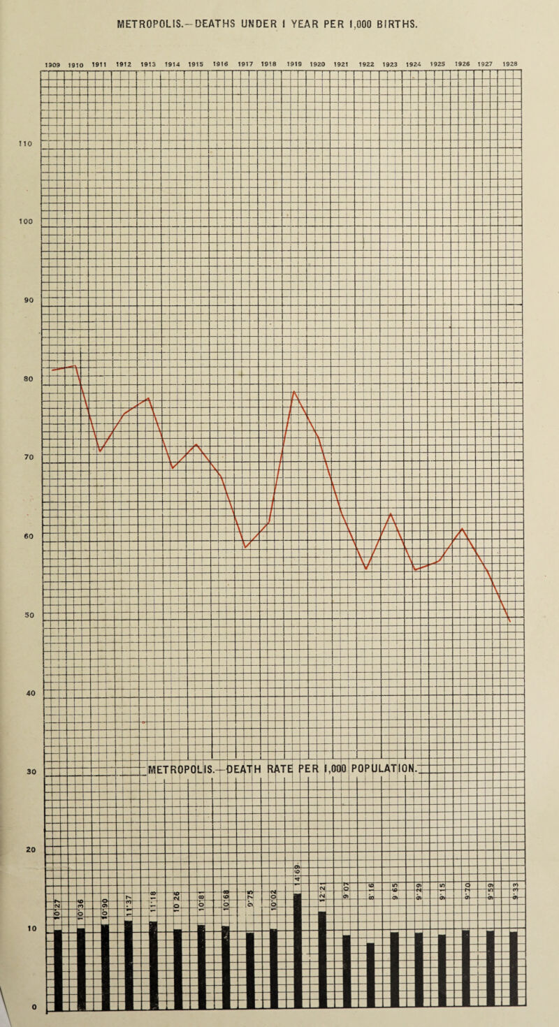 METROPOLIS.-DEATHS UNDER I YEAR PER 1,000 BIRTHS no too 90 80 70 60 50 40 30 20 10 1309 1910 1911 1912 1913 1914 1915 1916 1917 1918 1919 1920 1921 1922 1923 1924 1925 1926 1927 1928 0