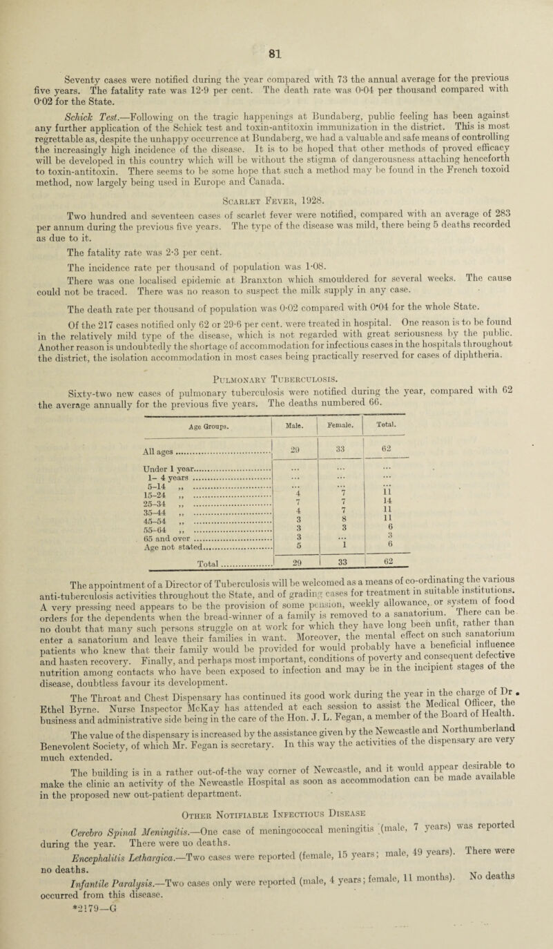 Seventy cases were notified during the year compared with 73 the annual average for the previous five years. The fatality rate was 12-9 per cent. The death rate was 004 per thousand compared with 002 for the State. Schick Test.—Following on the tragic happenings at Bundaberg, public feeling has been against any further application of the Schick test and toxin-antitoxin immunization in the district. This is most regrettable as, despite the unhappy occurrence at Bundaberg, we had a valuable and safe means of controlling the increasinglv high incidence of the disease. It is to be hoped that other methods of proved efficacy will be developed in this country which will be without the stigma of dangerousness attaching henceforth to toxin-antitoxin. There seems to be some hope that such a method may be found in the French toxoid method, now largely being used in Europe and Canada. Scarlet Fever, 1928. Two hundred and seventeen cases of scarlet fever were notified, compared with an average of 283 per annum during the previous five years. The typo of the disease was mild, there being 5 deaths recorded as due to it. The fatality rate was 2-3 per cent. The incidence rate per thousand of population was 1-08. There was one localised epidemic at Branxton which smouldered for several weeks. The cause could not be traced. There was no reason to suspect the milk supply in any case. The death rate per thousand of population was 0-02 compared with 0*04 for the whole State. Of the 217 cases notified only 62 or 29-6 per cent, were treated in hospital. One reason is to be found in the relatively mild type of the disease, which is not regarded with great seriousness, by the public. Another reason is undoubtedly the shortage of accommodation for infectious cases in the hospitals throughout the district, the isolation accommodation in most cases being practically reserved for cases of diphtheria. Pulmonary Tuberculosis. Sixty-two new cases of pulmonary tuberculosis were notified during the year, compared with 62 the average annually for the previous five years. The deaths numbered 66. Age Groups. Male. Female. Total. All ages .. 29 33 62 Under 1 year. . . . ... 1- 4 years . ... ... ... 5 14 „ . • . . ... ... 15 24 ,, . 4 7 11 25-34 „ . 7 7 14 35-44 „ . 4 7 11 45-54 „ . 3 8 11 55-64 . 3 3 6 65 and over .. 3 ... Age not stated. 5 1 6 Total. 29 33 62 The appointment of a Director of Tuberculosis will be welcomed as a means of co-ordinating the various anti-tuberculosis activities throughout the State, and of grading cases for treatment m sin a > eins i u ions. A very pressing need appears to be the provision of some pension, weekly allowance,, or system i orders for the dependents when the bread-winner of a family is removed to a sanatorium. 1 here can e no doubt that many such persons struggle on at work for which they have long >een ^ . 1 enter a sanatorium and leave their families in want. Moreover, the menta e cc on . , • patients who knew that their family would lie provided for would probably have a beneficial injuence and hasten recovery. Finally, and perhaps most important, conditions of poverty an consequen nutrition among contacts who have been exposed to infection and may be m the incipient, stages o disease, doubtless favour its development. The Throat and Chest Dispensary has continued its good work during the year m the charge of Dr. Ethel Byrne. Nurse Inspector McKay has attended at each session to assist the Medical Ofhcer ti e business and administrative side being in the care of the Hon. J. L. Fegan, a mem icr o n o< Tho value of the dispensary is increased by the assistance given by the Newcastle and Northmnberhmd Benevolent Society, of which Mr. Fegan is secretary. In this way the activities of the dispensary } much extended. The building is in a rather out-of-the way corner of Newcastle, and it would appearEnable make the clinic an activity of the Newcastle Hospital as soon as accommodation can be made available in the proposed new out-patient department. Other Notifiable Infectious Disease Cerebro Spinal Meningitis—One case of meningococcal meningitis (male, 7 years) was reported during the year. There were uo deaths. Encephalitis Lethargica.—Two cases were reported (female, 15 years; male, 49 years). ere were no deaths. . . , Infantile Paralysis.-Two cases only were reported (male, 4 years; female, 11 months). Mo dea hs occurred from this disease. *2179—G