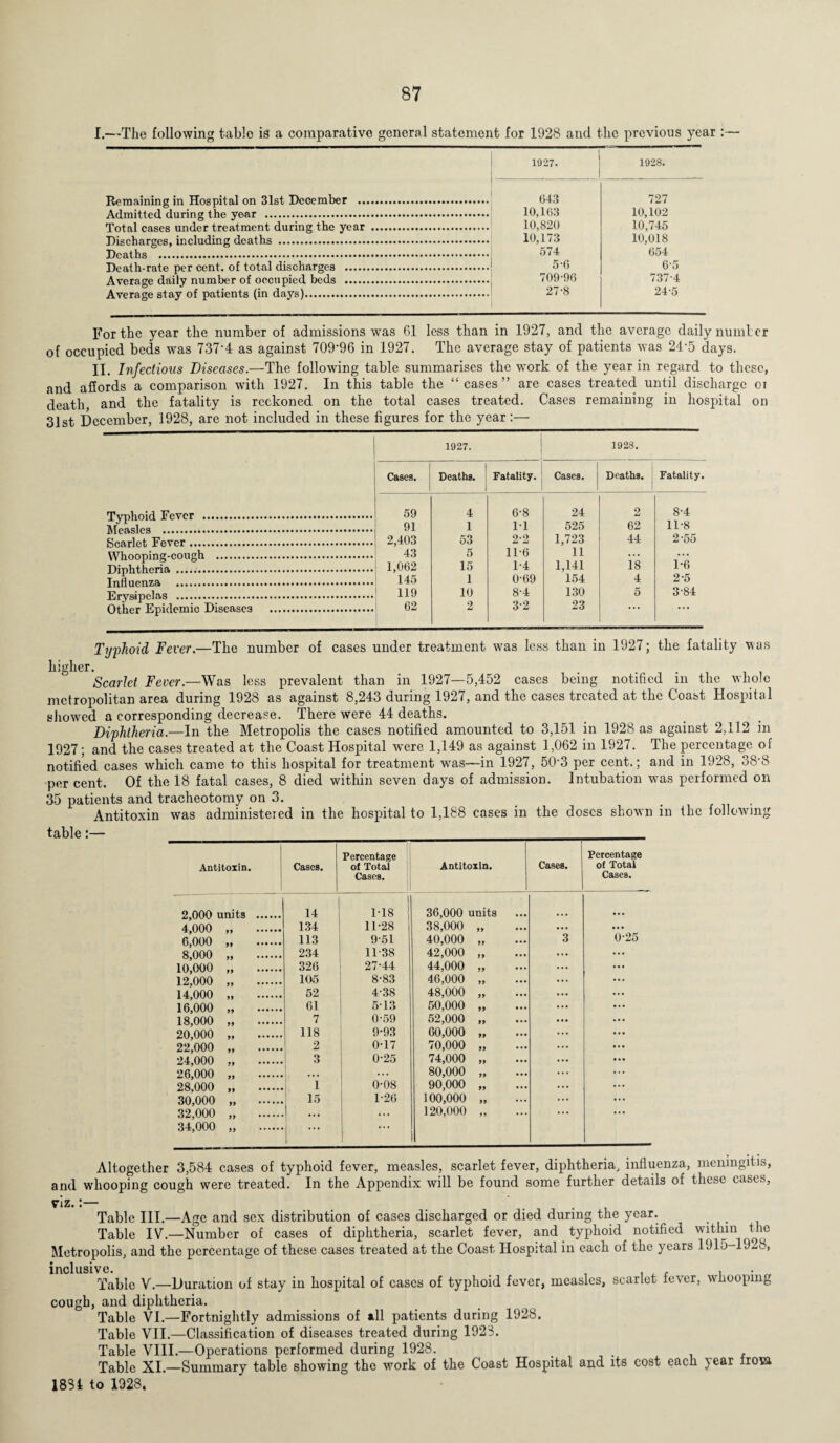 I.—The following tabic is a comparative general statement for 1928 and the previous year :— 1927. 1928. 1 G43 10,163 10,820 10,173 574 5-6 709-96 27-8 727 10,102 10,745 10,018 654 6-5 737-4 24-5 Discharges, including deaths . Death-rate per cent, of total discharges . Average daily number of occupied beds . Average stay of patients (in days). For the year the number of admissions was 61 less than in 1927, and the average daily number of occupied beds was 737’4 as against 709'96 in 1927. The average stay of patients was 24-5 days. II. Infectious Diseases.—The following table summarises the work of the year in regard to these, and affords a comparison with 1927. In this table the “cases” are cases treated until discharge or death and the fatality is reckoned on the total cases treated. Cases remaining in hospital on 31st December, 1928, are not included in these figures for the year:— 1927. 1928. Cases. 1 1 Deaths. 1 Fatality. Cases. Deaths. Fatality. Typhoid Fever . 59 4 6-8 24 2 8-4 Measles . 91 1 1-1 525 62 11-8 Scarlet Fever. 2,403 53 2-2 1,723 44 2-55 Whooping-cough . Diphtheria . 43 5 11-6 n 18 1-6 1,062 15 1-4 1,141 Influenza . 145 1 0-69 154 4 2-5 Erysipelas . 119 10 8-4 130 5 3-84 Other Epidemic Diseases . 62 2 3*2 23 Typhoid Fever.—The number of cases under treatment was less than in 1927; the fatality was higher. . Scarlet Fever.—Was less prevalent than in 1927—5,452 cases being notified m the whole metropolitan area during 1928 as against 8,243 during 1927, and the cases treated at the Coast Hospital showed a corresponding decrease. There were 44 deaths. Diphtheria.—In the Metropolis the cases notified amounted to 3,151 in 1928 as against 2,112 in 1927; and the cases treated at the Coast Hospital were 1,149 as against 1,062 in 1927. The percentage of notified cases which came to this hospital for treatment was—in 1927, 50‘3 per cent.; and in 1928, 38'8 per cent. Of the 18 fatal cases, 8 died within seven days of admission. Intubation was performed on 35 patients and tracheotomy on 3. , Antitoxin was administeied in the hospital to 1,188 cases in the doses shown in the following table:— Antitoxin. Cases. Percentage ot Total Cases. Antitoxin. Cases. Percentage of Total Cases. 2,000 units . 14 | 1-18 36,000 units 4,000 134 11-28 38,000 99 6,000 113 9-51 40,000 99 3 0-25 8,000 234 11-38 42,000 19 10,000 326 27-44 44,000 19 12,000 105 8-83 46,000 11 14,000 52 4-38 48,000 11 16,000 61 5-13 50,000 11 18,000 )) •••••• 7 0-59 52,000 11 20,000 118 9-93 60,000 11 22,000 2 0-17 70,000 11 24,000 3 0-25 74,000 11 26,000 • • • ... 80,000 11 28,000 1 0-08 90,000 11 30,000 15 1-26 100,000 19 32,000 11 . ... ... 120,000 91 34,000 99 . ... ... Altogether 3,584 cases of typhoid fever, measles, scarlet fever, diphtheria, influenza, meningitis, and whooping cough were treated. In the Appendix will be found some further details of these cases, viz.:— Table III.—Age and sex distribution of cases discharged or died during the year. _ Table IV.—Number of cases of diphtheria, scarlet fever, and typhoid notified within the Metropolis, and the percentage of these cases treated at the Coast Hospital in each of the years 1915-1928, Table V.—Duration of stay in hospital of cases of typhoid fever, measles, scarlet fever, whooping cough, and diphtheria. Table VI.—Fortnightly admissions of all patients during 1928. Table VII.—Classification of diseases treated during 1923. Table VIII.—Operations performed during 1928. . Table XI.—Summary table showing the work of the Coast Hospital and its cost each jear lrosa 1834 to 1928.