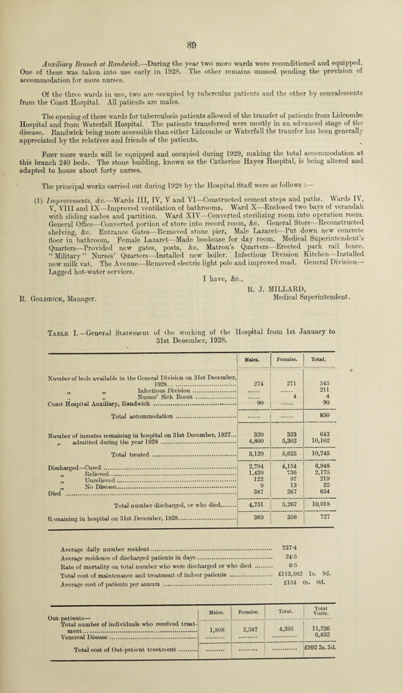 Auxiliary Branch at RandwicJc.—During the year two more wards were reconditioned and equipped. One of these was taken into use early in 1928. The other remains unused pending the provision of accommodation for more nurses. Of the three wards in use, two are occupied by tuberculus patients and the other by convalescents from the Coast Hospital. All patients are males. The opening of these wards for tuberculosis patients allowed of the transfer of patients from Lidcombe Hospital and from Waterfall Hospital. The patients transferred were mostly in an advanced stage of the disease. Randwick being more accessible than either Lidcombe or Waterfall the transfer has been generally appreciated by the relatives and friends of the patients. Four more wards will be equipped and occupied during 1929, making the total accommodation at this branch 240 beds. The stone building, known as the Catherine Hayes Hospital, is being altered and adapted to house about forty nurses. The principal works carried out during 1928 by the Hospital Staff were as follows : (1) Improvements, &c.—Wards III, IV, V and VI—Constructed cement steps and paths. Wards IV, V, VIII and IX—Improved ventilation of bathrooms. Ward X—Enclosed two bays of verandah with sliding sashes and partition. Ward XIV—Converted sterilizing room into operation room. General Office—Converted portion of store into record room, &c. General Store—Reconstructed shelving, &c. Entrance Gates—Removed stone pier. Male Lazaret-—Put down new concrete floor in bathroom. Female Lazaret—Mado bookcase for day room. Medical Superintendent s Quarters—Provided new gates, posts, &c. Matron’s Quarters—Erected park rail fence. “Military” Nurses’ Quarters—Installed new boiler. Infectious Division Kitchen—Installed new milk vat. The Avenue—Removed electric light pole and improved road. General Division— Lagged hot-water services. I have, &c., R. J. MILLARD, R. Goldrick, Manager. Medical Superintendent. Table I. —General Statement of the working of the Hospital from 1st January to 31st December, 1928. Number of bods available in the General Division on 31st December, 1928... . „ „ Infectious Division. Nurses’ Sick Room . Coast Hospital Auxiliary, Randwick ... Total accommodation . Number of inmates remaining in hospital on 31st December, 1927... ,. admitted during the year 1928 . Total treated . Discharged—Cured. „ Relieved.... „ Unrelieved „ No Disease, Died . Total number discharged, or who died. Remaining in hospital on 31st December, 1928. Males. Females. Total. 274 271 545 211 4 4 90 90 850 320 323 643 4,800 5,302 10,102 5,120 5,625 10,745 2,794 4,154 6,948 1,439 736 2,175 122 97 219 9 13 22 387 267 654 4,751 5,267 10,018 369 358 727 Average daily number resident. Average residence of discharged patients in days. Rate of mortality on total number who were discharged or who died Total cost of maintenance and treatment of indoor patients .-.... Average cost of patients per annum . 737-4 24-5 6-5 £113,562 Is. 9d. £154 Os. Od. Out-patients— Total number of individuals who received treat- Males. Females. Total. Total Visits. 1,808 2,587 4,395 11,226 6,832 Total cost of Out-patient treatment . £992 3s. 3d.