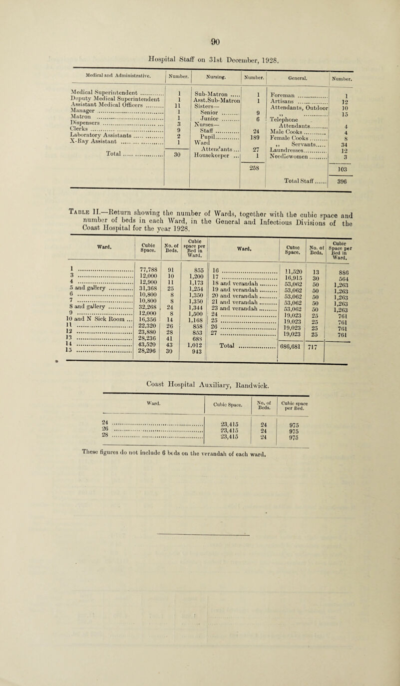 Hospital Staff on 31st December, 1928. Medical and Administrative. I Number. Nursing. Number. | General. Number. Medical Superintendent . Deputy Medical Superintendent Assistant Medical Officers . Manager . Matron . Dispensers . Clerks . Laboratory Assistants. X-Ray Assistant . Total. 1 Sub-Matron . 1 1 Asst. Sub-Matron 1 11 Sisters— 1 Senior . 9 1 Junior . 6 3 Nurses— 9 Staff . 24 2 Pupil. 1S9 1 Ward Attendants .. 27 30 Housekeeper ... 1 258 ; 1 Foreman . Artisans . Attendants, Outdoor n ...| Telephone Attendants. Male Cooks. I Female Cooks. ,, Servants Laundresses. Needlewomen. 1 12 10 15 4 4 8 34 12 3 Total Staff 103 396 » Table II —Return showing the number of Wards, together with the cubic space and number of beds in each Ward, in the General and Infectious Divisions of the Coast Hospital for the year 1928. Ward. 1 . 3 . 4 . 5 and gallery . 6 . 7 . 8 and gallery . 9 . 10 and N Sick Room ... 11 . 12 . 13 . 14 . 15 . Cubic Space. No. of Beds. Cubic space per Bed in Ward. Ward. Cubic Space. No. of Beds. Cubic Space pe Bed in Ward. 77,788 91 855 16 . 1 11,520 16,915 53,062 53,062 53,062 53,062 53,062 19,023 19,023 19,023 19,023 13 30 50 50 50 50 50 25 25 25 9* 12,000 10 1,200 17 . oo!) 12,900 31,368 10,800 11 25 8 1,173 1,254 1,350 18 and verandah. 19 and verandah. 20 and verandah. 1,263 1,263 1,263 l 9m 10,800 8 1,350 21 and verandah. 32,268 24 1,344 23 and verandah. 1,263 12,000 8 1,500 24 . 16,356 14 1,168 25 . / O l 22,320 26 858 26 . t 01 23,880 28 853 27 . / Oi n fi i 28,236 41 68S /Oi 43,520 43 1,012 Total . 686,681 717 28,296 30 943 1 Coast Hospital Auxiliary, Randwick. Ward. Cubic Space. No. of Beds. Cubic space per Bed. 24 . 23,415 23,415 23,415 24 24 24 975 975 975 26 . 28 . These figures do not include 6 beds on the verandah of each ward.