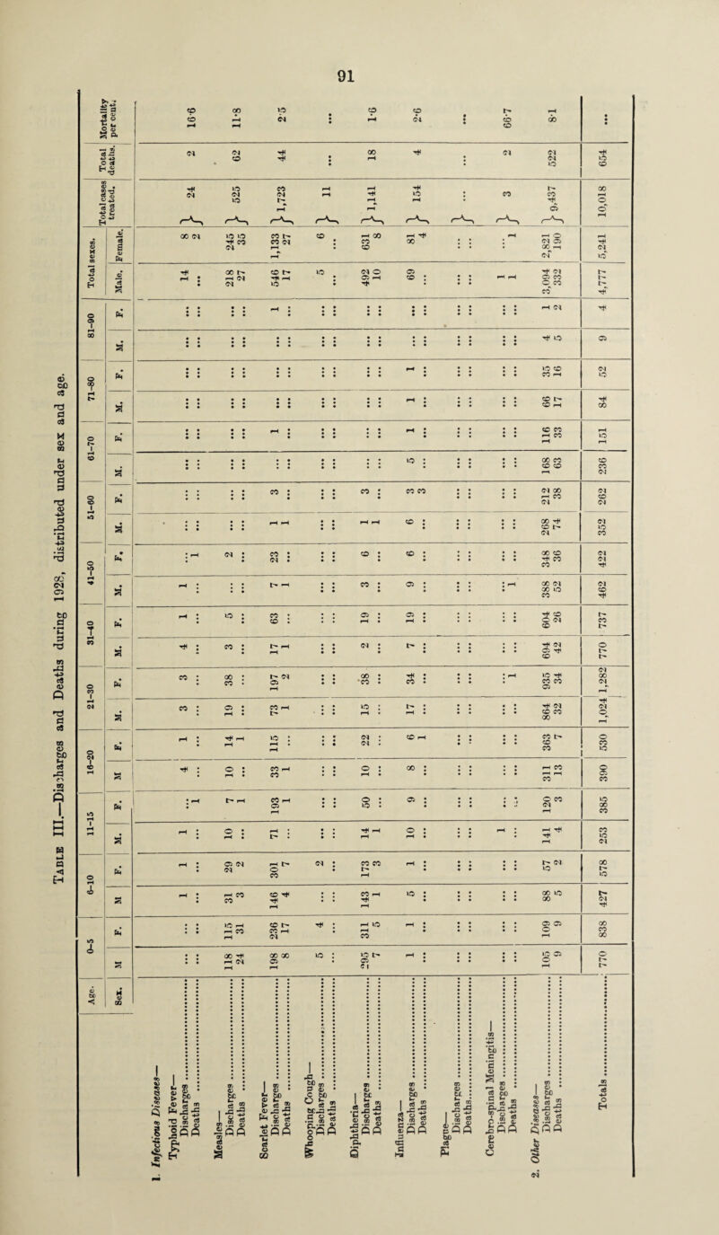 Table III.—Discharges and Deaths during 1928, distributed under sex and age. Its gft CD cb co ip Cl cd cp d CD CD GO CD rH 00 Cl Cl d 2 © « CD ^•p © «s TO « •U c H ** Cl ID Cl ID CO Cl ID CD M l> o H 03 s <D 00 Cl ID » D ** CO Cl CO t- CO d CD rH GO rH CO GO CD 00 l> rH Cl Cl CD t- i-H ID ID Cl O 05 i-H 05 cd : ^ Cl C5 CO © © o °p o N o CO o © H* I r* CO o CO I © f to vO rH I © *H <A Irt tc • • • • • • <N • • • • • • • • • • • • • * • • • • • • • • • • Tj< IJJ • • • • • • • • • • • • ID CD CO rH • • • • • • • • • • • • • • • • • • cd r- CD i-H CD CO *—I CO a • • • • • • : GO CO CD CD a pH H <D CO GO u JR t> * H J3 TJ m m 4= -4H e$ s; .11; o w JoiS 4 I CD 3 O a afj 0 B* 53 .5 si OP 0) ce (U ^3 ^ Llj D m £.S $ ®PP & O GO o : tr. . Jo-fl J.si £pp bC c9 •& : : c : : 'I • • a • *• ^ w • -3 © * 2 £P •5*2 &-= -5 2 g> * o.2| £PP £ w c © I tc 111 8! « g pP« V. £ Cl »D 00 rH o d id t- C5 Cl ID oo ID CD CO Cl : : • • • • «o : • • • • 3 • •• co co • • • • • • • • • : Cl 00 rH CO Cl CD Cl d 9 • • • • pH pH CD • • • • • 00 tH d 2 2 « • • • • • CD L- ID d CO d : co : • • o : CD • • • • • 00 CD Cl • Cl . • • • • • • Tf CO d CO rH : : : t> I-H • • • « : 05 • • • • : : pH 00 Cl 00 id Cl CD CO # ID 2 co : • • a> : 05 • • • • • CD t- cd : • pH • • • • • O Cl CO CD !> Tf 2 « : l> pH • • • <n : • t- • • : • • • • : r* d 05 o CD l> Cl CO • go : r- d • • oo : • 2 • 2 rH ID T* 00 • CO . 05 rH • • •n : CO * • CO CO 05 d^ rH CO C5 2 CO pH • • id : t- • • • • • rt< d T* Cl • pH • 1> ' * • rH • rH • • • • • CD CO 00 © rH f-H : i-H id : : • • 22 CD rH • • : : • CO t> CD « pH CO UO o ; CO f-H • • o : 00 : . I-H CO o • i-H • M • • 1—H • • • rH i-H CO © CO _ t» i-H CO rH • • o : 05 • • • * • o co ID • C5 • • ID . • • • • Cl 00 i-H pH CO 9 o : pH • • • T* rH o • • • rH . rH tJH CO l> • rH rH • • • ID rH Cl _ 05 d f-H t> Cl . CO CO rH • • • • • t d oo d o • • • • • ID i> CO rH ID • pH CO <35 Tf • • CO rH »o • . • 00 ID r- CO • • Th • • • • • 00 d pH rH # • »D H CD t> • rH ID pH • • • • • 05 05 00 CO rH rH • • • • • O CO I-H Cl CO pH 00 # • 00 GO 00 lO • ID l> i-H • • • • ID 05 © 2 05 05 • • • • O rH pH C 1 rH cn n 4i o H
