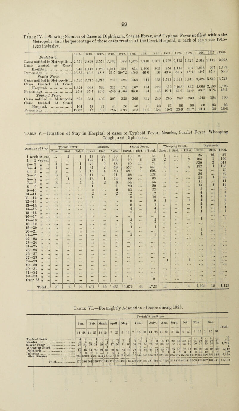 Table IV.—Showing Number of Cases of Diphtheria, Scarlet Fever, and Typhoid Fever notified within the Metropolis, and the percentage of these cases treated at the Ccast Hospital, in each of the years 1915- 1928 inclusive. Diphtheria. Cases notified in Metropolis... Cases treated at Coast Hospital. Percentage. Scarlet Fever. Cases notified in Metropolis... Cases treated at Coast Hospital. Percentage. Typhoid Fever. Cases notified in Metropolis Cases treated at Coast Hospital. Percentage. 1915. 1910. 1917. 1918. 1919. 1920. 1921. 1922. 1923. 1924- | 1925. 1926. 1927. 1928. 2,551 2,829 2,576 2,399 988 1,825 1 2,916 1,807 1,722 2,115 1,626 2,048 2,112 2,028 940 1,149 1,259 1,241 501 834 1,360 905 854 1,115 787 1,018 997 1,123 36-85 40-6 48-8 51-7 50-72 45-6 46-6 50 49-5 527 48-4 49-7 47-2 53'8 4,726 2,715 1,217 765 424 468 511 653 1,541 2,241 1,916 3,424 5,840 3,729 1,224 968 564 333 174 167 174 229 622 1,045 842 1,668 2,183 1,723 25-9 35-7 46-3 43-5 41-04 35-6 34 35 40-4 46-6 43-9 48-7 37-4 462 821 654 403 327 335 366 342 246 265 242 230 245 184 133 104 79 21 41 20 56 49 33 51 58 50 eo 33 22 12-67 1^ 5-2 12-5 5-97 15-3 14-3 13-4 19-2 | 23-9 21-7 24-4 18 16-6 Table V.— Duration of Stay in Hospital of cases of Typhoid Fever, Measles, Scarlet bever, Whooping Cough, and Diphtheria. Duration of Stay Typhoid Fever. Measles. Scarlet Fever. Cured. | Died. | Total. Cured. 1 Died. 1 Total. Cured. | Died. 1 Total. 1 week or less 1 1 47 29 76 13 21 34 1— 2 weeks.. ... 1 ... ... 188 15 203 20 6 26 2— 3 . i ... 1 79 9 88 60 11 71 3— 4 „ ...1 l 1 37 2 39 537 4 541 4— 5 „ ... 2 2 16 4 20 697 1 698 5— 6 „ ... 8 8 11 ... 11 128 ... 128 0— 7 „ ... 5 i 6 13 1 14 69 ... 69 7— 8 „ ... 3 ... 3 4 O Is 6 54 1 55 8— 9 „ ... ... ... 1 « . • 1 20 ... 20 9—10 „ ... • • • ... ... 2 • • • 2 23 ... 23 10-11 „ ... • • • ... ... 2 2 12 ... 12 11—12 „ ... • • • ... ... 1 ... 1 10 ... 10 12—13 „ ... • •• . . • ... ... 4.. 9 ... 9 13—14 „ ... ... • • • ... ... 9 ... 9 14—15 . • •• ... ... ... 4 ... 4 15—16 „ ... ... ... ... ... ... 5 ... 5 16—17 „ ... ... ... ... ... ... ... 17—18 . . . • ... ... . . . 2 ... 2 18—19 „ ... ... . . . . . . 2 ... 2 19—20 „ ... ... ... ... 1 ... 1 20—21 . ... ... ... ... ... 21—22 „ ... ... ... ... 2 ... 2 22—23 . ... ... ... ... ... ... ... 23—24 „ ... ... ... ... ... ... ... 24—25 . ... ... ... ... ... ... 25—26 . ... ... ... ... ... 26—27 „ ... ... ... ... ... ... ... 27—28 „ ... ... ... ... ... ... ... 2S—29 „ ... ... ... ... ... ... ... 29—30 „ ... ... ... ... ... ... ... ... ... 30—31 „ ... 1 ... ... ... ... ... ... 31—32 „ ... • •• ... ... ... ... ••• ... 32—33 „ ... • •• .. • ... ... ... ... ... Over 33. ... ... ... ... ... ... 2 ... 2 Total ... 20 2 1 22 401 1 62 1 463 1 1,679 44 1,723 Whooping Cough. Cured. | Died, i Total. 1 2 1 4 11 1 2 f 4 Diphtheria. Cured. Died. Total. 11 25 165 539 192 75 36 25 11 13 r. 105 12 1 2 1 18 37 166 541 193 75 36 26 11 14 . 5 4 4 4 2 1 1 1 1,123 Typhoid Fever .. Measles . Scarlet Fever .... Whooping Cough Diphtheria . I nfluenza. Other Diseases Total Table VI.—Fortnightly Admission of cases during 1928. Fortnight ending— Jan. Feb. March. April. May. June July. Aug. Sept. Oct. Nov. Dec. Totai. 14 28 11 25 10 24 7 21 5 19 2 16 30 14 28 11 25 8 22 6 20 3 17 1 15 31 3 4 1 3 2 1 1 15 5 9 1 * * * 4 1 ~2 i ' 2 4 7 3 13 12 29 45 50 57 61 58 32 55 57 510 76 54 59 38 49 45 47 52 71 63 68 71 6) 78 88 86 58 70 79 62 80 56 70 73 59 93 1,714 1 1 1 5 18 36 24 29 49 64 60 69 82 75 79 79 67 45 48 45 49 25 26 32 27 19 22 26 26 28 1,149 5 9 6 4 4 4 2 5 5 10 2 5 1 10 2 7 6 5 6 4 8 15 10 8 7 150 262 282 272 257 272 230 l 247 218 219 262 237 244 243 256 215 261 233 265 277 271 l 254 209 256 256 255 286 6,559 370 1 386|361 330 370j348 359 363 380 413 399 399 390 387 364 1 1 407 359 395 432421 i 422 353 422 397 404 471 10,102