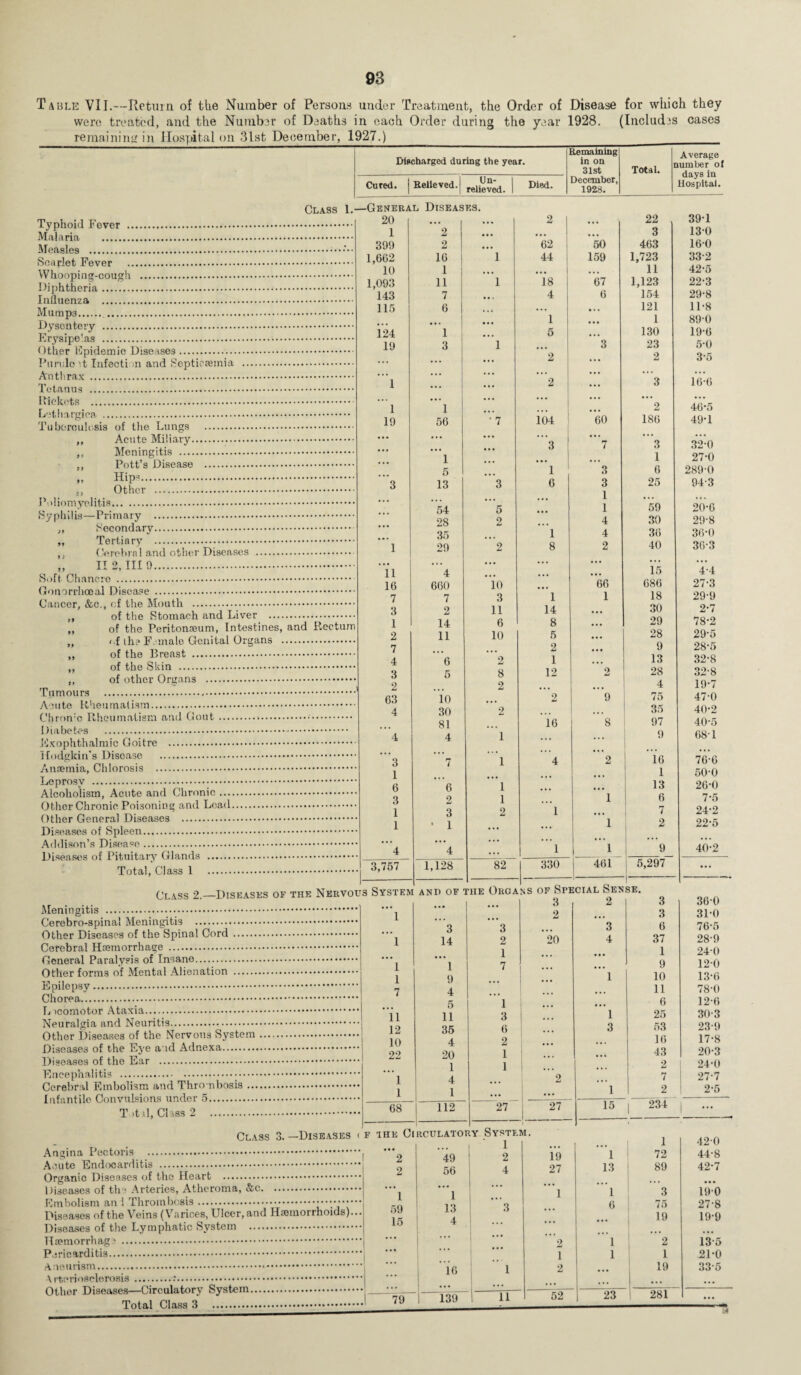 93 Table VII.—Return of the Number of Persons under Treatment, the Order of Disease for which they were treated, and the Number of Deaths in each Order during the year 1928. (Includes cases remaining in Hospital on 31st December, 1927.) Discharged during the year. Cured. Believed. Un¬ relieved. Died. Remaining in on 31st December, 1928. Total. Average number of days in Hospital. Class 1.—General Diseases Typhoid Fever . Malaria . Measles . Scarlet Fever . Whooping-cough . Diphtheria. Influenza . Mumps... Dysentery . Erysipelas . Other Epidemic Diseases. Purulo it Infecti m and Septicaemia Anthrax. Tetanus . Rickets . Lethargies. Tuberculosis of the Lungs . ,, Acute Miliary. ,, Meningitis . „ Pott’s Disease . ,, Hips. Other . Poliomyelitis... Syphilis—Primary . ,, Secondary. „ Tertiary . ,, Cerebral and other Diseases . „ 112,1119. Soft Chancre . Gonorrhoeal Disease . Cancer, &c., of the Mouth . ,, of the Stomach and Liver . ,, of the Peritonaeum, Intestines, and Rectum „ r f th? F inale Genital Organs . „ of the Breast . ,, of the Skin . ,, of other Organs . Tumours . Acute Rheumatism. Chron’c Rheumatism and Gout ... Diabetes .*.-. Exophthalmic Goitre . Hodgkin's Disease . Anaemia, Chlorosis . Leprosy . Alcoholism, Acute and Chronic. Other Chronic Poisoning and Lead. Other General Diseases . Diseases of Spleen. Addison’s Disease. Diseases of Pituitary Glands . Total, Class 1 . Class 2.—Diseasi Meningitis . Cerebro-spinal Meningitis . Other Diseases of the Spinal Cord. Cerebral Haemorrhage . General Paralysis of Insane. Other forms of Mental Alienation . Epilepsy. Chorea. Licomotor Ataxia. Neuralgia and Neuritis. Other Diseases of the Nervous System Diseases of the Eye a id Adnexa. Diseases of the Ear . Encephalitis . Cerebral Embolism and Thrombosis ... Infantile Convulsions under 5. T >t'il, Class 2 20 1 • • • 2 . 9 . 22 39-1 1 2 • • • ... ... 3 130 399 2 • • • 62 50 463 160 1,662 10 1 44 159 1,723 33-2 10 1 • • • ... ... 11 42-5 1,093 11 1 18 67 1,123 22-3 143 7 • • . 4 6 154 29-8 115 6 • . . 121 11-8 • • • 1 ... 1 89-0 124 1 • • • 5 ... 130 19-6 19 3 1 ... 3 23 5-0 ... ... ... 2 ... 2 3-5 1 * * * • • • 2 . . . 3 16-6 ... . . • . . . ... ... 1 1 • * • ... 2 46#5 19 56 '7 104 | 60 186 49-1 ,,, • •• ... ... ... ... 3 7 3 32-0 1 ... ... 1 27-0 5 1 3 6 289-0 3 13 3 6 3 25 94-3 1 ... ... 54 5 1 59 20-6 28 2 4 30 29-8 35 1 4 36 36-0 1 29 2 8 2 40 36-3 ’’ll 4 • * * ... ;;; 15 4-4 16 660 io ... 66 686 27-3 7 7 3 1 1 18 29-9 3 2 11 14 • •• 30 2-7 1 14 6 8 . . . 29 78*2 2 11 10 5 ... 28 29-5 7 2 ... 9 28-5 4 6 2 1 ... 13 32-8 3 5 8 12 2 28 32-8 2 2 ... ... 4 19-7 63 10 2 9 75 47-0 4 30 2 ... . • . 35 40-2 81 16 8 97 40-5 4 4 1 ... ... 9 68-1 3 7 1 4 ”2 16 76-6 1 1 50-0 6 6 1 ... ... 13 26-0 3 2 1 ... 1 6 7-5 1 3 2 1 , , . 7 24-2 1 • 1 ... ... 1 2 22-5 4 *4 ;;; ’ 1 1 9 40-2 3,757 1,128 82 330 461 5,297 ... Systeiv AND OF niE Orga ns of Special Se> SE. 3 2 3 360 ~*1 2 3 31-0 3 3 3 6 76-5 1 14 2 20 4 37 28-9 1 • . . ... 1 240 1 1 7 ... . . . 9 120 1 9 ... 1 10 13-6 7 4 • • . 11 78-0 5 1 ... . , . 6 12-6 11 11 3 ... 1 25 30-3 12 35 6 ! ... 3 53 23-9 10 4 2 . • . 16 17-8 22 20 1 ... • • • 43 20-3 1 1 ... 2 24-0 1 4 2 ... 7 27-7 1 1 • •• ... 1 2 2-5 68 112 27 27 1 15 | 234 1 Class 3. —Diseases < f Angina Pectoris .I Acute Endocarditis .j Organic Diseases of the Heart .I Diseases of the Arteries, Atheroma, &c.. Embolism an I Thrombosis. ! Diseases of the Veins (Varices, Ulcer, and Haemorrhoids) Diseases of the Lymphatic System . Haemorrhage ... Pericarditis. Aneurism.*. Arteriosclerosis... Other Diseases—Circulatory System. Total Class 3 2 2 1 59 15 49 56 *1 13 4 16 1 1 420 2 19 1 72 44-8 4 27 13 89 42-7 ... 1 l 3 1~0 6 75 27-8 ... ... 19 19-9 ... 2 1 2 13-5 1 1 1 21-0 1 2 ... 19 33-5 281