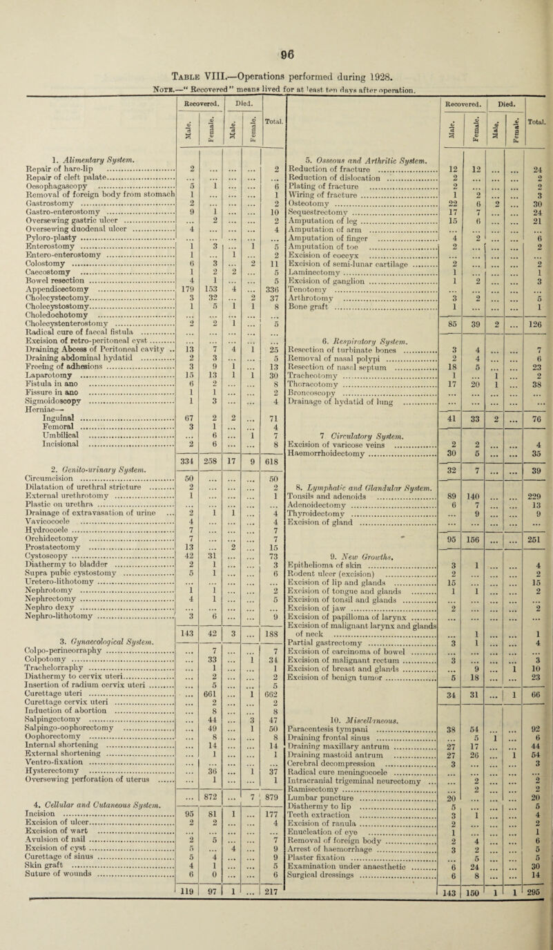 Table VIII.—Operations performed during 1928. Note.—“ Recovered” means lived for at ’east, ton days after operation. 1. Alimentary System. Repair of haro-lip . Repair of cleft palate. Oesophagascopy . Gastrostomy . Gastro-enterostomy . Oversewing gastric ulcer . Oversewing duodenal ulcer . Pyloro-plasty . Enterostomy . Entero-enterostomy . Colostomy . Caecostomy . Bowel resection . Appendicectomy . Cholecystectomy. Choledochotomy . Cholecystenterostomy . Radical cure of faecal fistula . Excision of retro-peritoneal cyst. Draining Abcess of Peritoneal cavity Draining abdominal hydatid . Freeing of adhesions . Laparotomy . Fistula in ano . Fissure in ano . Sigmoidoscopy . Herniae— Inguinal . Femoral . Incisional . 2. Genito-urinary System. Circumcision . Dilatation of urethral stricture ... External urethrotomy . Plastic on urethra . Drainage of extravasation of urine Vavicocoele . Hydrocoele . Orchidectomy . Prostatectomy . Cystoscopy . Diathermy to bladder . Supra pubic cystostomy . Uretero-lithotomy . Nephrotomy . Nephrectomy . Nephro dexy . Nephro-lithotomy . 3. Gynaecological System. Colpo-perineorraphy . Trachelorraphy . Diathermy to cervix uteri. Insertion of radium cervix uteri ... Curettage cervix uteri . Induction of abortion . Salpingectomy . Salpingo-oophorectomy . Interna] shortening . External shortening . Ventro-fixation . Oversewing perforation of uterus Recovered. 4. Cellular and Cutaneous System Incision . Excision of ulcer. Excision of wart . Avulsion of nail . Excision of cyst . Curettage of sinus . Skin graft . Suture of wounds . cS i—r Died. e3 ci a Total. 2 2 ... 6 • • • ... 2 • . • . . • . . • 2 9 1 ... ... 10 • . • 2 ... ... 2 4 ... ... ... 4 f 3 1 5 . . • . . . 2 6 3 ... 2 11 1 2 2 ... 5 4 1 ... 5 179 153 4 ... 336 3 32 . . . 2 37 5 13 7 4 f 25 2 3 . . . 5 3 9 1 13 15 13 1 f 30 6 2 8 1 1 ... 2 1 3 ... 4 67 2 2 71 3 1 ... 4 • . • • • • 2 6 ... ... 8 334 258 17 9 618 50 ... 50 2 . . • 2 1 ... 1 4 4 ... 4 7 ... 7 7 .. • 7 13 ... 2 15 42 31 73 2 1 3 5 1 6 2 4 l 5 3 6 9 143 42 3 188 7 7 1 1 2 2 5 5 2 2 8 8 44 3 47 49 l 50 ... 14 ... 14 1 ... 1 1 ... 1 ... 872 ... 7 879 95 81 1 177 2 2 ... 4 2 5 !!! 7 5 ... 4 9 5 4 ... 9 4 1 ... 5 6 0 ... 6 119 97 1 Recovered. Died. Male. Female. Male. Female. Total. 5. Osseous and Arthritic System. Reduction of fracture . 12 12 24 Reduction of dislocation . 2 2 Plating of fracture . Osteotomy . 22 6 2 . 30 Sequestrectomv . 17 7 ... ... 24 Amputation of leg . 15 6 ... ... 21 Amputation of arm . ... ... ... ... ... Amputation of finger . 4 2 ... ... 6 Amputation of toe . 2 ... 2 Excision of coccyx . • . • ... ... ... ... Excision of semi-lunar cartilage . 2 2 Laminectomy . 1 ... 1 Excision of ganglion . 1 2 3 Tenotomy . ... ... Artlirotomy . 3 2 5 ... ... ... 85 39 2 ... 126 6. Respiratory System.. Resection of turbinate bones . 3 4 rr Removal of nasal polypi . 2 4 6 Resection of nasal septum . 18 5 23 Tracheotomy . 1 • . • 1 ... 2 Thoracotomy . 17 20 1 ... 38 Bronc-oscopy . ... ... ... ... ... Drainage of hydatid of lung . ... ... ... ... ... 41 33 2 ... 76 7 Circulatory System. Excision of varicose veins . 2 2 4 Haemorrhoidectomy . 30 5 ... ... 35 32 7 • • • ... 39 8. Lymphatic and Glandular System. Tonsils and adenoids . 89 140 229 Adenoidectomy . 6 7 ... ... 13 Thyroidectomv . ... 9 ... ... 9 Excision of gland . ... ... ... ... ... ♦ 95 156 ... 251 9. New Growths, Epithelioma of skin . 3 1 ... 4 Rodent ideer (excision) . 2 . . . ... ... 2 Excision of lip and glands . 15 ... ... ... 15 Excision of tongue and glands . .1 1 ... ... 2 Excision of tonsil and glands . . •. Excision of jaw . 2 ... 2 Excision of papilloma of larynx . ... ... ... ... ... Excision of malignant larynx and glands of neck . 1 1 Partial gastrectomy . 3 1 ... ... 4 Excision of carcinoma of bowel . ... ... Excision of malignant rectum . 3 ... ... Excision of breast and glands . ... 9 ... 1 10 Excision of benign tumor . 5 18 ... ... 23 34 1 10. Miscellaneous. Paracentesis tympani . 38 54 92 Draining maxillary antrum . 27 17 ... 44 Draining mastoid antrum . 27 26 1 54 Cerebral decompression . 3 ... ... 3 Radical cure meningocoele . ... ... ... ... Intracranial trigeminal neurectomy ... ... 2 ... ... 2 Ramisectomv . 2 2 Lumbar puncture . 20 . 20 Diathermy to lip . 5 ... 5 Teeth extraction . 3 1 4 Excision of ranula . 2 2 Enucleation of eye . 1 1 Removal of foreign bodv . 2 4 6 Arrest of haemorrhage . 3 2 5 Plaster fixation .. 5 5 Examination under anaesthetic . 6 24 30 Surgical dressings . 6 8 ... ... 14 «■
