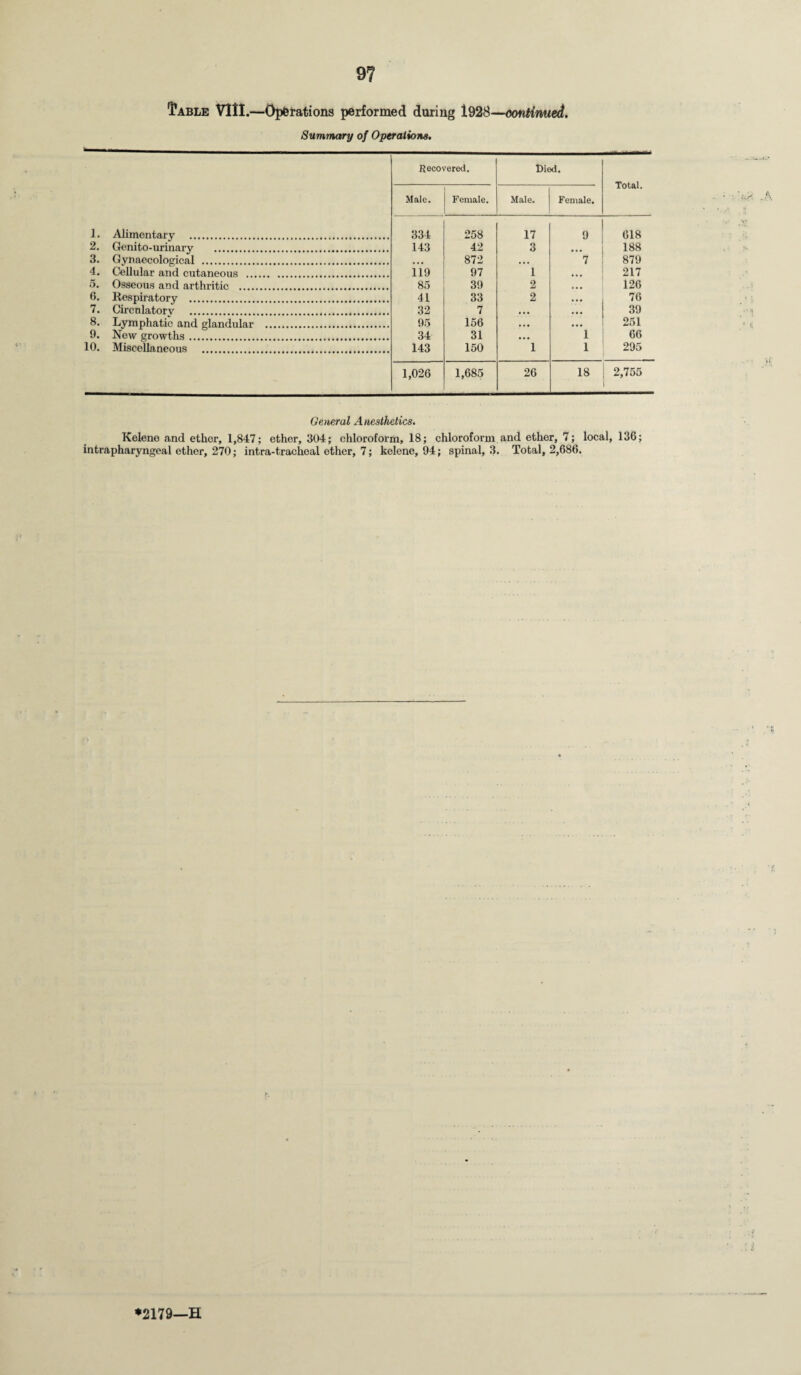 9? Table VIII.—Operations performed during 1928—continued. Summary of Operations. Recovered. l)ied. Total. Male. Female. Male. Female. 1. Alimentary . 334 258 17 9 618 2. Genito-urinarv . 143 42 3 • • • 188 3. Gynaecological . • • • 872 . . . 7 879 4. Cellular and cutaneous . 119 97 1 217 5. Osseous and arthritic . 85 39 2 126 6. Respiratory . 41 33 2 76 7. Circulatory . 32 7 • • • 39 8. Lymphatic and glandular . 95 156 • •• 251 9. New growths. 34 31 • • • 1 66 10. Miscellaneous . 143 150 1 1 295 1,026 1,685 26 18 2,755 General Anesthetics. ICelene and ether, 1,847; ether, 304; chloroform, 18; chloroform and ether, 7; local, 136; intrapharyngeal ether, 270; intra-tracheal ether, 7; kelene, 94; spinal, 3. Total, 2,686. *2179—H